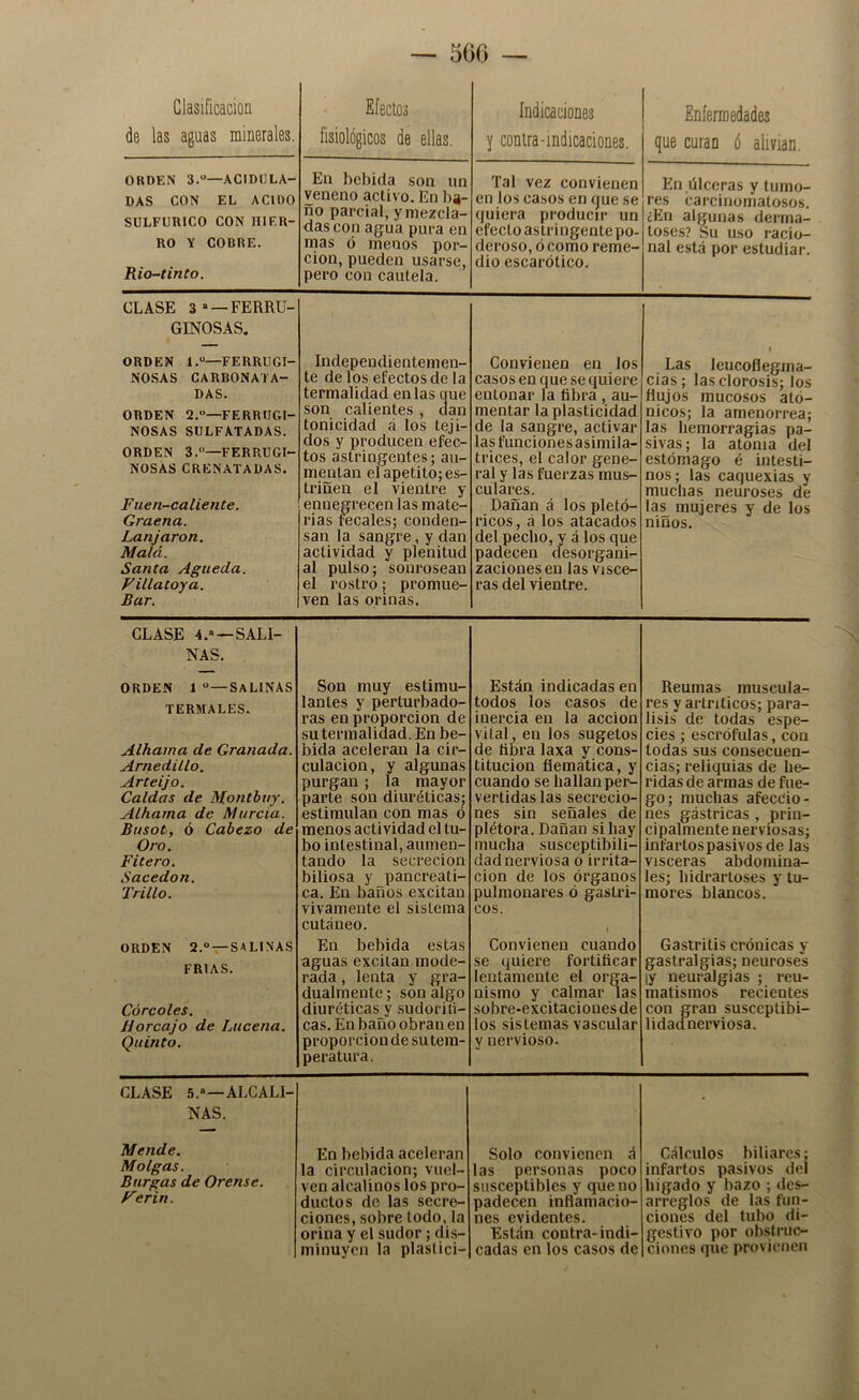 Clasificación de las aguas minerales. Efectos fisiológicos de ellas. indicaciones y contra-indicaciones. Enfermedades que curan ó alivian. ORDEN 3.“—ACIDULA- DAS CON EL ACIDO SULFURICO CON IIIFR- RO V COBRE. Rio-tinto. En bebida son un veneno activo. En ba- ño parcial, y mezcla- das con agua pura en mas ó menos por- ción, pueden usarse, pero con cautela. Tal vez convienen en los casos en que se quiera producir un efecto astringente po- deroso, ó como reme- dio escarótico. En úlceras y tumo- res carcinomatosos. ¿En algunas derma- toses? Su uso racio- nal está por estudiar. CLASE 3 « — FERRU- GINOSAS. ORDEN 1.—FERRUGI- NOSAS CARBONATA- DAS. ORDEN 2.“—FERRUGI- NOSAS SULFATADAS. ORDEN 3.“—FERRUGI- NOSAS CRENATADAS. Fuen-caliente. Graena. Lanjaron. Malá. Santa Agueda. Villatoya. Bar. Independientemen- te de los efectos de la termalidad en las que son calientes , aan tonicidad á los teji- dos y producen efec- tos astringentes; au- mentan el apetito; es- triñen el vientre y ennejgrecenlas mate- rias recales; conden- san la sangre, y dan actividad y plenitnd al pulso; sonrosean el rostro; promue- ven las orinas. Convienen en los casos en que se quiere entonar la fibra, au- mentar la plasticidad de la sangre, activar las funciones asimila- trices, el calor gene- ral y las fuerzas mus- culares. Danan á los pictó- ricos, á los atacados del pecho, y á los que padecen desorgani- zaciones en las Visce- ras del vientre. Las leucoflegma- cías ; las clorosis; los flujos mucosos ató- nicos; la amenorrea; las hemorragias pa- sivas; la atonía del estómago é intesti- nos; las caquexias y muchas neurosos de las mujeres y de los ñiños. CLASE 4.« — SALI- NAS. ORDEN 1 “-Salinas TERMALES. Alhama de Granada. Arnedillo. Arteijo. Caldas de Montbuy. Alhama de Murcia. Busot, ó Cabezo de Oro. Filero. Sacedon. Trillo. ORDEN 2.“ —SALINAS FRIAS. Careóles. Horcajo de Lacena. Quinto. Son muy estimu- lantes y perturbado- ras en proporción de su termalidad. En be- bida aceleran la cir- culación, y algunas purgan; la mayor parte son diuréticas^ estimulan con mas o menos actividad el tu- bo intestinal, aumen- tando la secreción biliosa y pancreáti- ca. En baños excitan vivamente el sistema cntáneo. En bebida estas aguas excitan mode- rada , lenta y gra- dualmente ; son algo diuréticas y sudoriti- cas. En baño obran en proporción de su tem- peratura. Están indicadas en todos los casos de inercia en la acción vital, en los sugetos de fibra laxa y cons- titución flemática, y cuando se hallan per- vertidas las secrecio- nes sin señales de plétora. Dañan si hay mucha susceptibili- dad nerviosa 0 irrita- ción de los órganos pulmonares ó gástri- cos. Convienen cuando se quiere fortificar lentamente el orga- nismo y calmar las sobre-excitaciones de los sistemas vascular y nervioso. Reumas muscula- res y artríticos; pará- lisis de todas espe- cies ; escrófulas, con todas sus consecuen- cias; reliquias de he- ridas de armas de fue- go; muchas afeccio- nes gástricas , prin- cipalmente nerviosas; infartos pasivos de las visceras abdomina- les; bidrartoses y tu- mores blancos. Gastritis crónicas y gastralgias; neuroses ly neuralgias ; reu- matismos recientes con gran susceptibi- lidaanerviosa. CLASE 5.«—ALCALI- NAS. Mende. Molgas. Burgas de Orense. Ferin. En bebida aceleran la circulación; vuel- ven alcalinos los pro- ductos de las secre- ciones, sobre todo, la orina y el sudor; dis- minuyen la plasüci- Solo convienen á las personas poco susceptibles y que no padecen inflamacio- nes evidentes. Están contra-indi- cadas en los casos de Cálculos biliares: infartos pasivos del hígado y bazo ; des- arreglos de las fun- ciones del tubo di- gestivo por ob.slruc- ciones que provienen