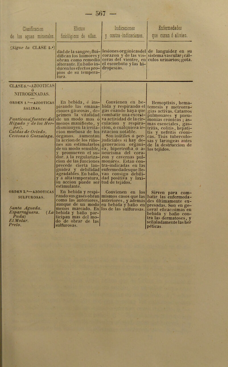 Clasificación de las aguas minerales. Efectos fisiológicos de ellas. Indicaciones y contra-indicaciones.' Enfermedades que curan ó alivian. {Sigue la CLASE 5.*) dad de la sangre; flui- difican los humores y obran como remedio alterante. En baño in- ducen los efectos pro- pios de su tempera- tura. lesiones orgánicasdel corazón y de las vis- ceras del vientre, en el escorbuto y las hi- dropesías. de languidez en su sistema vascular; cál- culos urinarios; gota. CLASE 6.“-AZ00T1CAS NITROGENADAS. ORDEN l.«—AZOOTICAS SALINAS. P anticosa[fuentes del Hígado y de los Her- pes). Caldas de Oviedo. Cesconaó Guesalaga. ORDEN 2.®—AZOOTICAS SULFUROSAS. Santa Agueda. Esparraguera. {La Puda) El Molar. Prelo. En bebida, é ins- pirando las emana- ciones gaseosas, de- primen la vitalidad de un modo mas ó menos manifiesto, y disminuyen la irrita- ción morbosa de los órganos. Aumentan la acción de los ríño- nes sin estimularlos de un modo sensible, y promueven el su- dor. A la regulariza- cion de las funciones precede cierta lan- guidez y debilidad agradables. En baño, y á alta temperatura, su acción puede ser estimulante. En bebida y respi- rando sus gases obran como las anteriores, aunque de un modo menos marcado. En bebida y baño par- ticipan mas del mo- do de obrar de las sulfurosas. Convienen en be- bida y respirando el gas cuando haya que combatir una excesi- va actividad de la cir- culación y respira- ción, ó cualquiera ir- ritación notable. Son inútiles ó per- judiciales si hay de- generación orgáni- ca, hipertrofia ó a- ueurisma del cora- zón y cavernas pul- monares. Están con- tra-indicadas en las enfermedadesque lle- van consigo debili- dad positiva y laxi- tud de tejidos. Convienen en los mismos casos que las anteriores, y además en bebida y baño en los de las sulfurosas. Hemoptisis, hema- temesis y metrorra- gias activas. Catarros pulmonares y pneu- monías crónicas ; as- mas esenciales, gas- tritis, colitis, hepati- tis y nefritis cróni- cas. Tisis tuberculo- sas y laríngeas antes de la destrucción de los tejidos. Sirven para com- batir las enfermeda- des últimamente ex- presadas. Son en ge- neral eficacísimas en bebida y baño con- tra las dermatoses, y señaladamente las her péticas.