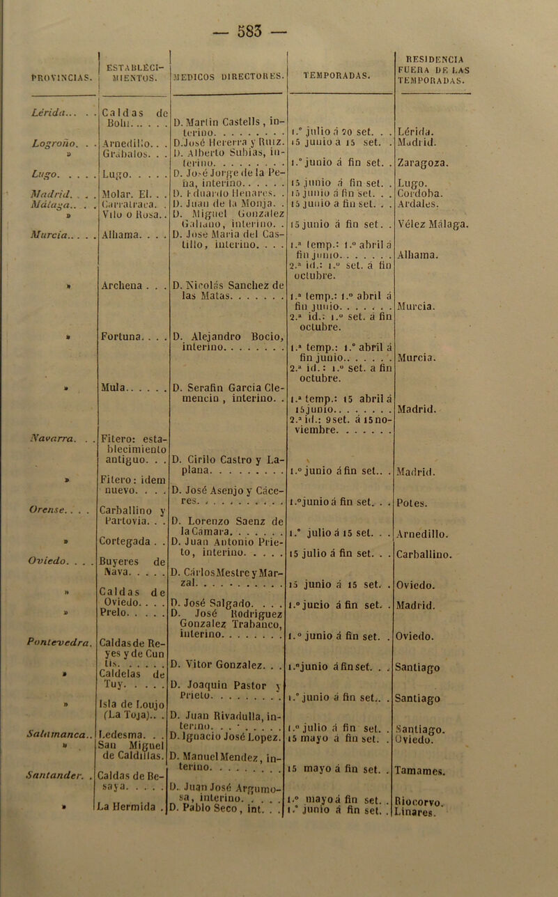 rROVlNClAS. ESTAULÉCI- JM ENTOS. j .1IED1C0S UIRECTOUES. TEMPORADAS. RESIDENCIA FUERA DE I.AS TEMPORADAS. Lérida 1 Caldas de Bolo D. Martin Castells , in- fi'i'ino I. julio ,i 20 set. . . Lérifla. Logroño. . . AriiediKo.. . Grábalos. . . D.José Hererra y Ruiz. 1). Alberto Subías, iu- |(•|■illO iS junio á 15 set. . i.° junio á fin set. . Madrid. Zaragoza. Luí^o Lugo D. Jo>é Jorge de la Pe- ña, interino Lugo. Córdoba. Ardales. Vélez Málaga. Alhama. Nadrid. , . . Málaga.. . . B Murcia Molar. El. . . Carralraca. . Vilo 0 Rosa.. Alliaraa. . . . l). t diiardo llenares. . 1). Juan de la Monja. . L). Miguel González (Jaliduo, interino. . D. José María del Cas- tillo, iulcriuo. . . . 15 junio á fin set. . . 15 junio a fín sel. . . 15junio á fin set. . 1. (emp.: l.*> abril á fin jimio Archena . . . D. Kicolas Sánchez de las Matas 2. id.: i.“ sel. á fin octubre. 1.” temp.: i.” abril á fin junio. ...... Murcia. » Fortuna. . . . D. Alejandro Bocio, interino. . 2.“ id.: i.“ set. á fin octubre. fin junio Murcia. ]* Muía D. Serafín García Cíe- 2.“ id”.: i.“ set. a fin octubre. mencin , interino. . i.»temp.: i5 abril á i.s junio Madrid. 2.=> id.: 9set. á isno- viembre Navarra. . . Filero: esta- blecimiento antiguo. . . D. Cirilo Castro y La- plana 1. junio áfin set.. . Madrid. Potes. Filero: idem nuevo. . . . D. José Asenjo y Cace- res. ........ Orense.. . . Carballino y Fartovia. . . D. Lorenzo Saenz de la Cámara -Arnedillo. Carballino. O Oviedo. . . . Cortegada . . Buyeres de IMava D. Juan Antonio Prie- to, interino D. CárlosMeslre y Mar- zal 15 julio á fin set. . . i5 junio á 15 set. . 1.0junio áfin set. . » S Caldas de Oviedo.. . . Prelo D. José Salgado. . . . D. José Rodríguez González Trahauco, interino Madrid. 1 o innin á fin eot Oviedo. Santiago Santiago •Santiago. Oviedo. Pontevedra. Caldas de Re- yes y de Cun lis D. Vitor González. . . D. Joaquín Pastor y Prieto 1. junio áfin set. . . i.° junio á fin set.. . 1. julio á fin set. . 15 mayo á fin set. . 15 mayo á fin set. . Caldelas de Tu y D Salamanca., u Isla de Loujo (La Toja).. . Ledesma. . . San Miguel de CaldiTlas. D. Juan Rivadulla, in- terino. . . • D. Ignacio José López. D. ManuelMendez, in- terino Santander. . Caldas de Be- saya. .... XdiIKUTi6$« 9 La Hermida . sa, interino. .... D. Pablo Seco, int. . . 1.» mayoá fin set. . I. junio á fin set. . Riücorvo. Linare.s.