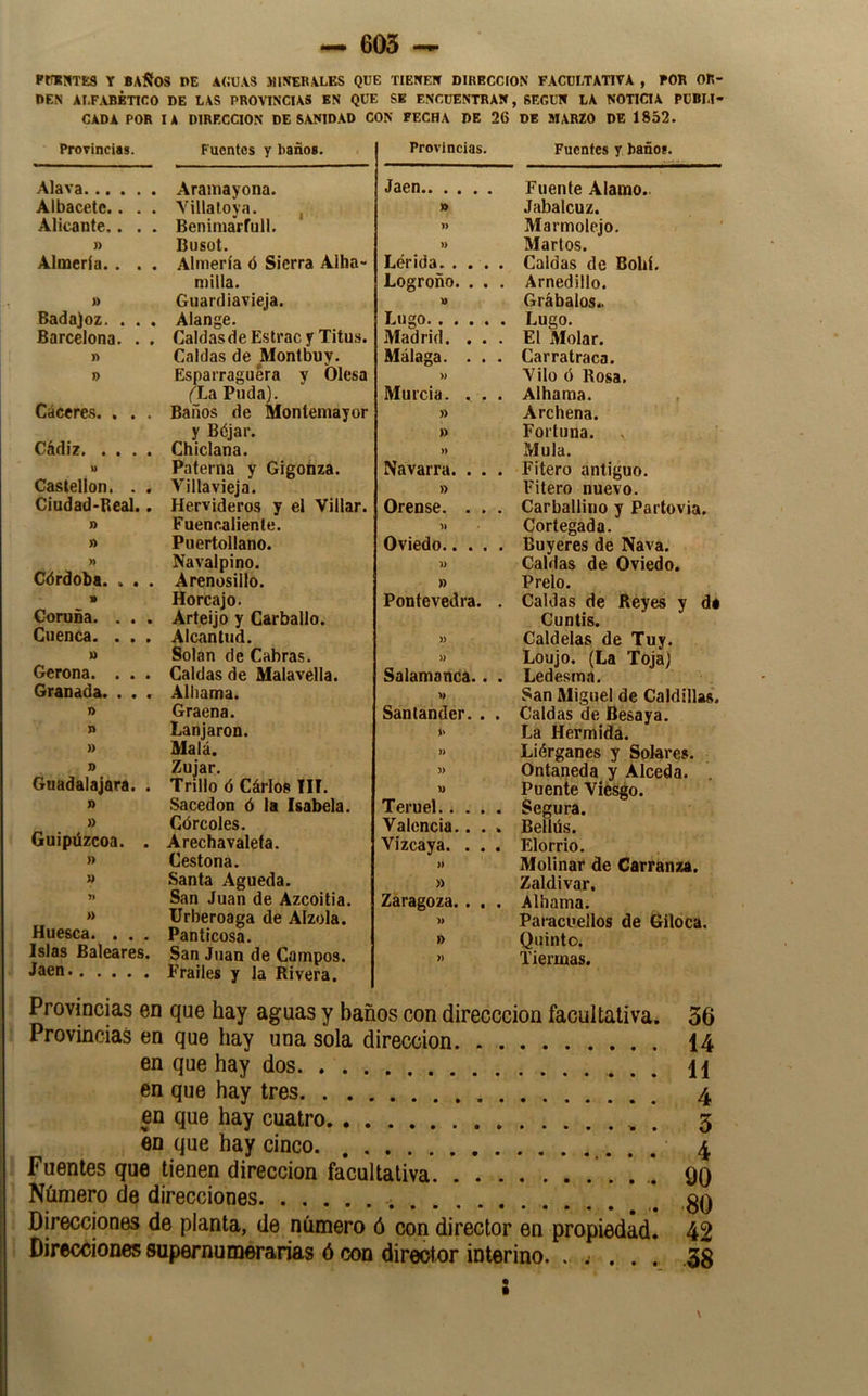 — 605 -- PRUKTES Y BAÑOS DE AGUAS MINERALES QUE TIENEN DIRECCION FACULTATIVA , POR OR- DEN AI-FABÉTICO DE LAS PROVINCIAS EN QUE SE ENCUENTRAN, SEGUN LA NOTICIA PUBLI- CADA POR lA DIRECCION DESANIDAD CON FECHA DE 26 DE MARZO DE 1852. ProTincias. Fuentes y baños. Alava Araiiiayona. Albacete.. . . Villatoya. , Alicante.. . . Beniniarrull. » Busot. Almería. . . . Almería ó Sierra Alba- milla. » Guardiavieja. Badajoz. . . . Alange. Barcelona. . . CaldasdeEstracy Titus. » Caldas de Montbuy. » Esparraguera y Olesa (L& Puda). Cáceres. . . . Baños de Montemayor y Béjar. Cádiz Chiclana. » Paterna y Gigoñza. Castellón. . . Villavieja. Ciudad-Beal.. Hervideros y el Villar, n Fuencaliente. » Puertollano. » Navalpino. Córdoba. . . . Arenosiilo. _» Horcajo. Corona. . . . Arteijo y Garballo. Cuenca. . . . Alcantud. » Solan de Cabras. Gerona. . . . Caldas de Malavella. Granada. . . . Alliama. » Graena. n Lanjaron. » Malá. » Zujar, Guadalajara. . Trillo ó Cárlos IIT. » Sacedon ó la Isabela. » Córcoles. Guipúzcoa. . Arechavaleta. » Cestona. » Santa Agueda. ” San Juan de Azcoitia. » Urberoaga de Alzóla. Huesca. . . . Panticosa. Islas Baleares. San Juan de Campos. Frailes y la Rivera. Provincias. Fuentes y baños. Jaén Fuente Alamo. » Jabalcuz. )> Marmolejo. )) Marios. Lérida. .... Caldas de Bohi. Logroño. . . . Arnedillo. Grábalos.. Lugo Lugo. Madrid, . . . El Molar. Málaga. . . . Carratraca. » Vilo ó Rosa. Murcia. ... Alhama. » Archena. » Fortuna. » Muía. Navarra. . . . Fítero antiguo. » Fitero nuevo. Orense, . . . Carballino y Partovia. >1 Cortegada. Oviedo Buyeres de Nava. )) Caldas de Oviedo. » Prelo. Pontevedra. . Caldas de Reyes y dé Cuntís. )) Caldelas de Tuy. )> Loujo. (La Toja) Salamanca.. . Ledesma. » San Miguel de Caldillas. Santander. . . Caldas de Besaya. >> La Hermidá. i> Liérganes y Solares. )) Ontaneda y Alceda. )> Puente Víésgo. Teruel Segura. Valencia.. . . Bellús. Vizcaya. . . . Elorrio. Molinar de Carranza. » Zaldivar, Zaragoza.. . . Alhama. » Paracuellos de Giloca, » Quinto. » Tiermas. Provincias en que hay aguas y baños con direcccion facultativa. 36 Provincias en que hay una sola dirección 14 en que hay dos n en que hay tres 4 en que hay cuatro 5 en que hay cinco. 4 Fuentes que tienen dirección facultativa 90 Número de direcciones . ,gQ Direcciones de planta, de número ó con director en propiedad. 42 Direcciones supernumerarias ó con director interino. . .• . . . .38 V
