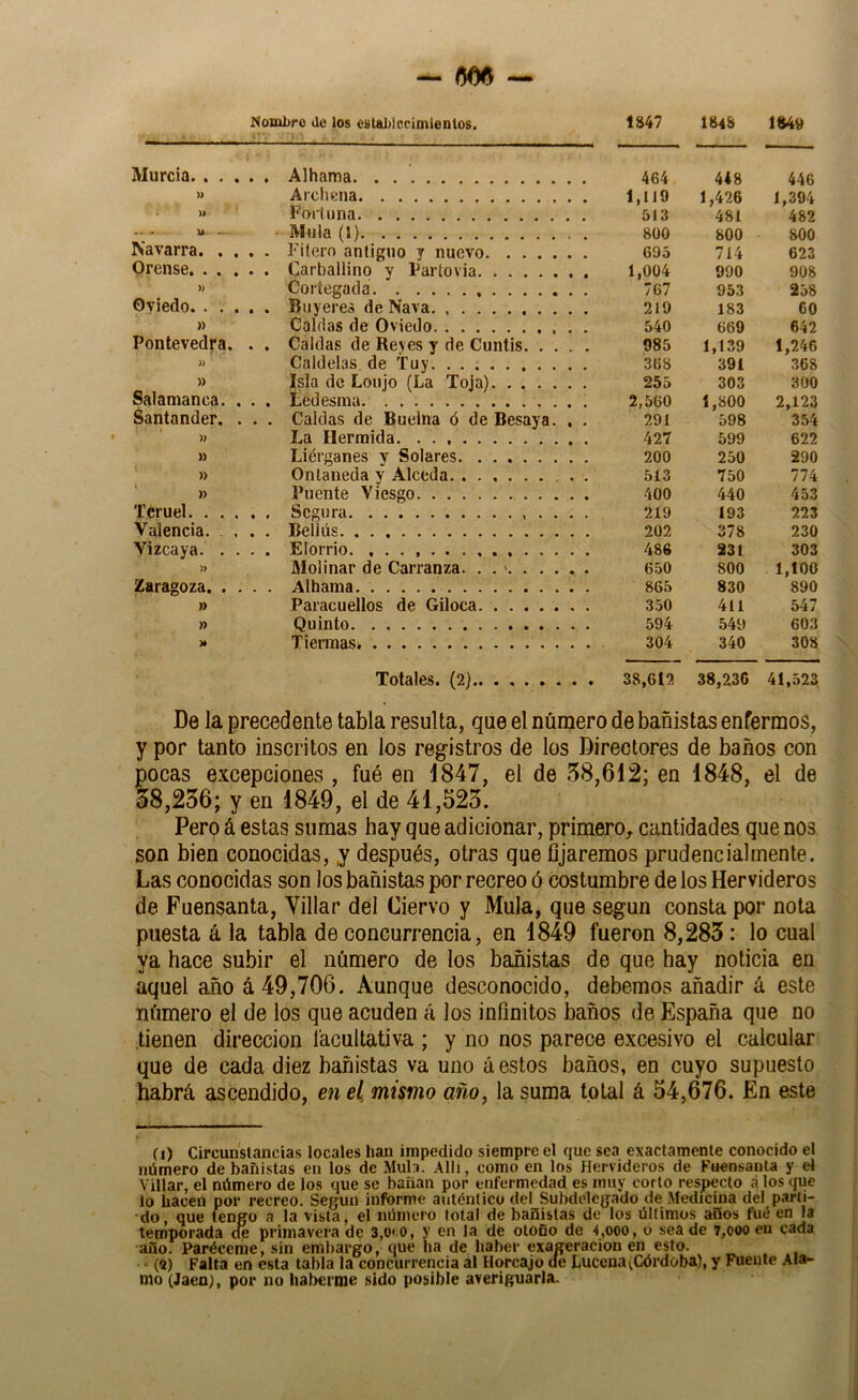 Nombro de los establecimientos. 1S47 I84S 1849 Murcia Alhama 464 4i8 446 >> Archena 1,119 1,426 1,394 >* Foiliina 513 481 482 “ - • Milla (1) 800 800 800 Navarra Filero antiguo 7 nuevo 695 714 623 Orense Carballino y Partovia 1,004 990 908 » Coríegada 767 953 258 Oviedo Bnyereo de Nava. 219 183 60 » Caldas de Oviedo 540 669 642 Pontevedra. . . Caldas de Reyes y de Cuntis 985 1,139 1,246 » Caldelas de Tuy 368 391 368 » Isla de Lonjo (La Toja) 255 303 300 Salamanca. . . . Ledesma 2,560 1,800 2,123 Santander. . . . Caldas de Buelna ó de Besaya. , . 291 598 354 » La Hermida 427 599 622 » Liérganes y Solares 200 250 290 ^ » Onlaneda y Alceda 513 750 774 » Puente Viesgo 400 440 453 Teruel Segura , . . . 219 193 223 Valencia. ... Beilús 202 378 230 Vizcaya Elorrio. 486 231 303 3> Molinar de Carranza. . . > 650 800 1,100 Zaragoza Alhama 865 830 890 » Paracuellos de Giloca 350 411 547 » Quinto 594 549 603 > TiermaSi 304 340 308 Totales. (2) 38,612 38,236 41,523 De la precedente tabla resulta, que el número de bañistas enfermos, y por tanto inscritos en los registros de los Directores de baños con pocas excepciones , fué en 1847, el de 58,612; en 1848, el de ^236; y en 1849, el de 41,625. Pero á estas sumas hay que adicionar, primero, cantidades que nos son bien conocidas, y después, otras que fijaremos prudencialmente. Las conocidas son los bañistas por recreo ó costumbre de los Hervideros de Fuensanta, Villar del Ciervo y Muía, que según consta por nota puesta á la tabla de concurrencia, en 1849 fueron 8,283: lo cual ya hace subir el número de los bañistas de que hay noticia en aquel año 4 49,706. Aunque desconocido, debemos añadir á este número el de los que acuden á los infinitos baños de España que no tienen dirección facultativa ; y no nos parece excesivo el calcular que de cada diez bañistas va uno á estos baños, en cuyo supuesto habrá ascendido, en el mismo año, la suma total á 64,676. En este (O Circunstancias locales han impedido siempre el que sea exactamente conocido el número de bañistas en los de Mub. Allí, como en los Hervideros de Fuensanta y el Villar, el número de los que se bañan por enfermedad es muy corto respecto á los que lo hacen por recreo. Según informe auténtico del Subdelegado de Medicina del parti- do, que tengo a la vista, el número total de bañistas de los últimos años fué en ja temporada de primavera de 3,oi.o, y en Ja de otoño de 4,ooo, o sea de 7,000 en cada año. Paréceme, sin embargo, que ha de haber exageración en esto. • (a) Falta en esta tabla la concurrencia al Horcajo de LucenavCórdoba), y Fuente Ala- mo (Jaenj, por no haberme sido posible averiguarla.