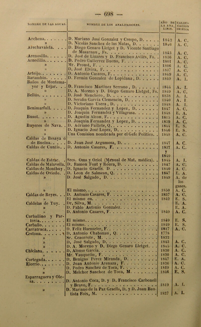 ÍJOMURE DE I.AS AllUAS. A rellena n Afechavalefa. . . . Arenosillo Arnedillo » Arteijo Barambio Baños de Montema- yor y Béjar. . . » Bellús )) }) Benimarfiill » Busot » Buyeres de Nava. . )> » Caldas de Besaya ó de Buelna Caldas de Cuntís. . Caldas de Estrac. . Caldas de Malavella. Caldas de Monlbuy . Caldas de Oviedo. . » » Caldas de Reyes. . . )) Caldelas de Tuy. . » )) Carballino y Par- tovia Carballo Carralraca, Cestona ^ » » » . Chiclana )) Cortegada Elorrio )) n Esparraguera y Ole- sa » NOMUnn, DE LOS ANALIZADORES. D. Mariano José González y Crespo, D D. Nicolás Sánchez de las Matas, ü D. Diego Genaro Lletget y D. Vicente Santiago de Masarnau , Es D. José de Linares y D. Francisco Avilés, Fs. . D. Pedro Gutiérrez Bueno, F Mr. Proust, F D. José Elvira, F D. Antonio Casares, F D. Fernain González de Lopidana, D D. Francisco Martínez Serrano , D D. A. Moreno y D. Diego Genaro Lletget, Fs. D. José Mencliero, D D. Serafín García Clemencin, D D. Victoriano Usera , D D. Joaquín Fernandez y López, D D. Joaquín Fernandez y Villagrasa D. Agustín Alcon, F D. Joaquín Fernandez y López, D D. Adriano Paíllete, Q D. Ignacio José López, D Una Comisión nombrada por elGefe Político. . D. Juan José Argumosa, D D. Antonio Casares, F Sres. Oms y Oriol (McfDual de Mat. médica). . D. Ramón Font y Roura, D D. Ignacio Graells. D ü. León de Salmean, Q D. José Salgado, D El mismo D. Antonio Casares, F El mismo en Dr, Silva, M ). Pablo Antonio González D. Antonio Casares, F íl mismo 21 mismo ). Feliz Haenseler, F ). Antonio Chabanau, Q. . . Sr. Ceaorrote, M ). José Salgado, D D. A. Moreno y D. Diego Genaro Lletget. . . ), Alonso García Ur. Vauquelin, F J. Benigno Perez Miranda, D ). Juan Antonio Arenaza, F D. Pedro Sánchez de Toca, F. D. Melchor Sánchez de Toca, M D. Antonio Coca, D. y D. Francisco Carbonell y Bravo, F D. Mariano de la Paz Graells, D. y D. Juan Bau- tista Foix, M ANO DE CALIFf* LA ANA. CACION LISIS. DE ELLA 1842 A. C. 1846 A. C, 1843 A. C. 1836 A, C. 1801 A. C. 1806 A. C. 1837 A. C. 1849 A. C. 1849 A. I. 1844 A. I. 1849 A. C. 1838 A. J. 1840 A. I 1848 A. í. 1847 A. C. 1848 E. A. 1815 A. C. 1839 A. C. 1844 E. S. 1846 E. S. 1848 A. C. 1847 A. C. 1837 A. C. y 1849 1845 A. I. 1847 A. C. 1840 A. C. 1847 E. A. 1849 A. de los gases. 1850 A. C, 1837 A. C. 1842 E. S. E. A. E. A. 1849 A. C. 1849 E. S. 1849 E. S. 1817 A. C. 1778 1822 1843 A. C. 18^15 A. C. 1820 A. C. 1820 A. C. 1847 E. A. 1826 A. C. 1819 A. C. 1846 E. S, 1819 A. r. 1827 A. I.