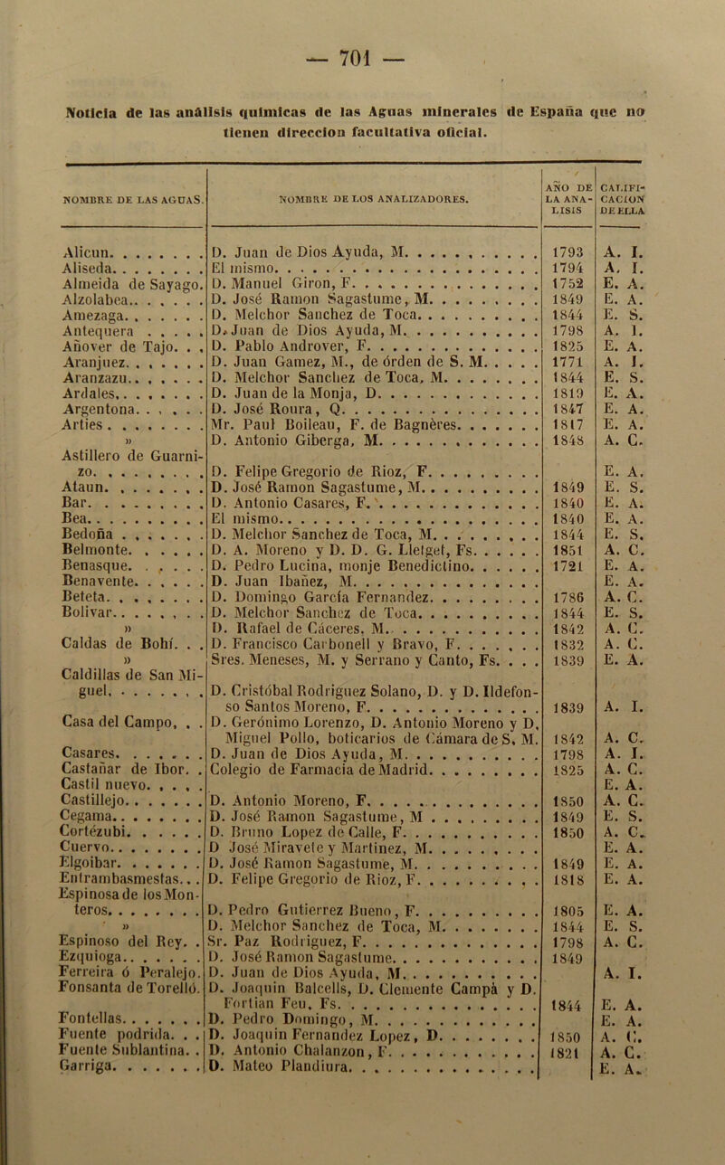 Noticia de las anAllsls químicas de las Aguas minerales de España que no tienen dirección facultativa oflclal. NOMBRE DE LAS AGUAS. NOMBRE DE LOS ANALIZADORES. / AÑO DE LA ANA- LISIS CAT.IFI- CACION DE ELLA Alicun 13. Juan de Dios Ayuda, 31 1793 A. I. Aliseda El mismo 1794 A. í. Almeicla de Sayago. D. Manuel Girón, F 1752 E. A. Alzolabea D. José Ramón Sagastume, M 1849 E. A. Amezaga. 13. Melchor Sánchez de Toca 1844 E. S. Anteqnera DíJuan de Dios Ayuda, M 1798 A. ], Añovei- de Tajo. . , 13. Pablo Androver, F 1825 E. A. Aranjuez D. Juan Gamez, 31., de órden de S. M 1771 A. I. Aranzazu.. , . . . * D. 3Ielchor Sánchez de Toca. 31 t844 E. S. Ardales D. Juan de la 3Ionja, D 1819 E. A. Argentona. . , . . . D. José Roura, Q 3'Ir. Paul Boileau, F. de Bagnéres. 1847 E. A. Arties 1817 E. A. )) D. Antonio Giberga. M 1848 A. G. Astillero de Guarni- zo D. Felipe Gregorio de Rioz, F E. A. Ataun. D. José Ramón Sagastume, M 1849 E. S. Bar D, Antonio Casares, F.' 1840 E. A. Bea El mismo 1840 E. A. Bedoña D. 3Ielchor Sánchez de Toca, 31. ....... . 1844 E. S. Belmente D, A. 3Ioreno y D. D. G. Llelget, Fs 1851 A. C. Benasque. ...... D. Pedro Lucina, monje Benedictino 1721 E. A. Benavente D. Juan Ibañez, 31 E. A. Beteta D. Domingo García Fernandez 1786 A. C. Bolívar . . D. 3Ielchor Sánchez de Toca 1844 E. S. » D. Rafael de Cáceres. 31 1842 A. C. Caldas de Bohí. . . D. Francisco Carbonell y Bravo, F 1832 A. C. )) Síes. 3Ieneses, 31. y Serrano y Canto, Fs. . . . 1839 E. A. Caldillas de San 3Ii- goel D. Cristóbal Rodríguez Solano, D, y D. Ildefon- so Santos 3íoreno, F 1839 A. I. Casa del Campo, . . D. Gerónimo Lorenzo, D. Antonio Moreno y D, 3Iiguel Pollo, boticarios de ('ámara de S, 31. 1842 A. C. Casares D, Juan de Dios Ayuda, 3T 1798 A. I. Castañar de Ibor, . Colegio de Farmacia de Madrid 1825 A. C. Castil nuevo. , . , . Castillejo D. Antonio 3Toreno, F 1850 E. A. A. G. Cegama D. José Ramón Sagastume, 31 . . , , 1849 E. S. Cortézubi D. Bruno López d(TCalle, F 1850 A. C. Cuervo D José Miravete y 3Iartinez, 31 E. A. Elgoibar D. José Ramón Sagastume, 31 . . 1849 E. A. Enframbasmestas,,. D. Felipe Gregorio de Rioz, F . , . 1818 E. A. Espinosa de ios Mon- teros D. Pedro Gutiérrez Bueno, F 1805 E. A. )> D. 3Ielchor Sánchez de Toca, 31 1844 E. S. Espinoso del Rey. . Sr. Paz Rodríguez, F 13. José Ramón Sagastume 1798 A. C. Ezquioga 1849 Ferreira ó Peralejo. 13. Juan de Dios Ayuda, 31 A. I. Fonsanta de Torelld. D. Joaquín Balcells, D. Clemente Campá y D. Fortian Feu, Fs 1844 E. A. Fontellas D. I^edro Domingo, 31 E. A. Fuente podrida. . . D. Joaquín Fernandez López, D 1850 A. C. Fuente Sublantina. . 1). Antonio Chalanzon, F 1821 A. C.