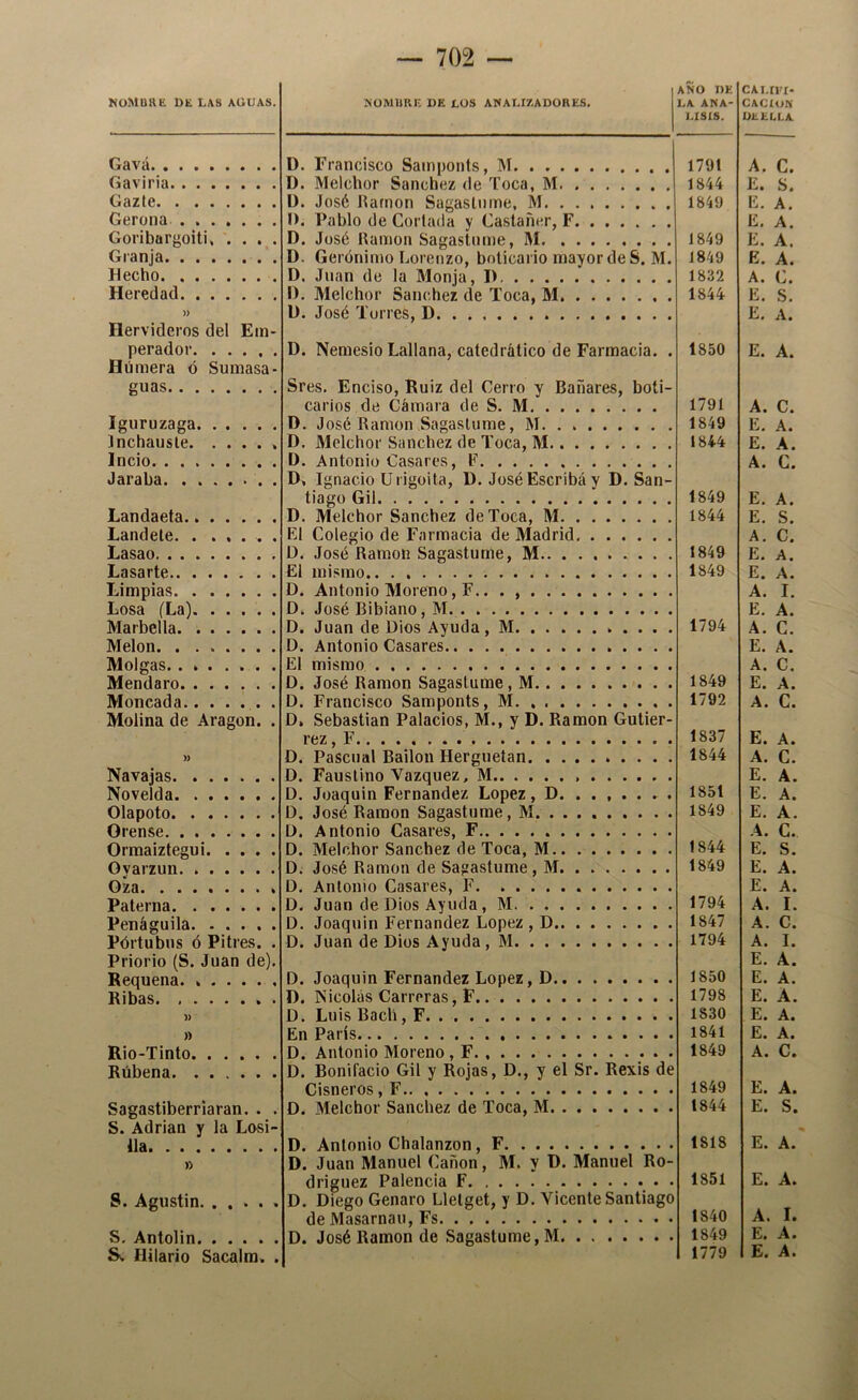 MUMUKE ÜE hKS AUUAS. KOMURF. DE DOS ANALIZADORES. AÑO DE I.A ANA- LISIS. CALIFI- CACION ÜEEU.A Gavá D. Francisco Samponfs, M , , 1791 A. C. Gaviria D. Melchor Sánchez de Toca, M 1844 E. S. Gazte l). Josó llamón Sagasintne, M 1849 E. A Gerona I). Pablo de Cortada y Castañer, F E, A. Goribargoiti D. José Ramón Sagastnme, M 1849 E. A. Granja D. Gerónimo Lorenzo, boticario mayor de S. M. 1849 E. A. Hecho D. .Tnan de la Monja, T). 1832 A. C Heredad 1). Melchor Sánchez de Toca, M 1844 E. S » U. José Turres, D .’ A. Hervideros del Ein- perador D. Nemesio Lallana, catedrático de Farmacia. . 1850 E. A. Humera ó Sumasa- guas Sres. Enciso, Ruiz del Cerro y Bañares, boti- carios de Cámara de S. M 1791 A. C. Iguruzaga D. José Ramón Sagastnme, M. . 1849 E. A. Inchausle D, Alelchor Sánchez de Toca, M 1844 E. A. lucio. H. Antonio Casares, F A. C. Jaraba . D, Ignacio Urigoita, D. José Escriba y D. San- tiago Gil 1849 E. A. Landaeta D. Melchor Sánchez de Toca, M 1844 E. S. Landele . El Colegio de Farmacia de Madrid A. C. T.asao D. José Ramón Sagastnme, M 1849 E. A Lasarte El mismo 1849 F.. A. Limpias D. Antonio Moreno, F.. . A. I. Tiosa /l.aV ..... D. .losé Rihiano , M E A Atarhella D. Juan de Dios Ayuda , M 1794 A. C Melón D. Antonio Casares E. A. IVlolgas. . El mismo A. C. Mendarn D. .Tose Ramón Sagastnme, M 1849 E. A. Moneada D. Francisco Samponts, M. . 1792 A. C. Molina de Aragón. . D, Sebastian Palacios, M., y D. Ramón Gutier- rez, F 1837 E. A. )> D. Pascual Bailón Herguetan . . . . 1844 A. C. Navajas D. Faustino Vázquez . M E. A. Nnvelda n. .Toaqnin Fernandez López , D. ...... . 1851 Olapot.o D, José Ramón Sagastnme, M . . . 1849 E. A. Orense t). Antonio Casares, F A. C. OrmaiytPíJiii. .... n, Melchor Sánchez de Toca, M 1844 E. S, Ovarriin D. .losé Ramón de Sagastnme, M 1849 E. A. Oza 0. Antonio Casares, F E. A. D. .Tnan de Dios Ayuda , M 1794 A. I. Ppná.ornilA D. Joaqnin Fernandez López , D 1847 A. C. Pórtubns ó Pitres. . D. Juan de Dios Ayuda , M 1794 A. I. Priorio (S. Juan de). E. A. Requena. D. Joaquín Fernandez López, D 1850 E. A. Riba*»! r - - - , . D. Nicolás Carreras, F 1798 E. A. )) D. Luis Bacli, F 1830 E. A. » En París 1841 E. A. Rio-Tinto D. Antonio Moreno , F 1849 A, C. Rúbena D. Bonifacio Gil y Rojas, D., y el Sr. Rexis de Cisneros, F 1849 E. A. Sagastiberriaran. . . D. Melchor Sánchez de Toca, M 1844 E. S. S. Adrián y la Losi- Ha. D. Antonio Chalanzon, F 1818 E. A. » D. Juan Manuel Cañón, M. v D. Manuel Ro- drigiiez Falencia F 1851 E. A. S. Agustín D. Diego Genaro Llelget, y D. Vicente Santiago de Masarnaii, Fs 1840 A* 1* S. Anfniin . . . D. José Ramón de Sagastnme, M 1849 E. A. S. Hilario Sacalm. .