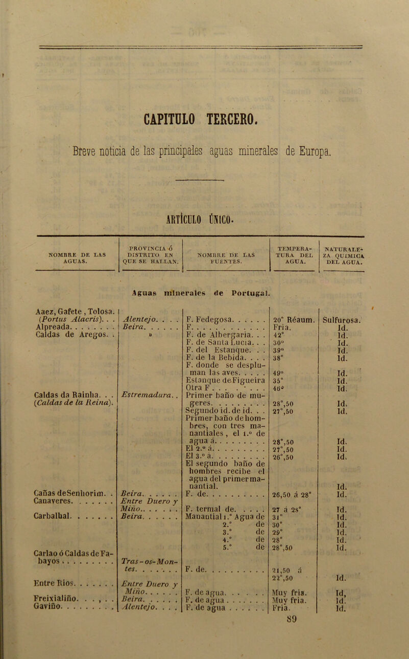 CAPITULO TERCERO. ' Bíeve noticia de las principales aguas minerales de Europa. artIcuio úmco. PROVINCIA Ó TEMPERA- NATURALE- NOMBRE DE DAS DISTRITO EN NOMBRE DE LAS TURA DEL ZA QUIMICA AGUAS. QUE SE HAIXAN. FUENTES. AGUA. DEL AGUA. Aguas minerales de Portugal. Aaez, Gafete, Tolosa. (Portus Alacris). . . Alnreada. Caldas de Aregos. . Caldas da Rainlia. . . {Caldas de la Reina). Cañas deSenhorim. . Cañaveres Carbalbal Carlao ó Caldas de Fa- bayos ^ Entre Ríos Freixialiño. . . , . . Gaviuo Alentejo. . . Beira í> Estremadura. . F. Fedegosa F. de Albergaría. . . F. de Santa Lucia. . . F. del Estanque. . . F. de la Bebida. . . . F. donde se desplu- man las aves Estanque doFigueira Otra F . . . . • . . . Primer baño de mu- geres Segundo id.de id. . . Pi imer baño dehom- breSj con tres ma- nantiales , el 1.“ de agua á El 2. á Beira Entre Duero y Miño . Beira El 3.° á El segundo baño de hombres recibe el agua del primerma- nantial. F. termal de Manantial i.° A gua de 2. “’ de 3. ° de 4. ° de 5. ” de Tras-os-Mon- tes. . ..... F. de Entre Duero y Miño Beira Alentejo. . . . F. de agua F. de agua F. de agua ...... 20 Réaum. Fria. 42° 30“ 39 38° 49 35° 40^ 28°,50 27°,50 28°,50 27°, 50 26°,50 26,50 á 28° 27 á 2S° 31° 30° 29° 28° 28°,50 21,50 á 22°,50 Muy fría. Muy fria. Fria. 89 Sulfurosa. Id. Id. Id. Id. Id. Id! Id. Id; Id. Id. Id. Id; Id. Id. Id. Id. Id. Id. Id. Id. Id. Id!