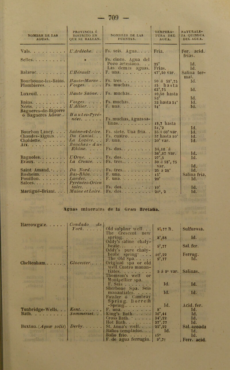 NOMBRE DE r.AS AGUAS. l'ROVINCtA ó DISTRITO EN QUE SE HALI.AN. NOMBRES DE LAS FUENTES. tempera- tura DEL agua. NATURALE- ZA QUIMICA del agua. Vals üArdedle. . . Fs. seis. Agua Fria. Fer. acid. frías. Selles 0 Fs. cinco. Agua del Pozo artesiano. . . 25“ Id. Las demás aguas. Frías. Id. Balaruc ÜHérault . . . F. una. 47”,50 var. Salina ter- mal. Bourbonne-les-Bains. Haute-Marne.. Fs. tres . 50 á 58“,75 Id. Plombieres Vosges Fs. muchas 15 hasta 63”,75 Id. T.ii'xeiiil Haute Saóne. . Fs. muchas 10..50 liasta 56” Id. Bains Vosges Fs. muchas 33 hasta 51“ Id. Néris L'Allier. .... F. una. . : 51” Id. Bagneres-de-Bigorre ó Bagaeres Adour.. Ha utes-Pyré- nées Fs. muchas, Aguas sa- linas 18,7 hasta 51,”2 Id. Bourbon Lancy. . . . Saóne-et-Lcire. Fs. siete. Una fria. . 35 .i 60” var. Id. Chaudes-Aigues. . . . Dn Cantal. . . Fs. cuatro 57 hasta 80” Id. Chaldette La Lozére. . . F. una . 30” var. Id. Aix Boliches- d ii- Rhóne Fs. dos 34,16 á » 36”,87 var. Id. Bagnoles Ij Orne Fs. dos 27” 5 Id. F.vainc La Crease. . . Fs. tres .ao 3 .5R”. 75 var. Id., Saint Amand. •. . . . Dn Nord. . . . Fs. tres 25 á 28” Id Rosheim Bas-Rhin. . . . F. una 15” Salina fria. Pouillon Laudes F. una 20” Id. Salces Pyrénées-Orien tales Fs. dos • , . 19” Id. Marligné-Briant. .. . Maine et Lo De. Fs. dos 1 2l“, 2 Id. A^uas minerales ííe la Gran Bretaua. IlarroAvgale Glieltenliam Tunbridge-Wells. . . Bath M\x\íon.{A<¡ncv solis) Condado de York Glocester.. . . Kent Sommerset. . . Derby. Oíd sulpbuf Avell. . . Tile Crescent ne\v spring Oddy’s baline chaly- heate Oddy’s puré chaly- beale spring- . . . The Oíd Spa Original spa or oíd well. Cuatro manan- tiales. . Tliomson’s well or Montpellier spa. F. Seis Sherbone Spa. Seis manantiales Fowler ó Cambra y Spring. Lorreth 1 . King’s Batli Cross Batli. • Hot Bath St. Anna’s well. . . . Baños templados. . . Baño frió F. de agua ferrugin. 9”i,77 R. Sulfurosa. 8”^88 Id. 9”,77 Sal. fer. 10”,22 9”,77 Ferru^. 5 á 9“ var. Salinas.. Id. Id. Id. Id. Id. Acid. fer. 8” Id. 36”,44 Id. 34”,22 Id. 37”,77 Id. 22”,22 Sal. azoada Id. Id. 15*' Id. 9”,77 Ferr. acid,