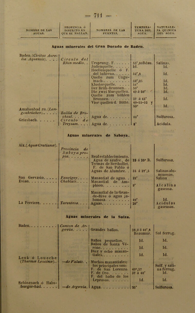 1‘ROVI.NCIA Ó TEMPERA- NATURALE- NOMBRE DE T.AS DISTRITO EN NOMBRES DE LAS TURA DEL 7,A QUIMICA AtiUAS. QUE SE hallan. FUENTES. AGUA. DEL AGUA. Aguas minerales del Gran Ducado de Badén. Badén. (Cmíaí Aure- lia Aquensis). . . . Amalienbad zu. {Lan- genbrücken) Griesbach Circulo del Rhin medio. . Ursprung. F 53”,8oRéau. Salinas. Judenquelle. Hoellenquelle ó F. Id. Id. del Infierno Quelle zum Unge- 52%8 Id. macb 52°,25 : Id. Rlosterquelle 51° Id. Der Brüli-Brunnen.. . 50° Id. Die zweiMurquellen. Quelle zuni liiihlen 49 á 50° Id. Hrunnen Vier quellen d. Bütte. 37 á 43° 40-55-52 y 53“ Id. Id. Bailia de Bru- chsal Agua de 11° Sulfurosa.. Circulo de Treysam. . . . Agua de 8“ Acídula. Aguas minerales de Saboya. k\\.{AqueeGratianec). San Gervasio Evian La Perriere Provincia de Saboya pro- pia Real establecimiento. Agua de azufre, de Termas deBerlliollet. F. de San Pablo ó Aguas de Alumbre. . 33 á 35° -R. 35 á 37°,5 Faucigny. . . . Manantial de agua. . 32° Chablais Manantial de Am- pliion. 9° Manantial de la Gran- de-Rive ó agua ja- bonosa 10” Tarentesa.. . . Aguas 30° Sulfurosa. Salinas alu- niíuosas. Salina Al calin a gaseosa. Id. Acidulas gaseosas. Aguas minerales de la Suiza. Badén Cantón de Ar- Leuk ó Loueche govia. .... Grandes baños. Baños pequeños. Baños de Santa Vé- réne Diez y ocho manan- tiales 38,9 á 40°,8 Reaumur. Id. Id. Id. {Thermce Leucinee).. —de Falais. . Muchos manantiales: los principales son: F. de San Lorenzo. F. de Oro F. del baño de los Lepro.sos 40,57 37 á 40° Id. Scbinznacli ó Habs- Sal ferrug. Id. Id. Id. Sulf. y sali- na ferrug. Id. Id.