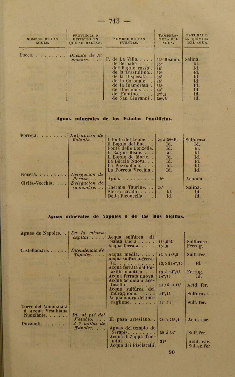 NOMBRE DE LAS AODAS. Lucca PROVINCIA Ó DISTRITO EN QUE SE HALLAN. NOMBRE DE LAS FUENTES. TEMPERA- TURA DEL AGUA. NATURALE- ZA QUÍMICA DEL agua. Ducado de su nombre. . . . F. de La Villa 33° Réaum. Salina. de Bernabé .... 35“ Id. del' Bagno rosso.. 38 Id. de la Trastullina.. 32“ Id. de la Disperata. .. 36° Id. de la Corónale. . 35° Id. de la Inamorata. . 35° Id. de Doccione. . . . 43° Id. del Fonlino. . . . 37°,5 Id. de San Giovanni.. 30, 5 ‘ Id. Asnas minerales de los Estados Pontiflclos. Porreta Legación de Bolonia. . . . 11 fon te del Leone. . . 24 á 32 R. 11 Bagno del Bue. . . Id. Fonte delle Donzelle. Id. 11 Bagno Reale. . . . Id. 11 Bagno de Marte. . Id. La Doccia Nuova. . . Id. La Puzzuolana. . . . Id. La Porreta Vecchia.. Id. Nocera Delegación de Peñista 4gua 9° Civita-Vecchia. . . . Delegación de su nombre, . . Tliermae Taurine. . . 24“ Sferra cavalli Id. Bella Ficoncella. . . . Id. Sulfurosa Id. Id. Id. Id. • Id. Id. Id. Acídula. Salina. Id. Id. Aguas minerales de IVápoIes d de las Dos Slclllas. Aguas de Ñapóles. . Caslellamare Torre del Annunziata ó Acqua Vesubiana Nunziaute PozzuoH En la misma capital Acqua sulfúrea di Santa Lucia 14°,5 R. Acqua ferrata 16°,8 Intendencia de Ñapóles. . . . Acqua media 13 á 14°,5 Acqua sulfúreo-ferra- ta I3,5ál4°,75 Acqua ferrata del Po- zzillo ó antica. . . . 13 á 14°,75 Acqua ferrata nuova. 14°,75 Acqua acidóla ó ace- tosella 11,15 á 14° Acqua sulfúrea del muraglione. . . . 14°,15 Acqua nuova del mu- raglione '15°,76 Id. al pié del Fesubio. . . . El pozo artesiano. . 24 á 25°,4 A 7 millas de Ñapóles. . . . Aguas dcl templo de Serapis 32 á 34* Acqua di Zuppa d’uo- mini 31° Acqua dei Pisciarelli. 1 Sulfurosa. Ferrug. Sulf. fer. Id. Ferri^. Acid. fer. Sulfurosa. Sulf. fer. Acid. car.i Sulf. fer. Acid. car. Sul.ac-fer. 90