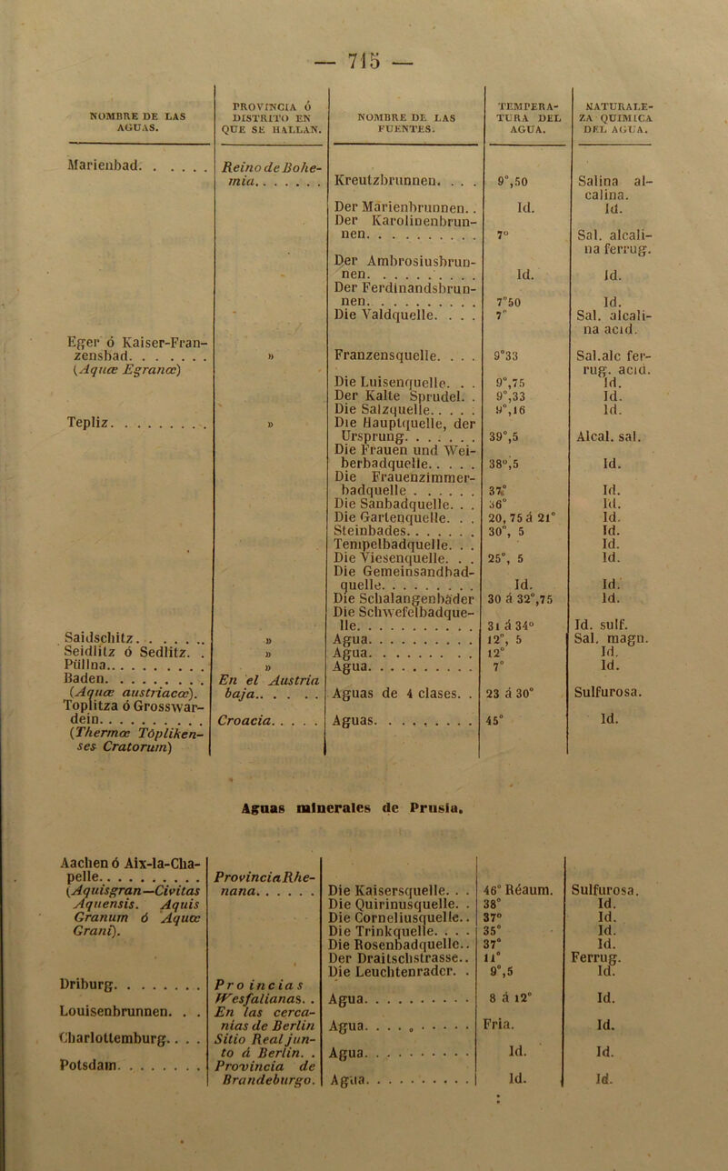 NOMBRE DE DAS AGÜAS. Marieiibad Egei‘ ó Kaiser-Fran- zensbad {^Aqnce Egranoc) Tepliz Saidschitz. Seidlitz ó Sedlitz. . Püllna Badén (,AaucB austriacoc). Toplitza ó Grosswar- dein {Thermo: Tópliken- ses^ Cratorum) PROVINCIA Ó DISTRITO EN QUE SE HALLAN. NOMBRE DE LAS FUENTES. TEMPERA- TURA DEL AGUA. NATURALE- ZA QUIMICA DEL AGUA. Reino de Bohe- mia Kreutzbrunnen. . . . 9“,.«JO Salina al- Der Márienbrunnen.. Id. calina. Id. Der Karolinenbrun- nen 7“ Sal. alcali- Ber Ambrosiusbruu- nen Id. na ferrug. Jd. Der Ferdlnandsbrun- nen 7“50 Id. • Die Valdquelle. . . . 7 Sal. alcali- » Franzensquelle. . . . 9°33 na acid. Sal.ale fer- * Die Luisenquelle. . . 9”,7.5 rug. acia. Id. Der Kalte Sprudel. . 9°,33 Id. \ Die Salzquelle..... 9°, 16 Id. 1> Die Hauptquelle, der ürsprung 39°,5 Alcal. sal. Die Frauéh und Wei- berbadquelle O 00 Id. Die Fráuenzimmer- badquelle 37(° Id. Die Sánbadquelle. . . 36° Id. Die Garteqqueile. . . 20, 75 á 21° Id. Steinbades 30, 5 Id. Tenipelbadquelle. . . Die Viesenquelle. . . 25°, 5 Id. Id. Die Gemeinsandbad- quelle Id. Id. Die Sclialangenbader 30 á 32°,75 Id. Die Scliwefelbadque- lle 3l á 34“ Id. sulf. Agua 12, 5 Sal. raagn. » Agua 12° Id. » Agua 7° Id. En el Austria Sulfurosa. baja Aguas de 4 clases. . 23 á 30° Croacia Aguas 45° Id. Asnas minerales de Prusia. Aachen ó Aix-la-Cha- pelle {Aquisgran—Civitas Aquensis. Aquis Granum ó Aqucc Graní). Driburg Louisenbrunnen. . . Charlottemburg.. . . Potsda?n ProvinciaRhe- nana Die Kaisersquelle. . . 46° Réaum. Die Quirinusquelle. . 38° Die Corneliusquelle.. 37° Die Trinkquelle. . . . 35° Die Rosenbadquellc.. 37° Der Drailsclistrasse.. 11° Die Leuchtenrader. . 9°,5 Pro indas Wesfalianas. . Agua 8 á 12° En las cerca- nías de Berlin Agua. ... 0 Fría. Sitio Real Jun- to á Berlin. . Agua Id. Provincia de Sulfurosa. Id. Id. Id. Id. Ferrug. Id. Id. Id. Id.