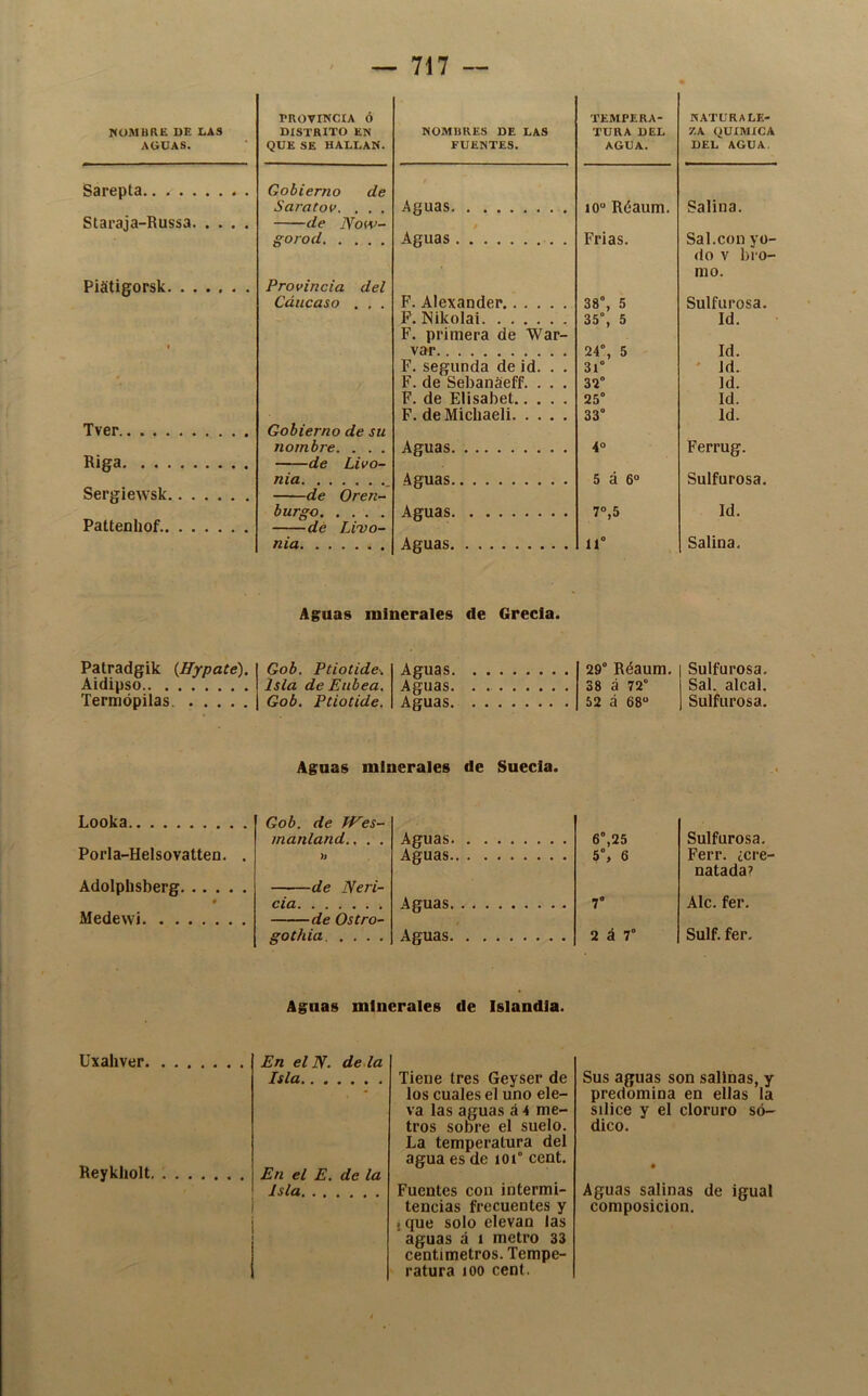 l^UMBRE UE LAS AGUAS. PROVINCIA ó DISTRITO EN QUE SE HALLAN. NOMBRES DE LAS FUENTES. TEMPERA- TURA DEL AGUA. NATURALE- ZA QUIMICA DEL AGUA. Sarepta Gobierno de Staraja-Russa Saratov. . . . de Now- Aguas 0 10“ Réaum. Salina. Piatigorsk gorod Provincia del Aguas . Frías. Sal.con yo- do V bro- mo. Cáucaso . , . F. Alexander P. Nikolai F. primera de War- 38% 5 35% 5 Sulfurosa. Id. Tver Gobierno de su var F. segunda de id. . . F. de Sebanáeff. . . . F. de Elisabet F. de Michaeli 24% 5 31° 32° 25° 33° Id. ' Id. Id. Id. Id. Riga nombre. . . . Aguas 4“ Ferrug. Sergiewsk nia de Oren- Aguas 5 á 6“ Sulfurosa. Pattenliof. burgo Aguas 7“,5 Id. nia . Aguas 11° Salina. Aguas minerales de Grecia. Patradgik {Hypaté). Aidípso Termopilas Gob. Ptiotide-. Aguas 29° Réaum. Isla de Eubea. Aguas. . 38 á 72° Gob. Ptiotide. Aguas 52 á 68“ Sulfurosa, Sal. alcal. Sulfurosa. Aguas minerales de Suecia. Looka Gob. de Wes- manland.. . . Aguas 6°,25 Porla-Helsovatten. . h Aguas 5°, 6 Adolphsberg • ——de Neri- cía Aguas 7° Medewi de Ostro- gothia Aguas 2 á 7° Sulfurosa. Ferr. ¿cre- natada? Ale. fer, Sulf. fer. Aguas minerales de Islandla. Uxahver Reykholt. En el N. deda Isla En el E. de la Isla Tiene tres Geyser de los cuales el uno ele- va las aguas á 4 me- tros sobre el suelo. La temperatura del agua es de ioi° cent. Fuentes con intermi- tencias frecuentes y j que solo elevan las aguas á i metro 33 centímetros. Tempe- ratura 100 cent. Sus aguas son salinas, y predomina en ellas la sílice y el cloruro só- dico. Aguas salinas de igual composición.