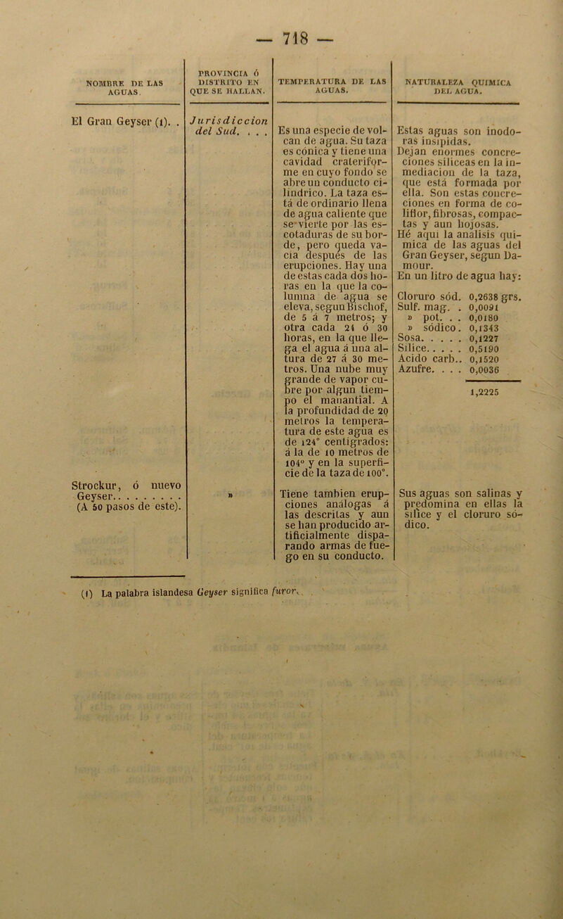 NOMBRE nE LAS AGUAS. PROVINCIA Ó DISTRITO EN TEMPERATURA DE LAS QUE SE HALLAN. AGUAS. NATURALEZA QUIMICA DEL AGUA. El Gran Geyser (i). . J urisdiccion del Sud, , . . Strockur, ó nuevo Geyser (A 50 pasos de este). Es una especie de vol- can de agua. Su laza es cónica y tiene una cavidad craterifi/r- me en cuyo fondo se abre un conducto ci- lindrico. La taza es- tá de ordinario llena de agua caliente que se*vierte por las es- cotaduras de su bor- de, pero queda va- cía después de las erupciones. Hay una de estas cada dos ho- ras en la que la co- lumna de agua se eleva, según Bischof, de 5 á 7 metros; y otra cada 24 ó 3o horas, en la que lle- ga el agua á una al- tura de 27 á 30 me- tros. Una nube muy rande de vapor cu- re por algún tiem- po el manantial. A la profundidad de 20 metros la tempera- tura de este agua es de i24° centígrados: á la de lo metros de lO'i y en la superfi- cie déla taza de 100°. Tiene también erup- ciones análogas á las descritas y aun se han producido ar- tificialmente dispa- rando armas de fue- go en su conducto. Estas aguas son inodo- ras insípidas. Dejan enormes concre- ciones silíceas en la in- mediación de la taza, que está formada por ella. Son estas concre- ciones en forma de co- liflor, fibrosas, compac- tas y aun hojosas. Hé aquí la análisis quí- mica de las aguas del Gran Geyser, según Da- mour. En un litro de agua hay: Cloruro sód. 0,2638 grs. Sulf. mag. . o,ooat » pot. . . 0,0180 » sódico. 0,1343 Sosa 0,1227 Sílice 0,5190 Acido carb.. 0,i520 Azufre. . . . o,0036 1,2225 Sus aguas son salinas y predomina en ellas la sílice y el cloruro só- dico. (0 La palabra islandesa Geyser significa furor^.