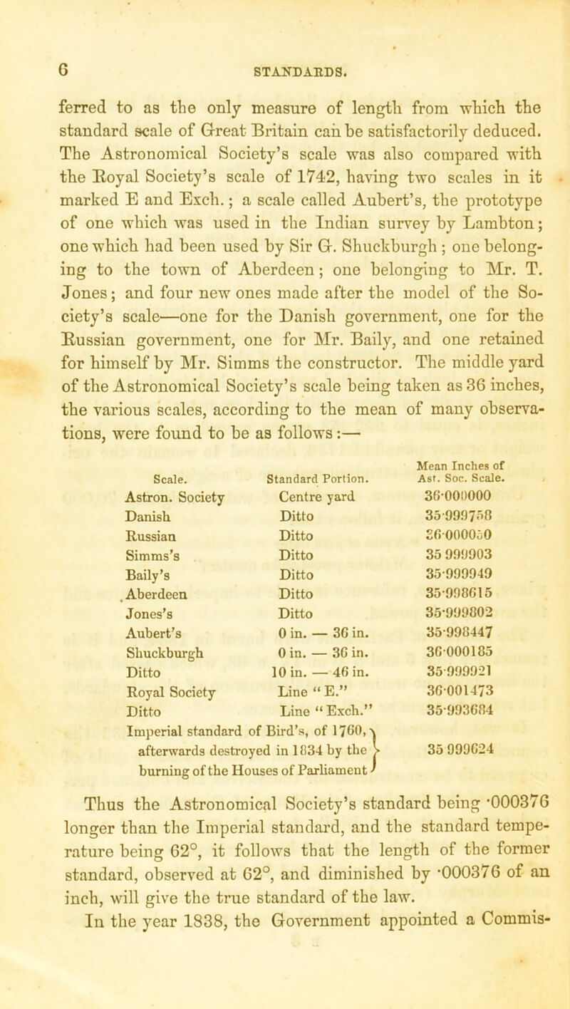 ferred to as the only measure of length from ■which the standard scale of Great Britain can be satisfactorily deduced. The Astronomical Society’s scale was also compared with the Boyal Society’s scale of 1742, having two scales in it marked E and Exch.; a scale called Auhert’s, the prototype of one which was used in the Indian survey by Lambton; one which had been used by Sir G. Shuckburgh ; one belong- ing to the town of Aberdeen; one belonging to Mr. T. Jones; and four new ones made after the model of the So- ciety’s scale—one for the Danish government, one for the Eussian government, one for Mr. Daily, and one retained for himself by Mr. Simms the constructor. The middle yard of the Astronomical Society’s scale being taken as 36 inches, the various scales, according to the mean of many observa- tions, were foimd to be as follows:— Scale. Standard Portion. Mean Inches of Ast. Soc. Scale. Astron. Society Centre yard 36-00!)000 Danish Ditto 35'9907o8 Russian Ditto 360000o0 Simms’s Ditto 35 999903 Daily’s Ditto 35-999949 . Aberdeen Ditto 35-998615 Jones’s Ditto 35-999802 Aubert’s 0 in. — 36 in. 35-998447 Shuckburgh 0 in. — 36 in. 36-000185 Ditto 10 in. — 46 in. 35 999921 Royal Society Line “ E.” 36-001473 Ditto Line “Exch.” 35-993684 Imperial standard of Bird’s, of 1760, v afterwards destroyed in 1834 by the j burning of the Houses of Parhament' 35 999624 Thus the Astronomical Society’s standard being •000376 longer than the Imperial standard, and the standard tempe- rature being 62°, it follows that the length of the former standard, observed at 62°, and diminished by ‘000376 of an inch, will give the true standard of the law. In the year 1838, the Government appointed a Commis-