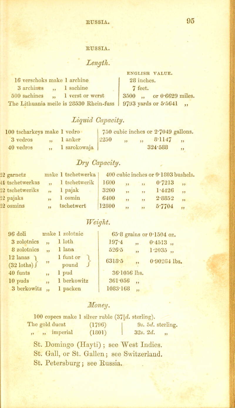 EUSSIA. Length. ENGLISH VALUE. 28 inches. 7 feet. 3500 „ or 0'C629 miles. 9703 yards or 5'5G41 ,, 16 verschoks make 1 archine 3 archines „ 1 sachine 500 sacliines ,, 1 verst or werst The Lithuania meile is 28530 Rhein-fiiss lAquicl Capacity. 100 tscharkeys make 1 vedro 750 cubic inches or 2'7049 gallons. 3 vedros yt 1 anker 2250 8-1147 yy 40 vedros yt 1 sarokowaja 324-588 yy jyry Capacity. r 22 garnetz make 1 tschetwerka 400 cubic inches or 0-1803 bushels. 41 tschetwerkas yy 1 tschetvrerik 1600 „ 0-7213 yy 22 tschetweriks yy 1 pajak 3-200 „ 1-4426 yy 22 pajaks yy 1 osmin 6400 „ 2-8852 yy 22 osmins yy tschetwert 12800 „ 5-7704 yy Weight. 96 doli make 1 zolotnic 65-8 grains or 0-1504 oz. 3 zolotnics yy 1 loth 197-4 0-4513 ,, 8 zolotnics yy 1 lana 526-5 1-2035 „ 12 lanas (32 loths) i yy 1 funt or pound J 6318-5 0-90264 lbs • 40 funts yy 1 pud 36-1056 lbs. 10 puds yy 1 herkowitz 361-056 „ 3 berkowitz yy 1 packen 1083-168 „ Money. 100 copecs make 1 silver ruble {ST^d. sterling). The gold ducat (1796) 9a-. 5</. sterling. „ ,, imperial (1801) 32s. 2d. „ St. Domingo (Hayti) ; see West Indies. St. Gall, or St. Gallen; see Switzerland. St. Petersburg; see Eussia.