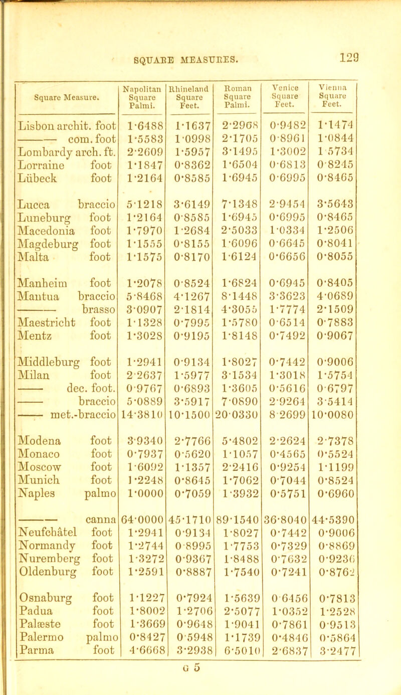 Square Measure. N.ipolitan Square Palmi. lUiineland Square Feet. Roman Square Palmi. Venice Square Feet. Vienna Square Feet. Lisbon arcbit. foot 1-6488 1-1637 2-2908 0-9482 1-1474 com. foot 1-5583 1-0998 2-1705 0-8961 1-0844 Lombardy arch. ft. 2-2609 1-5957 3-1495 1-3002 1 5734 Lorraine foot 1-1847 0-8362 1-6504 0-6813 0-8245 Lilbeck foot 1-2164 0-8585 1-6945 0-6995 0-8465 Lucca braccio 5-1218 3-6149 7-1348 2-9454 3-5643 Luneburg foot 1-2164 0-8585 1-6945 0-6995 0-8465 Macedonia foot 1-7970 1-2684 2-5033 1-0334 1-2506 ^fagdeburg foot 1-1555 0-8155 1-6096 0-6645 0-8041 JNfalta foot 1-1575 0-8170 1-6124 0-6656 0-8055 Manheim foot 1-2078 0-8524 1-6824 0-6945 0-8405 Mantua braccio 5-8468 4-1267 8-1448 3-3623 4-0689 brasso 3-0907 2-1814 4-3055 1-7774 2-1509 Maestricht foot 1-1328 0-7995 1-5780 0-6514 0-7883 Mentz foot 1-3028 0-9195 1-8148 0-7492 0-9067 Middleburg foot 1-2941 0-9134 1-8027 0-7442 0-9006 Milan foot 2-2637 1-5977 3-1534 1-3018 1-5754 dec. foot. 0-9767 0-6893 1-3605 0-5616 0-6797 braccio 5-0889 3-5917 7-0890 2-9264 3-5414 met.-braccio 14-3810 10-1500 20-0330 8 2699 10-0080 Modena foot 3-9340 2-7766 5-4802 2-2624 2-7378 Monaco foot 0-7937 0-5620 1-1057 0-4565 0-5524 Moscow foot 1-6092 1-1357 2-2416 0-9254 1-1199 Munich foot 1-2248 0-8645 1-7062 0-7044 0-8524 Naples palmo 1-0000 0-7059 1-3932 0-5751 0-6960 canna 64-0000 45-1710 89-1540 36-8040 44-5390 Neufchatel foot 1-2941 0-9134 1-8027 0-7442 0-9006 Normandy foot 1-2744 0-8995 1-7753 0-7329 0-8869 Nuremberg foot 1-3272 0-9367 1-8488 0-7632 0-9236 Oldenburg foot 1-2591 0-8887 1-7540 0-7241 0-876-i Osnaburg foot 1-1227 0-7924 1-5639 0 6456 0-7813 Padua foot 1-8002 1-2706 2-5077 1-0352 1-2528 Palseste foot 1-3669 0-9648 1-9041 0-7861 0-9513 Palermo palmo 0-8427 0-5948 1-1739 0-4846 0-5864 Parma foot 4-6668 3-2938 6-5010 2-6837 3-2477