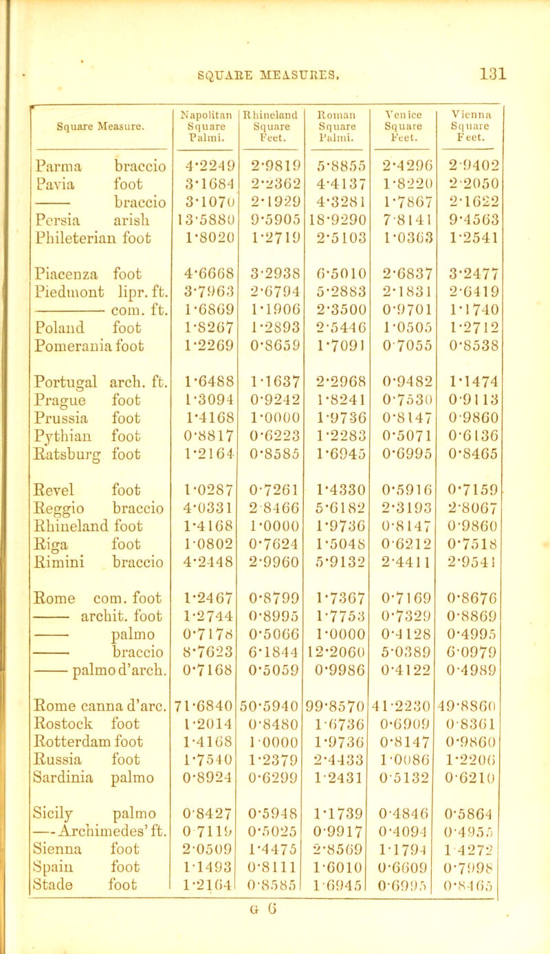Square Measure. Napolitan Square Palmi. Rliinelaml Square Feet. Iloinan Square I’almi. Venice Square Feet. Vienna Sq uare F eet. Parma braccio 1-2219 2-9819 5-8855 2-4296 2-9402 Pavia foot 3-1681 2-2362 4-4137 1-8220 2-2050 braccio 3-1070 2-1929 4-3281 1-7867 2-1622 Persia arish 13'588U 9-5905 18-9290 7-8141 9-4563 Phileterian foot 1-8020 1-2719 2-5103 1-0363 1-2541 Piacenza foot 4-6668 3-2938 6-5010 2-6837 3-2477 Piedmont lipr. ft. 3-7963 2-6794 5-2883 2-1831 2-6419 com. ft. 1-6869 1-1906 2-3500 0-9701 1-1740 Poland foot 1-8267 1-2893 2-5446 1-0505 1-2712 Pomerania foot 1-2269 0-8659 1-7091 0 7055 0-8538 Portugal arch. ft. 1-6488 1-1637 2-2968 0-9482 1-1474 Prague foot 1-3094 0-9242 1-8241 0-7530 0-9113 Prussia foot 1-4168 1-0000 1-9736 0-8147 0-9860 Pythian foot 0-8817 0-6223 1-2283 0-5071 0-6136 Eatsburg foot 1-2164 0-8585 1 -6945 0-6995 0-8465 Eevel foot 1-0287 0-7261 1-4330 0-5916 0-7159 Reggio braccio 4-0331 2 8466 5-6182 2-3193 2-8067 Rhineland foot 1-4168 1-0000 1-9736 0-8147 0-9860 Riga foot Rimini braccio 1-0802 0-7624 1-5048 0-6212 0-7518 4-2148 2-9960 5-9132 2-4411 2-954! Rome com. foot 1-2467 0-8799 1-7367 0-7169 0-8676 archit. foot 1-2744 0-8995 1-7753 0-7329 0-8869 palmo 0-7178 0-5066 1-0000 0-4128 0-4995 braccio 8-7623 6-1844 12-2060 5-0389 6-0979 palmo d’arch. 0-7168 0-5059 0-9986 0-4122 0-4989 Rome canna d’arc. 71-6840 50-5940 99-8570 41-2230 49-8860 Rostock foot 1-2014 0-8480 1-6736 0-6909 0-8361 Rotterdam foot 1-4168 1 0000 1-9736 0-8147 0-9860 Russia foot 1-7540 1-2379 2-4433 1-0086 1-2206 Sardinia palmo 0-8924 0-6299 1-2431 0-5132 0-6210 Sicily palmo 0-8427 0-5948 1-1739 0-4846 0-5864 — Archimedes’ ft. 0 7119 0-5025 0-9917 0-4094 0-495.5 Sienna foot 2-0509 1-4475 2-8569 1-1794 1 42721 Spain foot 1-1493 0-8111 1-6010 0-6609 0-7998 Stade foot 1-21641 0-8585 1-6945 0-6995 0-S165