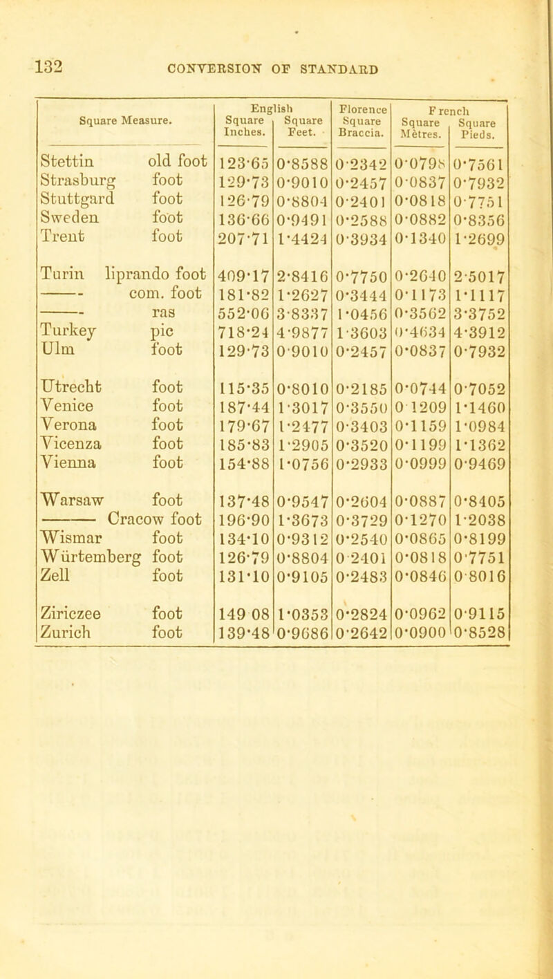 Square Measure. Eng Square Inches. lish Square Feet. Florence Square Braccia. F re Square Mitres. nch Square Pieds. Stettin old foot 123-65 0-8588 0-2342 0-0798 0-7561 Strasburg foot 129-73 0-9010 0-2457 0-0837 0-7932 Stuttgard foot 126-79 0-8804 0-2401 0-0818 0-7751 Sweden foot 136-66 0-9491 0-2588 0-0882 0-8356 Trent foot 207-71 1-4424 0-3934 0-1340 1-2699 Turin liprando foot 409-17 2-8416 0-7750 0-2640 2-5017 — com. foot 181-82 1-2627 0-3444 0-1173 1-1117 — ras 552-06 3-8337 1-0456 0-3562 3-3752 Turkey pic 718-24 4-9877 1-3603 0-4634 4-3912 Ulm foot 129-73 0-9010 0-2457 0-0837 0-7932 TJtrecbt foot 115-35 0-8010 0-2185 0-0744 0-7052 V enice foot 187-44 1-3017 0-3550 0 1209 1-1460 Verona foot 179-67 1-2477 0-3403 0-1159 1-0984 Vicenza foot 185-83 1-2905 0-3520 0-1199 1-136-2 Vienna foot 154-88 1-0756 0-2933 0-0999 0-9469 Warsaw foot 137-48 0-9547 0-2604 0-0887 0-8405 Cracow foot 196-90 1-3673 0-3729 0-1270 1-2038 VV isinar foot 134-10 0-9312 0-2540 0-0865 0-8199 Wiirtemberg foot 126-79 0-8804 0-2401 0-0818 0-7751 Zell foot 131-10 0-9105 0-2483 0-0846 0-8016 Ziriczee foot 149 08 1-0353 o'-2824 0-0962 0-9115