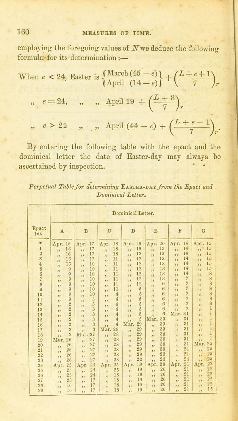 employing the foregoing values of Nwe deduce the following formulae-for its determination:— When e < 24, Easter is ,, e — 24, ,, ,, By entering the following table with the epact and the dominical letter the date of Easter-day may always he ascertained by inspection. ' ' Perpetual Table for determining Easter-day from the Epact and Dominical Letter. Epact (e). Dominical Letter. A B C D E F G • Apr. 16 Apr. 17 Apr. 18 Apr. 19 Apr. 20 Apr. 14 Apr. 15 1 16 17 18 tt 19 tt 13 tt 14 tt ’ 15 2 16 17 18 tt 12 tt 13 tt 14 tt 15 3 16 17 11 12 13 tt 14 tt 15 4 16 10 11 12 13 tt 14 tt 15 5 9 10 11 tt 12 tt 13 tt 14 tt 15 6 9 10 11 tt 12 tt 13 tt 14 tt 8 7 9 10 11 tt 12 tt 13 tt 7 tt 8 8 9 n 10 tt 11 tt 12 tt 6 tt 7 tt 8 9 9 tt 10 tt 11 tt 5 tt 6 tt 7 tt 8 10 9 a 10 tt 4 tt 5 tt 6 tt 7 tt 8 11 9 It 3 tt 4 tt 5 tt 6 tt 7 tt 8 12 2 3 4 tt 5 tt 6 tt 7 tt 8 13 2 3 4 tt 5 tt 6 tt 7 tt 1 14 2 3 4 tt 5 tt 6 Mar. 31 tt 1 15 2 3 4 tt 5 Mar. 30 It 31 tt 1 16 o 3 4 ^lar. 29 tt 30 tt 31 tt 1 17 2 3 Mar. 28 29 tt 30 tt 31 tt 1 18 2 Mar. 27 28 29 tt 30 tt 31 tt 1 19 Mar. 26 27 28 29 tt 30 tt 31 tt 1 25 20 26 27 28 29 tt 30 tt 31 Mar. 21 26 27 28 29 tt 30 tt 24 tt 25 22 26 27 28 29 tt 23 tt 24 tt 25 23 26 27 28 22 tt 23 tt 24 tt 25 24 Apr. 23 Apr. 24 Apr. 25 Apr. 19 Apr. 20 Apr. 21 Apr. 22 25 23 24 25 19 It 20 tt 21 tt 22 26 23 24 18 19 tt 20 tt 21 it 22 2/ 23 17 18 19 tt 20 tt 21 tt 22 28 16 17 18 n 19 tt 20 I t 21 tt 22 29 »» 16 tt 17 tt 18 tt 19 tt 20 It 21 tt 15 (March (45 — e) ) , /i -p e-h 1\ (April (14 —e)j \ 7 /r AprO 19 + (—+ V 7 April (44 — e) -f f. L + e — 1 \