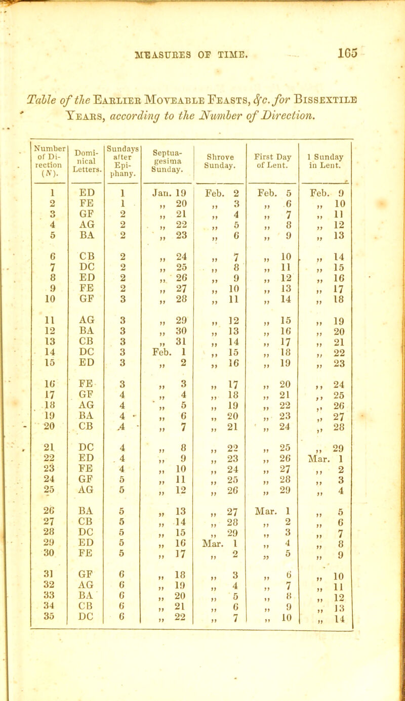 1G5 Talle of the Earlier Movearle Feasts, Sfc.for Bissextile Tears, according to the Nwnher of Direction. Number of Di- rection (A). Domi- nical Letters. Sundays alter Epi- phany. Septua- gesima Sunday. Shrove Sunday. First Day of Lent. 1 Sunday in Lent. 1 ED 1 Jan.19 Feb. 2 Feb. 5 Feb. 9 2 FE 1 >> 20 3 6 10 O GF 2 21 11 4 II 7 II 11 4 AG 2 >> 22 5 8 12 5 BA 2 >> 23 It 0 ff 9 II 13 6 CB 2 24 It 7 II 10 II 14 7 DC 2 25 8 II 11 II 15 8 ED 2 >> 20 9 II 12 16 9 FE 2 27 >1 10 II 13 II 17 10 GF 3 >> 28 ff 11 II 14 II 18 11 AG 3 29 ff 12 ff 15 II 19 12 BA 3 t) 30 ff 13 ff 16 20 13 CB 3 9) 31 ff 14 ff 17 21 14 DC 3 Feb. 1 15 18 22 15 ED 3 2 ff 16 ff 19 II 23 10 FE 3 >> 3 ff 17 II 20 11 24 17 GF 4 >> 4 ff 18 II 21 25 18 AG 4 >> 5 19 22 26 19 BA 4 0 ff 20 II 23 27 20 CB A ■ ff 7 ff 21 II 24 I» 28 21 DC 4 ff 8 22 II 25 29 22 ED 4 9 23 26 Mar. 1 23 FE 4 ff 10 24 II 27 2 24 GF 5 ff 11 25 II 28 3 25 AG 5 ff 12 ff 20 II 29 II 4 20 BA 5 9f 13 27 Mar. 1 5 27 CB 5 ff 14 28 2 6 28 DC 5 ff 15 29 II 3 7 29 ED 5 10 Mar. 1 4 8 30 FE 5 ff 17 II 2 ff 5 II 9 3] GF 0 It 18 3 0 10 32 AG 0 ff 19 4 7 11 33 BA 0 ff 20 II 5 8 12 34 CB 0 ff 21 0 9 13 35 DC 0 ff 22 II 7 II 10 14