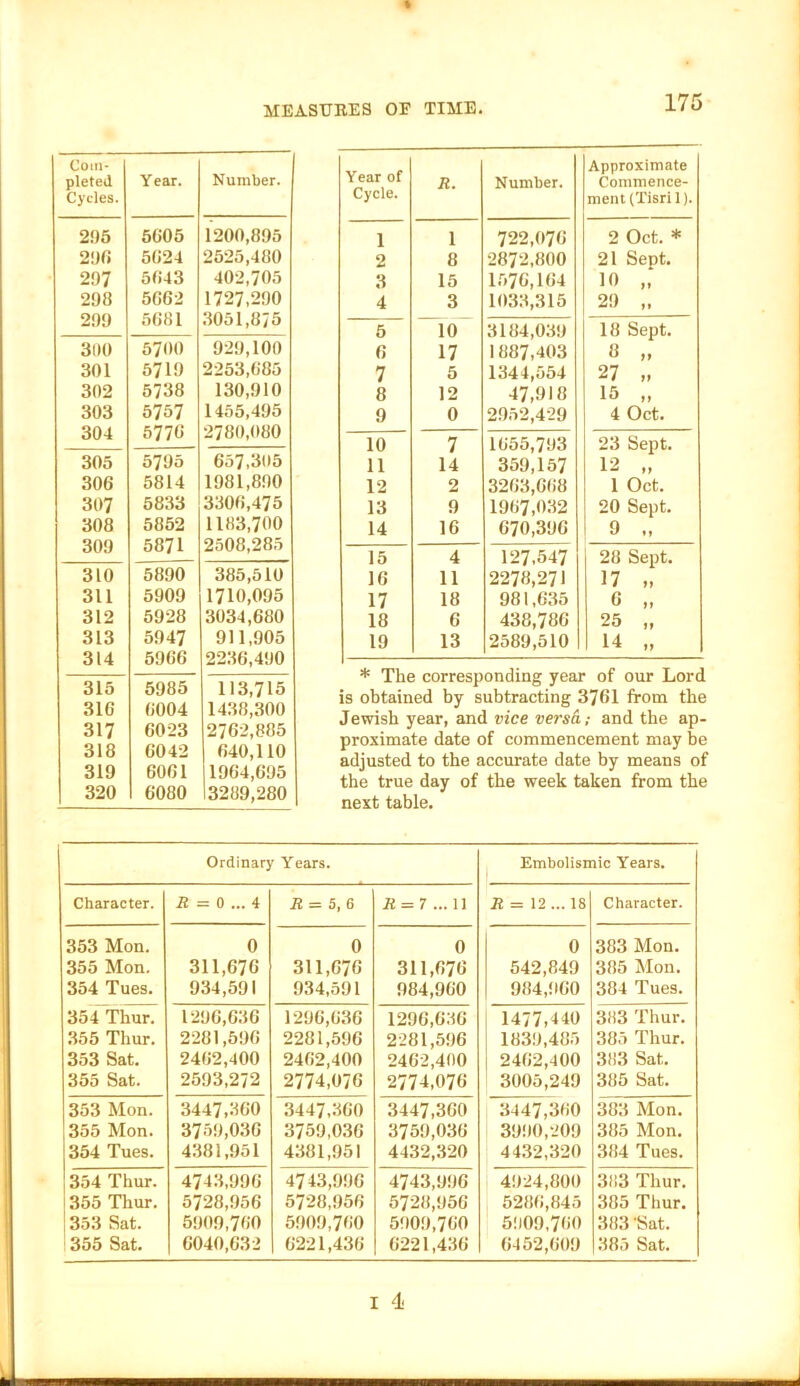 Com- pleted Cycles. Year. Number. 2!)5 5605 1200,895 2!)6 5624 2525,480 297 5643 402,705 298 5662 1727,290 299 5681 .3051,875 300 5700 929,100 301 5719 2253,685 302 5738 130,910 303 5757 1455,495 304 5776 2780,080 305 5795 657,305 306 5814 1981,890 307 5833 3306,475 308 5852 1183,700 309 5871 2508,285 310 5890 385,510 311 5909 1710,095 312 5928 3034,680 313 5947 911,905 314 5966 2236,490 315 5985 113,715 316 6004 1438,300 317 6023 2762,885 318 6042 640,110 319 6061 1964,695 320 6080 3289,280 Year of Cycle. R. Number. Approximate Commence- ment (Tisri 1). 1 1 722,076 2 Oct. * 2 8 2872,800 21 Sept. 3 15 1.576,164 10 „ 4 3 1033,315 29 „ 5 10 3184,039 18 Sept. 6 17 1887,403 » ,, 7 5 1344,554 27 „ 8 12 47,918 15 „ 9 0 2952,429 4 Oct. 10 7 1655,793 23 Sept. 11 14 359,157 12 ty 12 2 3263,668 1 Oct. 13 9 1967,032 20 Sept. 14 16 670,396 9 ., 15 4 127,547 28 Sept. 16 11 2278,271 17 „ 17 18 981,635 6 „ 18 6 438,786 25 „ 19 13 2589,510 14 „ * The corresponding year of our Lord is obtained by subtracting 3761 from the Jewish year, and vice versa; and the ap- proximate date of commencement may be adjusted to the accurate date by means of the true day of the week taken from the next table. Ordinary Years. Embolismic Years. Character. A = 0 ... 4 A = 5, 6 R = 7 ...11 R = 12 ... 18 Character. 353 Mon. 355 Mon. 354 Tues. 0 311,676 934,591 0 311,676 934,591 0 311,676 984,960 0 542,849 984,960 383 Mon. 385 Mon. 384 Tues. 354 Thur. 355 Thur. 353 Sat. 355 Sat. 1296,636 2281,596 2462,400 2593,2/2 1296,636 2281,596 2462,400 2774,076 1296,636 2281,596 2462,400 2774,076 1477,440 1839,485 2462,400 3005,249 383 Thur. 385 Thur. 383 Sat. 385 Sat. 353 Mon. 355 Mon. |354 Tues. 3447,360 3759,036 4381,951 3447,360 3759,036 4381,951 3447,360 3759,036 4432,320 3447,360 39!)0,209 44.32,320 383 Mon. 385 Mon. 384 Tues. 1354 Thur. 1355 Thur. i 353 Sat. 355 Sat. 4743,996 5728,956 5909,760 6040,632 4743,996 5728,956 5909,760 6221,436 4743,996 5728,956 5909,760 6221,436 4924,800 5286,845 5!)09,760 6452,609 383 Thur. 385 Thur. 383 ‘Sat. 385 Sat.
