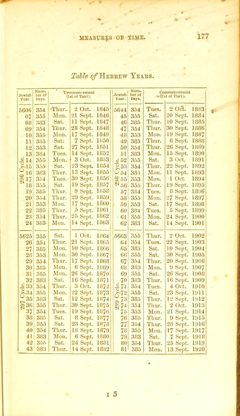* - MEASyEES OE TlilE. 177 i Table o/Hebeew Yeaes. Jewish Year. Kuin. ber of Oajs. *Cor (1 nmencement It of Tisri). Jewish Year. Num- ber of Days. Co -0* nimencement t of TUrl). 5G0(i 354 •Thur.. 2 Oct. 1845 5644 354 Tues. 2 Oct. 1883 07 355 Mon. 21 Sept. 1846 45 355 Sat. 20 Sept. 1884 08 383 Sat. 11 Sept. 1847 46 385 Thur. 10 Sept. 1885 0.0 354 Tliur. 28 Sept. 1848 47 354 Thur. 30 Sept. 1886 10 355 Mon. 17 Sept. 1840 48 353 Mon. 19 Sept. 1887 11 385 Sat; 7 Sept. 1850 40 385 Thur. 6 Sept. 1888 12 353 Sat. 27 Sept. 1851 60 364 Thur. 26 Sept. 1889 13 384 Tues. 14 Sept. 1652 51 383 Mon. 15 Sept. 1890 i 14 355 Mon, 3 Oot. 1853 o5 52 355 Sat. 3 Oct. 1891 ^15 3.'i5 Sat. 23 Sept. 1854 ^53 354 Thur. 22 Sept. 1892 ^16 383 Thur. 13 Sept. 1855 0 64 383 Mon. 11 Sept. 1893 354 Tues. 30 Sept. 1856 §55 353 Mon. 1 Oct. 1894 ^18 3.i5 Sat. JO Sept. 1857 '='’56 355 Thur. 19 Sept. 1895 10 385 Thur. 9 Sep^. 1858 57 384 Tues. 8 Sept. 1806 20 354 Thur. 20 Sept. 1850 58 355 Mon. 27 Sept. 18.07 21 353 Mon. 17 Sept. i860 60 353 Sat. 17 Sept. 1898 22 385 Tliur. 5 Sept. 1861 60 384 Tues. 5 Sept. 1809 23 354 Thur. 25 Sept. 1862 61 355 Mon. 24 Sept. 1900 24 383 Mon. 14 Sept. 1863 62 383 Sat. 14 Sept. 1001 5626 355 Sat. 1 Oct. 1864 5663 355 Thur. 2 Oct. 1002 26 354 Thur. 21 Sept. 1865 64 354 Tues. 22 Sept. 1903 27 385 Mon. 10 Sept. 1866 65 385 Sat. 10 Sept. 1904 28 353 Mon. 30 Sept. 1867 66 355 Sat. 30 Sept. 1905 20 354 Thur. 17 Sept. 1868 C7 354 Thur. 20 Sept. 1906 30 385 Mon. 6 Sept. 1860 68 383 Mon. 9 Sept. 1907 31 355 Mon. 26 Sept. 1870 69 355 Sat. 26 Sept. 1008 32 383 Sat. 16 Sept. 1871 .70 383 Thur. 16 Sept. 1009 33 354 Thur. 3 Oct. 1872 ^71 354 Tues. 4 Oct. 1910 ^34 355 Mon. 22 Sept. 1873 ^■72 355 Sat. 23 Sept. 1011 ^35 383 Sat. 12 Sept. 1874 ^75 385 Thur. 12 Sept. 1012 355 Thur. 30 Sept. 1875 ^74 354 Thur. 2 Oct. 1913 37 354 Tues. 10 Sept. 1876 75 .353 Mon. 21 Sept. 1014 38 ! 385 Sat. 8 Sept. 1877 76 385 Thur. 9 Sept. 1015 30 j 355 Sat. 28 Sept. 1878 77 3.34 Thur. 28 Sept. 1016 40 ; 354 Thur. 18 Sept. 1879 78 355 Mon. 17 Sept. 1017 41 383 Mon. 6 Sept. 1880 79 383 Sat. 7 Sept. 1918 42 1 35.5 Sat. 24 Sept. 1881 80 354 Thur. 25 Sept. 1919 43 383 Thur. 14 Sept. 1882 81 385 Mon. 13 Sept. 1920