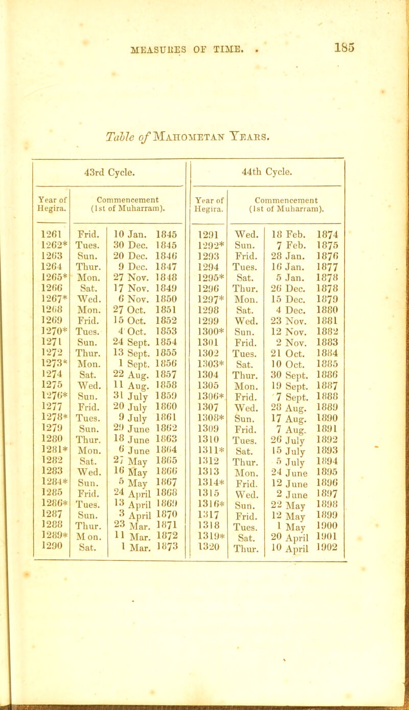 Tiible q/MAnoMETAK Tears. 43rd Cycle. 44th Cycle. Year of Commencement Year of Commencement Hegira. (1st of Muharram). Hegira. (1st of Muharram). 1261 Frid. 10 Jan. 1845 1291 Wed. 18 Feb. 1874 1262* Tues. 30 Dec. 1845 1292* Sun. 7 Feb. 1875 1263 Sun. 20 Dec. 1846 1293 Frid. 28 Jan. 1876 1264 Thur. 9 Dec. 1847 1294 Tues. 16 Jan. 1877 1265* Mon. 27 Nov. 1848 1295* Sat. 5 Jan. 1878 1266 Sat. 17 Nov. 1849 1296 Thur. 26 Dec. 1878 1267* Wed. 6 Nov. 1850 1297* Mon. 15 Dec. 1879 1268 Mon. 27 Oct. 1851 1298 Sat. 4 Dec. 1880 1269 Frid. 15 Oct. 1852 1299 Wed. 23 Nov. 1881 1270* Tues. 4 Oct. 1853 1300* Sun. 12 Nov. 1882 1271 Sun. 24 Sept. 1854 1301 Frid. 2 Nov. 1883 1272 Thur. 13 Sept. 1855 1302 Tues. 21 Oct. 1884 1273* Mon. 1 Sept. 1856 1303* Sat. 10 Oct. 1885 1274 Sat. 22 Aug. 1857 1304 Thur. 30 Sept. 1886 1275 Wed. 11 Aug. 1858 1305 Mon. 19 Sept. 1887 1276* Sun. July 1859 1306*. Frid. '7 Sept. 1888 1277 Frid. 20 July 1860 1307 Wed. 28 Aug. 1889 1278* Tues. 0 July 1861 1308* Sun. 17 Aug. 1890 1279 Sun. ^8 June 1862 1309 Frid. 7 Aug. 1891 1280 Thur. rS June 1863 1310 Tues. 26 July 1892 1281* Mon. 11 June 18(i4 1311* Sat. 15 July 1893 1282 Sat. ^ May 1865 1312 Thur. 5 July 1894 1283 Wed. in May 1866 1313 Mon. 24 June 1895 1284* Sun. ^ May 1867 1314* Frid. 12 June 1896 1285 Frid. 24 April 1868 1315 Wed. 2 June 1897 1286* Tues. m April 1869 1316* Sun. 22 May 1898 1287 Sun. April 1870 1317 Frid. 12 May 1899 1288 Thur. 23 Mar. 1871 1318 Tues. 1 May 1900 1289* M on. 11 Mar. 1872 1319* Sat. 20 April 1901