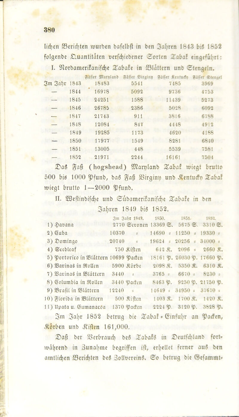 Iid)cn S3erid[}ten würben bafelbfi in ben 3afjren 1843 biS 1852 fülgenbe ^luantitnten »erfdjiebener Sorten 3!abaf eingefü^rt: I. 9Iorbamerifanlfd)e 3!abafe in 231attern unb Stengeln. 2m 2at)r 1843 gäffet ailarvlanli gäfftt Sirgin« gifffr Ätnturfp gäftr eicngd 18483 5541 7485 3969 — 1844 16978 5092 9736 4753 — 1845 24251 1588 11439 5273 — 1846 26785 2386 5028 6092 — 1847 21743 911 3816 6788 — 1848 12084 847 4448 4912 — 1849 19285 1173 4620 4188 — 1850 17977 1549 8281 6840 — 1851 13005 448 5539 7581 — 1852 21971 2244 16161 7504 ( hogsliead) SOfari)(anb Sabaf wiegt brutto 500 biö 1000 ^funb, baö gag S5irgin« unb Äentu(fn 3!abaf wiegt brutto 1—2000 ^funb. II. SBeftinbifd^e unb Sübamerüanifr^e 3!abafe in ben Sal;ren 1849 biS 1852. 3m 3a('t 1849. ISoO. 1851- 185-2. 1) .^aeana 2770 Seronen 13369 5675 S. 3310 e. 2) (Sufaa 10370 = 14690 s 11250 j 19330 ; 3) Domingo 20740 19624 5 20256 5 34000 s 4) ©ecblcaf 750 Äifien 64 2 Ä. 2096 5 2660 M. 5) ^ortorico in SSldttcrn 10699 ^acten 18161 p. 26030 p. 17660 p. 6) SSarinaS in SRoUcn 5900 Äorbe 2098 Ä. 5350 Ä. 6310 Ä. 7) SSavinaö in SBtdttern 3440 * 3765 : 6670 = 82.30 * 8) Sotumfaia in SioUen 3440 'Pacten 8463 p. 9250 p. 21750 p. 9) SSrafil in SSIdttern 12240 * 14649 5 34950 * 37670 5 10) gioriba in IBldttcrn 500 Jtijicn 1 103Ä. 1700Ä. 1420 S.. 11) llpata u. 6umQnacea 1370 pacten 2224 p. 3120 p. 3828 p. Sin Sal;r 1852 beirug bie iXabaf« ©infulir an ^'aefen, .Horben unb Jtiften 161,000. i0a(j ber Sicrbraud) bc5 .^'abafS in S'cutfdilanb fort* wä^renb in 3unal)ine begriffen ifl, erl;ellct ferner au5 ben aintlid)en S3erid)ten beö SoIloereinS. So betrug bic ©efammt*