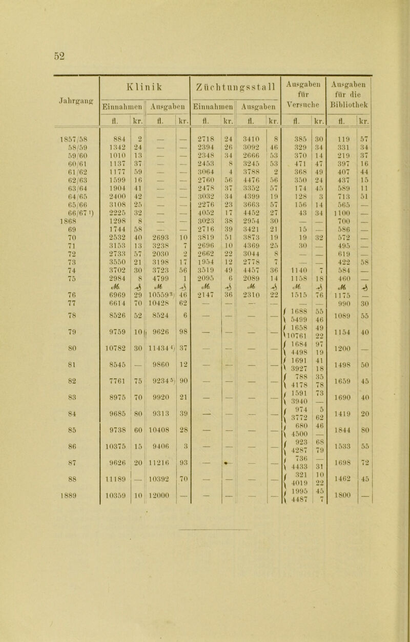 Klinik Züchtuiiffsstall Ausgaben Ausgaben für für die Jahrgang ■ Einnahmen Ausgaben Einnahmen Ausgaben Versuche Bibliothek fl. kr. fl. _ kr. fl. kr. fl. kr. fl. kr. fl. kr. 1857/58 884 2 2718 24 3410 8 385 30 119 57 58/59 1342 24 — — 2394 26 3092 46 329 34 331 34 59/60 1010 13 — — 2348 34 2666 53 370 14 219 37 60/61 1137 37 — — 2453 8 3245 53 471 47 397 16 61/62 1177 59 — — 3064 4 3788 2 368 49 407 44 62/63 1599 16 — — 2760 56 4476 56 350 24 437 15 63/64 1904 41 — — 2478 37 3352 57 174 45 589 11 64/65 2400 42 — — 3032 34 4399 19 128 3 713 51 65/66 3108 25 — — 2276 23 3663 57 156 14 565 — 66/67 ') 2225 32 — — 4052 17 4452 27 43 34 1100 — 1868 1298 8 — — 3023 38 2954 30 — — 700 — 69 1744 58 — — 2716 39 3421 21 15 — 586 — 70 2532 40 2693 10 3819 51: 3873 19 19 32 572 — 71 3153 13 3238 l 2696 10 4369 25 30 — 495 — 72 2733 57 2030 2 2662 22 3044 8 — 619 — 73 3550 21 3198 17 1954 12 2778 7 — — 422 58 74 3702 30 3723 56 3519 49 4457 36 1140 7 584 — 75 2984 8 4799 1 2095 6 2089 14 1158 18 460 M A M. 4 <M M oUx 76 6969 29 105 5 9 3) 46 2147 36 2310 22 1515 76 1175 77 6614 70 10428 62 — — — — — 990 30 78 8526 52 8524 6 — — — — / 1688 \ 5499 55 46 1089 55 79 9759 10 , 9626 98 — — — — / 1658 >10761 49 99 1154 40 80 10782 30 114344) 37 — — — / 1684 \ 4498 97 19 1200 81 8545 — 9860 12 — — — / 1691 > 3927 41 18 1498 50 82 7761 75 9234 5) 90 — — — — / 788 \ 4178 35 78 1659 45 83 8975 70 9920 21 — — — — / 1591 \ 3940 73 1690 40 1 84 9685 80 9313 39 — — — — / 974 { 3772 5 62 1419 1 20 1 85 9738 60 10408 28 — — — — / 680 1 4500 46 1844 80 86 10375 15 9406 3 — — — — 1 923 { 4287 68 79 1533 55 87 9626 20 11216 93 — - i — — f 736 \ 4433 31 1698 72 88 11189 — 10392 70 — — i — — 1 321 { 4019 J 1995 \ 4487 10 22 1462 45 j 1889 10359 10 1 2000 1 — — — — — 45 7 1800 -|