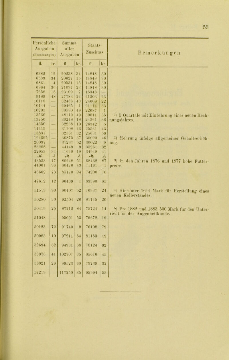 Persönliche Ausgaben (Besoldungen) Summa aller Ausgaben Staats- Zuschuss B e ui e r k u n g e n h. kr. fl. kr. fl. kr. 6382 12 20238 34 14848 30 6539 34 20627 15 14848 30 6861 4 20531 15 14848 30 6964 36 21097 23 14848 30 7658 18 23109 7 15348 — 9189 48 27783 24 21303 23 10118 — 32436 43 24609 22 10144 — 29465 1 21114 33 10205 — 30580 49 22687 1 13530 — 48119 49 39011 35 5 Quartale mit Einführung eines neuen Rech- 13750 — 30248 18 24361 36 nungsjahres. 14350 — 32238 10 26342 5 14419 — 31108 43 25561 43 13831 — 32561 32 25631 59 19439-) — 36875 37 30020 46 2) Mehrung infolge allgemeiner Gehaltserhöh- 20097 — 37267 52 30022 8 ung. 23208 44149 9 35261 32 22953 34 41640 18 34948 41 M A t/ib 4 M 43533 17 80248 51 68432 87 3) In den Jahren 1S76 und 1877 hohe Futter- 44061 96 80476 43 71161 1 preise. 46662 73 85170 94 74200 70 47612 12 96439 1 83390 85 !51513 90 90407 52 76937 24 4) Hierunter 1644 Mark für Herstellung eines neuen Kollerstandes. 50280 30 92504 26 81145 20 50419 25 87212 84 75724 14 5) Pro 1882 und 1883 500 Mark für den Unter- richt in der Augenheilkunde. ; 51048 — 95091 53 79672 19 150123 72 91740 9 76108 79 50983 10 97211 54 81153 19 52694 62 94931 68 78124 92 53976 41 102707 35 85676 45 56921 29 99523 60 79739 32 57219 — 117250 35 95994 53