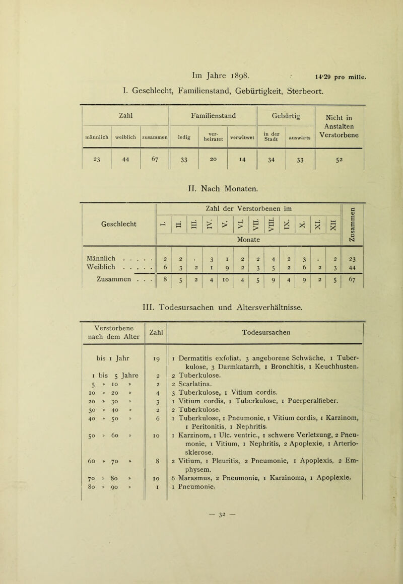 I. Geschlecht, Familienstand, Gebürtigkeit, Sterbeort. Zahl Familienstand Gebürtig Nicht in Anstalten Verstorbene männlich weiblich zusammen ledig ver- heiratet verwitwet in der Stadt auswärts 23 44 67 33 20 14 34 33 52 II. Nach Monaten. Zahl der Verstorbenen im c <D Geschlecht - H-i t—1 HH > HH > > VII. VIII. X’ 1—! X X XII s E Ctj cn Monate P N Männlich 2 2 3 I 2 2 4 2 3 2 23 Weiblich 6 3 2 I 9 2 3 5 2 6 2 3 44 Zusammen . . . 8 5 2 4 10 4 5 9 4 9 2 5 67 III. Todesursachen und Altersverhältnisse. Verstorbene nach dem Alter Zahl Todesursachen bis 1 Jahr 19 1 Dermatitis exfoliat, 3 angeborene Schwäche, 1 Tuber- kulose, 3 Darmkatarrh, 1 Bronchitis, 1 Keuchhusten. 1 bis 5 Jahre 2 2 Tuberkulose. 5 » 10 » 2 2 Scarlatina. 0 OJ 0 4 3 Tuberkulose, 1 Vitium cordis. 20 * 30 » 3 1 Vitium cordis, 1 Tuberkulose, 1 Puerperalfieber. 30 » 40 » 2 2 Tuberkulose. O 10 O 6 1 Tuberkulose, 1 Pneumonie, 1 Vitium cordis, 1 Karzinom, 1 Peritonitis, 1 Nephritis. 50 » 60 » IO 1 Karzinom, 1 Ulc. ventric., 1 schwere Verletzung, 2 Pneu- monie, 1 Vitium, 1 Nephritis, 2 Apoplexie, 1 Arterio- sklerose. 60 » 70 » 8 2 Vitium, 1 Pleuritis, 2 Pneumonie, 1 Apoplexis, 2 Em- physem. 0 00 ä 0 IO 6 Marasmus, 2 Pneumonie, 1 Karzinoma, 1 Apoplexie. 0 Cn O 00 I 1 Pneumonie.