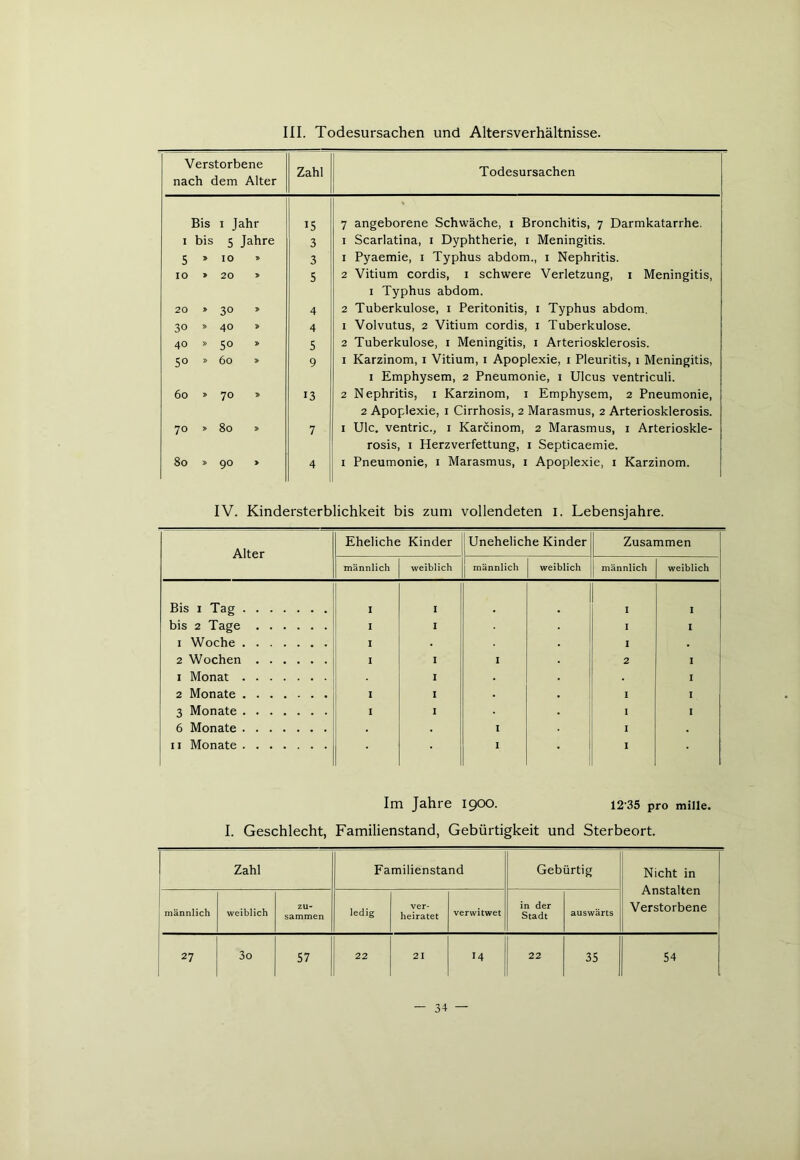III. Todesursachen und Altersverhältnisse. Verstorbene nach dem Alter Zahl Todesursachen Bis 1 Jahr 15 7 angeborene Schwäche, 1 Bronchitis, 7 Darmkatarrhe. 1 bis 5 Jahre 3 1 Scarlatina, 1 Dyphtherie, 1 Meningitis. 5 » 10 3 1 Pyaemie, 1 Typhus abdom., 1 Nephritis. IO » 20 » 5 2 Vitium cordis, 1 schwere Verletzung, 1 Meningitis, 1 Typhus abdom. to O O w 4 2 Tuberkulose, 1 Peritonitis, 1 Typhus abdom. Oo O O V 4 1 Volvutus, 2 Vitium cordis, 1 Tuberkulose. 40 » 50 » 5 2 Tuberkulose, 1 Meningitis, 1 Arteriosklerosis. 50 » 60 » 9 1 Karzinom, 1 Vitium, 1 Apoplexie, 1 Pleuritis, 1 Meningitis, 1 Emphysem, 2 Pneumonie, 1 Ulcus ventriculi. 60 » 70 » 13 2 Nephritis, 1 Karzinom, 1 Emphysem, 2 Pneumonie, 2 Apoplexie, 1 Cirrhosis, 2 Marasmus, 2 Arteriosklerosis. 70 » 80 » 7 i Ulc. ventric., 1 Karcinom, 2 Marasmus, 1 Arterioskle- rosis, 1 Herzverfettung, 1 Septicaemie. 80 » 90 » 4 1 Pneumonie, 1 Marasmus, 1 Apoplexie, 1 Karzinom. IV. Kindersterblichkeit bis zum vollendeten I. Lebensjahre. Alter Eheliche Kinder Uneheliche Kinder Zusammen männlich weiblich männlich weiblich männlich weiblich Bis 1 Tag 1 I I I bis 2 Tage I I I 1 1 Woche I I 2 Wochen I I I 2 I 1 Monat I . I 2 Monate I I . I I 3 Monate I I I I 6 Monate I I . 11 Monate I I Im Jahre 1900. 12-35 pro mille. I. Geschlecht, Familienstand, Gebürtigkeit und Sterbeort. Zahl Familienstand Gebürtig Nicht in Anstalten Verstorbene männlich weiblich zu- sammen ledig ver- heiratet verwitwet in der Stadt auswärts 27 3o 57 22 21 14 22 35 54