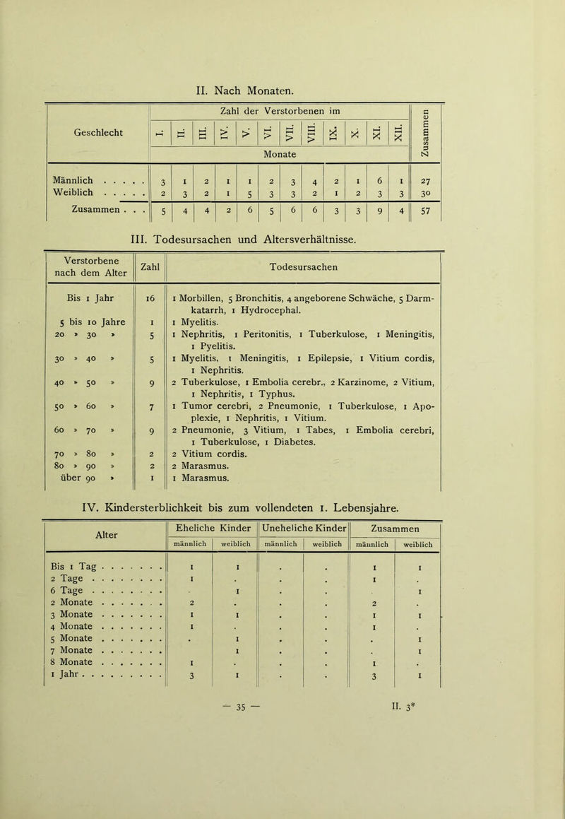 Geschlecht Zahl der Verstorbenen im Zusammen M M >' > > > 'IIIA * >< £ >< Monate Männlich Weiblich 3 2 1 3 2 2 I I I 5 2 3 3 3 4 2 2 I 1 2 6 3 I 3 27 30 Zusammen . . . 5 4 4 2 6 5 6 6 3 3 9 4 57 III. Todesursachen und Altersverhältnisse. Verstorbene nach dem Alter Zahl Todesursachen Bis i Jahr l6 1 Morbiden, 5 Bronchitis, 4 angeborene Schwäche, 5 Darm- katarrh, 1 Hydrocephal. 5 bis io Jahre I 1 Myelitis. 20 » 30 > 5 1 Nephritis, 1 Peritonitis, 1 Tuberkulose, 1 Meningitis, 1 Pyelitis. 30 » 40 » 5 1 Myelitis, 1 Meningitis, 1 Epilepsie, 1 Vitium cordis, 1 Nephritis. 40 * 50 » 9 2 Tuberkulose, 1 Embolia cerebr., 2 Karzinome, 2 Vitium, 1 Nephritis, 1 Typhus. 50 » 60 » 7 1 Tumor cerebri, 2 Pneumonie, 1 Tuberkulose, 1 Apo- plexie, 1 Nephritis, 1 Vitium. 60 » 70 » 9 2 Pneumonie, 3 Vitium, 1 Tabes, 1 Embolia cerebri, 1 Tuberkulose, 1 Diabetes. O 00 O 2 2 Vitium cordis. 80 » 90 » 2 2 Marasmus. über 90 » I i Marasmus. IV. Kindersterblichkeit bis zum vollendeten I. Lebensjahre. Alter Eheliche Kinder Uneheliche Kinder Zusammen männlich weiblich männlich weiblich männlich weiblich Bis 1 Tag I I 1 I 2 Tage I I 6 Tage I I 2 Monate . 2 2 3 Monate I I I I 4 Monate I 1 5 Monate I I 7 Monate I I 8 Monate I I 1 Jahr 3 I 3 1