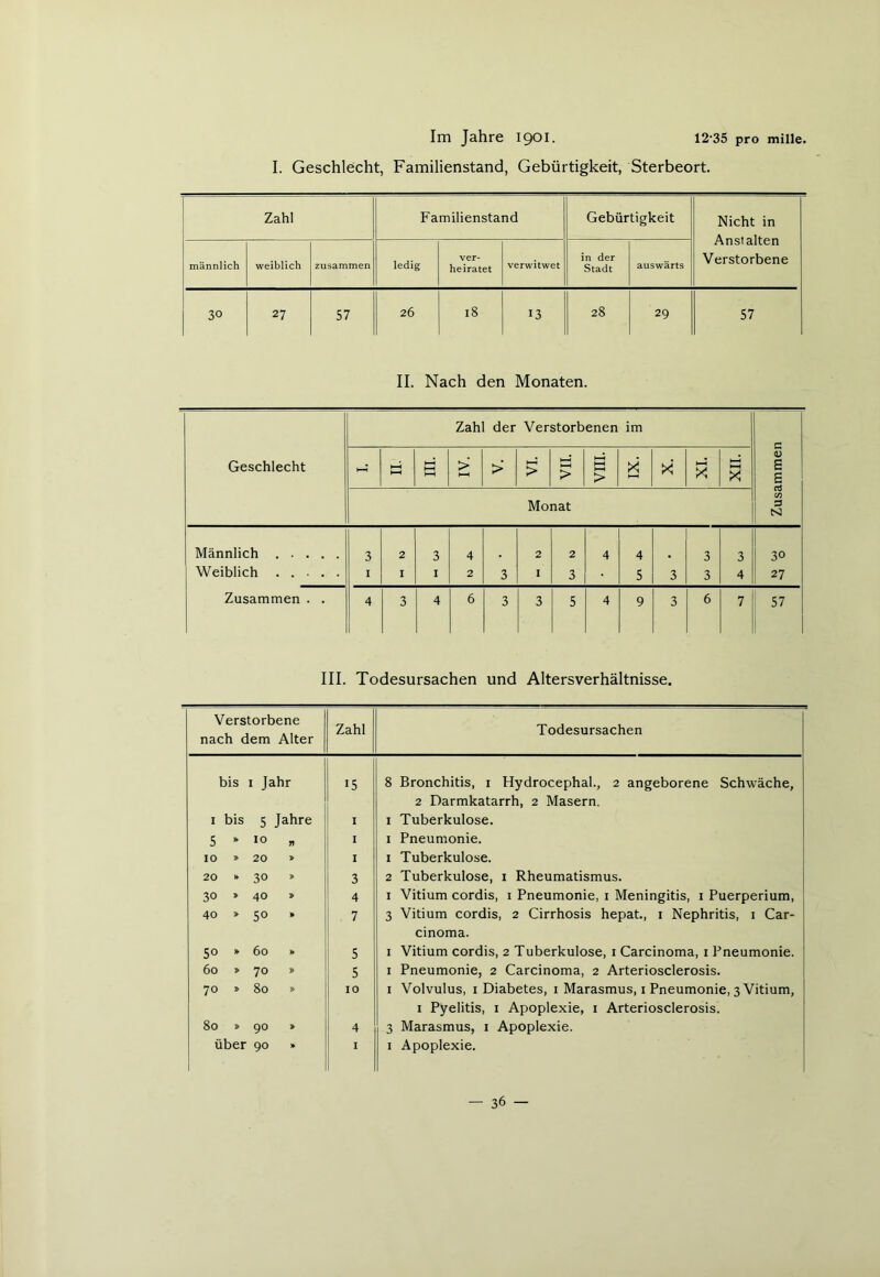 I. Geschlecht, Familienstand, Gebürtigkeit, Sterbeort. Zahl Familienstand Gebürtigkeit Nicht in Anstalten Verstorbene männlich weiblich zusammen ledig ver- heiratet verwitwet in der Stadt auswärts 30 27 57 26 18 13 28 29 57 II. Nach den Monaten. Geschlecht Zahl der Verstorbenen im Zusammen ►—5 H—1 s >' t—1 > > 1—I > VIII. X* XII. Monat Männlich Weiblich 3 1 2 I 3 1 4 2 3 2 I 2 3 4 4 5 3 3 3 3 4 30 27 Zusammen . . 4 3 4 6 3 3 5 4 9 3 6 7 57 III. Todesursachen und Altersverhältnisse. Verstorbene nach dem Alter Zahl Todesursachen bis 1 Jahr 15 8 Bronchitis, 1 Hydrocephal., 2 angeborene Schwäche, 2 Darmkatarrh, 2 Masern. 1 bis 5 Jahre I 1 Tuberkulose. 5 » «o » I 1 Pneumonie. IO » 20 » I 1 Tuberkulose. 20 >► 30 » 3 2 Tuberkulose, 1 Rheumatismus. 30 » 40 » 4 1 Vitium cordis, 1 Pneumonie, 1 Meningitis, 1 Puerperium, 40 » 50 » 7 3 Vitium cordis, 2 Cirrhosis hepat., 1 Nephritis, 1 Car- cinoma. 50 » 60 » 5 1 Vitium cordis, 2 Tuberkulose, 1 Carcinoma, 1 Pneumonie. 60 » 70 » 5 1 Pneumonie, 2 Carcinoma, 2 Arteriosclerosis. 70 » 80 » IO 1 Volvulus, 1 Diabetes, 1 Marasmus, 1 Pneumonie, 3 Vitium, 1 Pyelitis, 1 Apoplexie, 1 Arteriosclerosis. O On ä O 00 4 3 Marasmus, 1 Apoplexie. über 90 » I 1 Apoplexie.