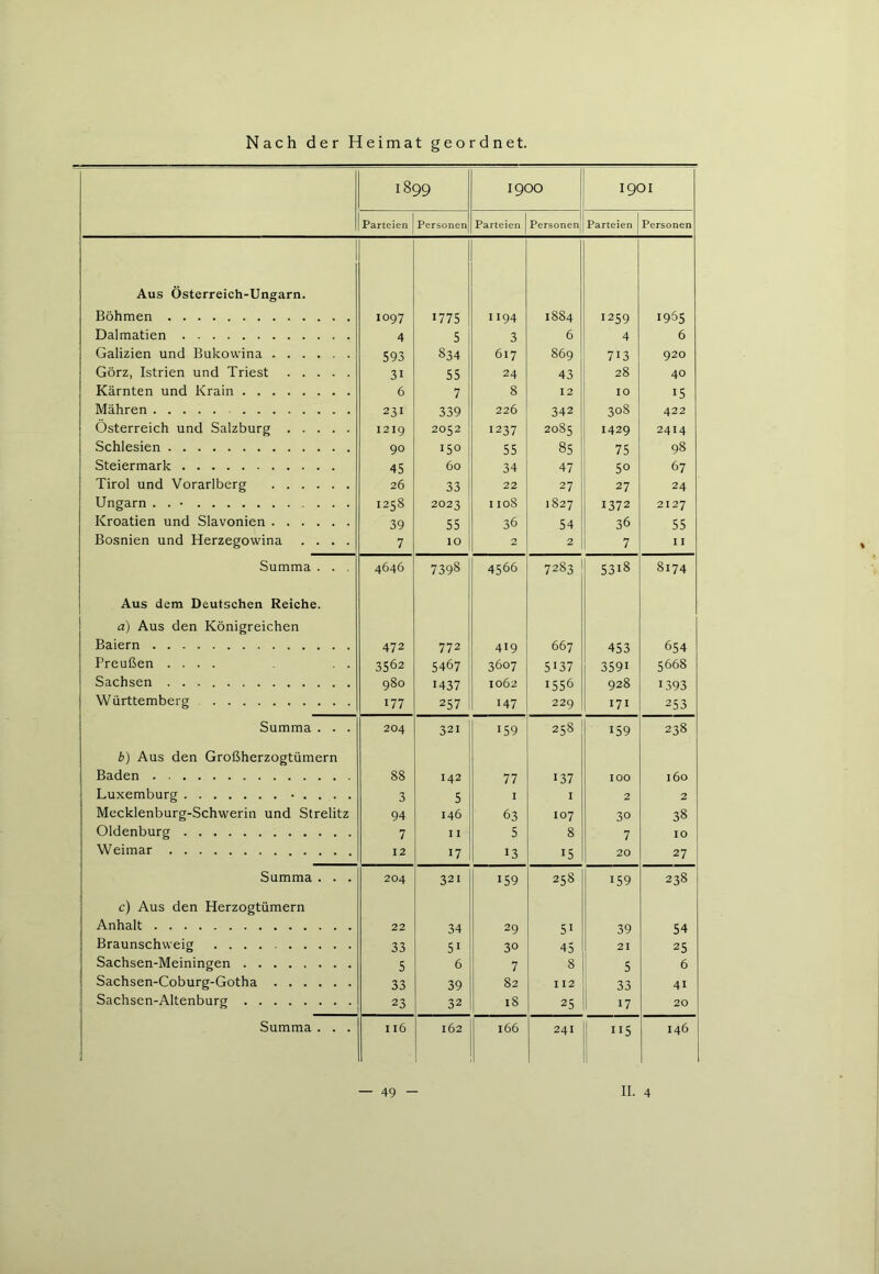 Nach der Heimat geordnet. 1899 1900 1901 Parteien Personen Parteien Personen Parteien Personen Aus Österreich-Ungarn. Böhmen 1097 1775 1194 1884 1259 1955 Dalmatien 4 5 3 6 4 6 Galizien und Bukowina 593 834 617 869 713 920 Görz, Istrien und Triest 31 55 24 43 28 40 Kärnten und Krain 6 7 8 12 IO 15 Mähren 231 339 226 342 308 422 Österreich und Salzburg 1219 2052 1237 2085 1429 2414 Schlesien 90 150 55 85 75 98 Steiermark 45 60 34 47 50 67 Tirol und Vorarlberg 26 33 22 27 27 24 Ungarn . . • 1258 2023 1108 1827 1372 2127 Kroatien und Slavonien 39 55 36 54 36 55 Bosnien und Herzegowina .... 7 10 2 2 7 I I Summa . . . 4646 7398 4566 7283 5318 8174 Aus dem Deutschen Reiche. a) Aus den Königreichen Baiern 472 772 419 667 453 654 Preußen .... 3562 5467 3607 5137 3591 5668 Sachsen ... 980 1437 1062 1556 928 1393 Württemberg 177 257 147 229 171 253 Summa . . . 204 321 159 258 159 238 b) Aus den Großherzogtümern Baden 88 I42 77 i37 IOO 160 Luxemburg • . . . . 3 5 I I 2 2 Mecklenburg-Schwerin und Strelitz 94 146 63 107 30 38 Oldenburg 7 I I 5 8 7 10 Weimar 12 17 13 15 20 27 Summa . . . 204 321 159 258 159 238 c) Aus den Herzogtümern Anhalt 22 34 29 5i 39 54 Braunschweig 33 51 30 45 21 25 Sachsen-Meiningen 5 6 7 8 5 6 Sachsen-Coburg-Gotha 33 39 82 I 12 33 41 Sachsen-Altenburg 23 32 18 25 17 20 Summa . . . I 16 162 166 24I i I!5 1 146