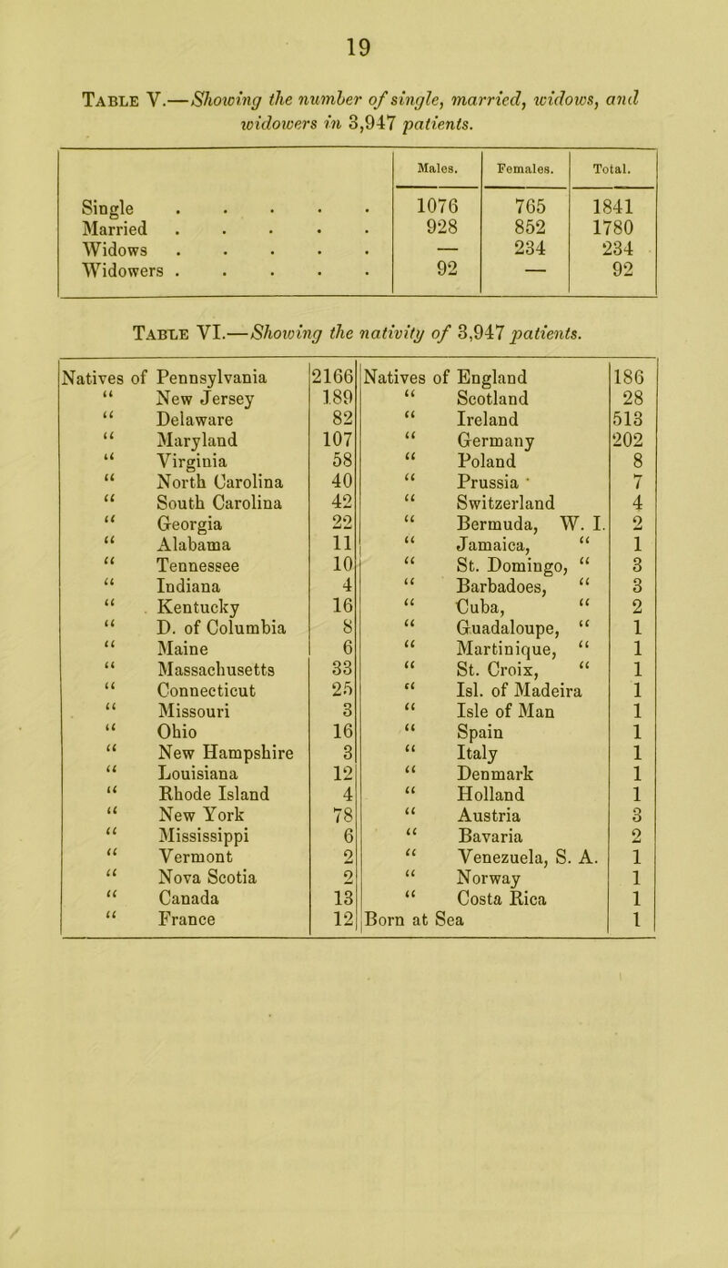 Table V.—Shoxoing the numher of single, married, widows, and xoidowers in 3,947 patients. Males. Females. Total. Single ..... 1076 765 1841 Married ..... 928 852 1780 Widows ..... — 234 234 Widowers ..... 92 — 92 Table VI.—Showing the nativity of 3,947 patients. Natives of Pennsylvania 2166 Natives of England 186 “ New Jersey 189 “ Scotland 28 “ Delaware 82 “ Ireland 513 “ Maryland 107 “ Germany 202 “ Virginia 58 “ Poland 8 “ North Carolina 40 “ Prussia ' 7 “ South Carolina 42 “ Switzerland 4 “ Georgia 22 “ Bermuda, W. I. 0 “ Alabama 11 “ Jamaica, “ 1 “ Tennessee 10 “ St. Domingo, “ 3 “ Indiana 4 “ Barbadoes, “ 3 “ Kentucky 16 “ Cuba, “ 2 “ D. of Columbia 8 “ Guadaloupe, “ 1 “ Maine 6 “ Martinique, “ 1 “ Massachusetts 33 “ St. Croix, “ 1 “ Connecticut 25 “ Isl. of Madeira 1 “ Missouri r> O “ Isle of Man 1 “ Ohio 16 “ Spain 1 “ New Hampshire 3 “ Italy 1 “ Louisiana 12 “ Denmark 1 “ Rhode Island 4 “ Holland 1 “ New York 78 “ Austria 3 “ Mississippi 6 “ Bavaria 2 “ Vermont 2 “ Venezuela, S. A. 1 ‘‘ Nova Scotia 2 “ Norway 1 “ Canada 13 “ Costa Rica 1 “ France 12 Born at Sea 1