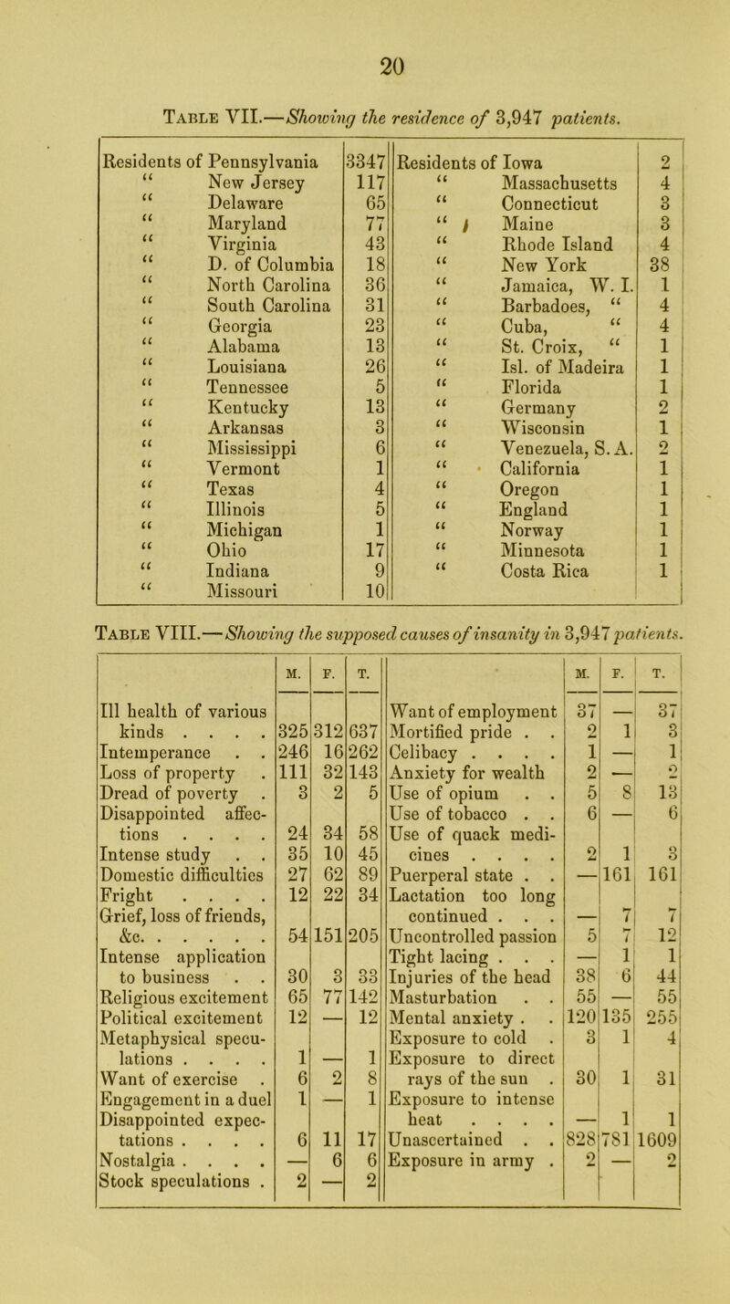Table VII.—Showing the residence of 3,947 patients. Residents of Pennsylvania 3347 Residents of Iowa 2 U New Jersey 117 U Massachusetts 4 a Delaware 65 U Connecticut 3 u Maryland 77 “ > Maine 3 u Virginia 43 u Rhode Island 4 u D. of Columbia 18 u New York 38 ; C( North Carolina 36 it Jamaica, W. I. 1 1 (( South Carolina 31 u Barbadoes, “ 4 , u Georgia 23 a Cuba, 4 cc Alabama 13 u St. Croix, “ Isl. of Madeira 1 u Louisiana 26 u 1 u Tennessee 5 a Florida 1 u Kentucky 13 a Germany 2 a Arkansas 3 c< Wisconsin 1 u Mississippi 6 Cl Venezuela, S. A. 2 u Vermont 1 California 1 iC Texas 4 cc Oregon 1 a Illinois 5 cc England 1 a Michigan 1 cc Norway 1 u Ohio 17 cc Minnesota 1 tc Indiana 9 cc Costa Rica 1 u Missouri 10 Table VIII.—Showing the supposed causes of insanity in 3,947 patients. M. F. T. M. F. ' T. 111 health of various Want of employment 37 —I 31 i kinds .... 325 312 637 Mortified pride . 0 11 3| Intemperance . . 246 16 262 Celibacy .... i -| Loss of property 111 32 143 Anxiety for wealth 2 , ! o Dread of poverty 3 2 5 Use of opium . . 5 8i 13 Disappointed afifec- Use of tobacco . . 6 —I 6 tions .... 24 34 58 Use of quack medi- 1 Intense study . . 35 10 45 cines .... o 1 3 Domestic difficulties 27 62 89 Puerperal state . . — 161, 161 Fright .... 12 22 34 Lactation too long Grief, loss of friends, continued . . — 7j 7 &c 54 151 205 Uncontrolled passion 5 7' 12 Intense application Tight lacing . . . — 1 1 to business 30 3 33 Injuries of the head 38 6! 44 Religious excitement 65 77 142 Masturbation . . 55 —! 55 Political excitement 12 — 12 Mental anxiety . 120 135| 2551 Metaphysical specu- Exposure to cold 3 1! 4 lations .... 1 — 1 Exposure to direct Want of exercise 6 2 8 rays of the sun . 30 Ij 31 Engagement in a duel 1 — 1 Exposure to intense Disappointed expec- heat .... — tations .... 6 11 17 Unascertained . . 828 78i;i609 Nostalgia .... — 6 6 Exposure in army . 0 j 2 Stock speculations . 2 2