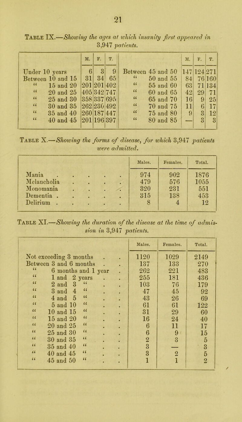 Table IX.—Showing the ages at which insanity first appearee? in 3,947 patients. M. F. T. Under 10 years 6 3 9 Between 10 and 15 31 34 65 “ 15 and 20 201 201 402 “ 20 and 25 405 342 747 “ 25 and 30 358 337 695 “ 30 and 35 262 230 492 “ 35 and 40 260 187 447 “ 40 and 45 201 196 397 M. F. T. Between 45 and 50 147 124 271 “ 50 and 55 84 76 160 “ 55 and 60 63 71 134 “ 60 and 65 42 29 71 “ 65 and 70 16 9 25 “ 70 and 75 11 6 17 “ 75 and 80 9 3 12 “ 80 and 85 — 3 3 Table X.—Shoioing the fiornis of disease, for which 3,947 patients were admitted. Males. Females. Total. 3Iania ..... 974 902 1876 Melancholia .... 479 576 1055 Monomania .... 320 231 551 Dementia ..... 315 138 453 Delirium ..... 8 4 12 Table XI.—Showing the duration of the disease at the time of admis- sion in 3,947 patients. 1 Males. Females. Total. ' Not exceeding 3 months 1120 1029 2149 Between 3 and 6 months 137 133 270 “ 6 months and 1 year 262 221 483 “ 1 and 2 years 255 181 436 “ 2 and 3 “ 103 76 179 “ 3 and 4 “ 47 45 92 “ 4 and 5 “ . . 43 26 69 “ 5 and 10 “ . . 61 61 122 “ 10 and 15 “ . . 31 29 60 “ 15 and 20 “ . . 16 24 40 “ 20 and 25 “ . . 6 11 17 “ 25 and 30 “ . . 6 9 15 “ 30 and 35 “ . . 2 3 5 “ 35 and 40 “ . . 3 — 3 “ 40 and 45 ‘‘ . . 3 2 5 “ 45 and 50 “ . . 1 1 2