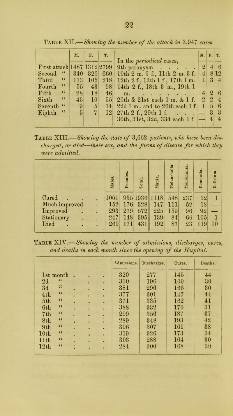 Table XII.—Showing the number of the attach in 3,947 cases. M. F. T. In the periodical cases, M. •i First attack 1487 1312 2799 9th paroxysm 2 4 6 Second “ 340 320 660 10th 2 m. 5 f., 11th 2 m. 3 f. 4 8 12 Third “ 113 105 218 12th 2f, 13th 1 f., 17th 1 m. 1 3 4 Fourth “ 55 43 98 14th 2 f., 18th 3 m., 19th 1 Fifth “ 28 18 46 m 4 2 6 Sixth “ 45 10 55 20th & 21st each 1 in. & 1 f. 2 2 4 Seventh “ 9 5 14 22d 1 m., and to 26th each 1 f 1 5 6 Eighth “ 5 7 12 27th 2 f., 29th If. ... — 3 3 30th, 31st, 32d, 33d each 1 f. — 4 4 Table XIII.—Showing the state of 3,662 patients, who have been dis- charged, or died—their sex, and the forms of disease for which they were admitted. 'o '2 d £ CO <9 o> 13 S 3 *s u ei S o a 2 2 *2 E-i B c o Cured 1001 935 1936 1118 548 237 32 1 Much improved 152 176 328 147 111 52 18 — Improved 293 279 572 225 159 96 92 — Stationary 247 148 395 139 84 66 105 1 Died 260 m 431 192 87 23 119 10 Table XIV.—Showing the number of admissions, discharges, cures, and deaths in each month since the opening of the Hospital. Admissions. Discharges. Cures. Deaths. 1st month . 320 277 145 44 2d “ . 310 196 100 30 3d “ . 381 296 166 30 4th “ . . . 377 301 147 44 5th ‘‘ . . . 371 335 162 41 6th “ . . . 388 332 170 31 7th “ . . . 299 356 187 37 8th “ . . . 289 348 193 42 9th “ . . . 306 307 161 38 10th “ . . . 319 326 173 34 11th “ . . . 303 288 164 30 12th “ ; . . 284 300 168 30