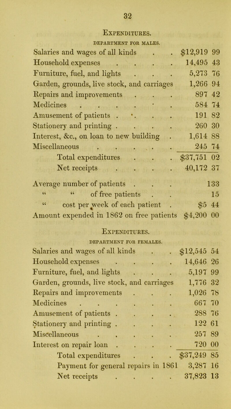 Expenditures. DEPARTMENT FOR MALES. Salaries and wages of all kinds $12,919 99 Household expenses .... 14,495 43 Furniture, fuel, and lights 5,273 76 Garden, grounds, live stock, and carriages 1,266 94 Repairs and improvements 897 42 Medicines ....’. 584 74 Amusement of patients . •. 191 82 Stationery and printing .... 260 30 Interest, &c,, on loan to new building 1,614 88 Miscellaneous . . . , . 245 74 Total expenditures $37,751 02 Net receipts .... 40,172 37 Average number of patients . 133 “ “ of free patients 15 “ cost per week of each patient $5 44 Amount expended in 1862 on free patients o o o o Expenditures. DEPARTMENT FOR FEMALES. Salaries and wages of all kinds $12,545 54 Household expenses .... 14,646 26 Furniture, fuel, and lights 5,197 99 Garden, grounds, live stock, and carriages 1,776 32 Repairs and improvements 1,026 78 Medicines ...... 667 70 Amusement of patients .... 288 76 Stationery and printing .... 122 61 Miscellaneous ..... 257 89 Interest on repair loan .... 720 00 Total expenditures $37,249 85 Payment for general rejiairs in 1861 3,287 16 Net receipts .... 37,823 13