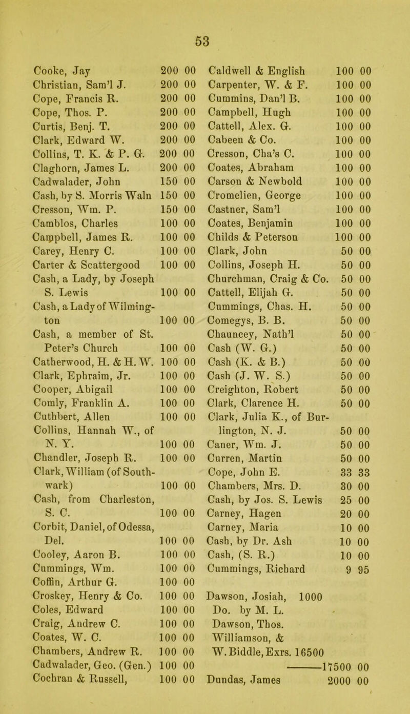 Cooke, Jay Christian, Sara’l J. Cope, Francis R. Cope, Thos. P. Curtis, Benj. T. Clark, Edward W. Collins, T. K. & P. G. Claghorn, James L. Cadwalader, John Cash, by S. Morris Wain Cresson, Wm. P. Cambios, Charles Caippbell, James R. Carey, Henry C. Carter & Scattergood Cash, a Lady, by Joseph S. Lewis Cash, a Lady of Wilming- ton Cash, a member of St. Peter’s Church Catherwood, H. & H. W. Clark, Ephraim, Jr. Cooper, Abigail Comly, Franklin A. Cuthbert, Allen Collins, Hannah W., of N. Y. Chandler, Joseph R. Clark, William (of South- wark) Cash, from Charleston, S. C. Corbit, Daniel, of Odessa, Del. Cooley, Aaron B. Cummings, Wm. Coffin, Arthur G. Croskey, Henry & Co. Coles, Edward Craig, Andrew C. Coates, W. C. Chambers, Andrew R. Cadwalader, Geo. (Gen.) Cochran & Russell, 200 00 Caldwell & English 100 00 200 00 Carpenter, W. & F. 100 00 200 00 Cummins, Dan’l B. 100 00 200 00 Campbell, Hugh 100 00 200 00 Cattell, Alex. G. 100 00 200 00 Cabeen & Co. 100 00 200 00 Cresson, Cha’s C. 100 00 200 00 Coates, Abi’aham 100 00 150 00 Carson & Newbold 100 00 150 00 Cromelien, George 100 00 150 00 Castner, Sam’l 100 00 100 00 Coates, Benjamin 100 00 100 00 Childs & Peterson 100 00 100 00 Clark, John 50 00 100 00 Collins, Joseph H. 50 00 Churchman, Craig & Co. 50 00 100 00 Cattell, Elijah G. 50 00 Cummings, Chas. H. 50 00 100 00 Comegys, B. B. 50 00 Chauncey, Nath’l 50 00 100 00 Cash (W. G.) 50 00 100 00 Cash (K. & B.) 50 00 100 00 Cash (J. W. S.) 50 00 100 00 Creighton, Robert 50 00 100 00 Clark, Clarence H. 50 00 100 00 Clark, Julia K., of Bur- lington, N. J. 50 00 100 00 Caner, Wm. J. 50 00 100 00 Curren, Martin 50 00 Cope, John E. 33 33 100 00 Chambers, Mrs. D. 30 00 Cash, by Jos. S. Lewis 25 00 100 00 Carney, Hagen 20 00 Carney, Maria 10 00 100 00 Cash, by Dr. Ash 10 00 100 00 Cash, (S. R.) 10 00 100 00 Cummings, Richard 9 95 100 00 100 00 Dawson, Josiah, 1000 100 00 Do, by M. L. - 100 00 Dawson, Thos. 100 00 Williamson, & 100 00 W, Biddle, Exrs. 16500 100 00 1Y500 00 100 00 Dundas, James 2000 00