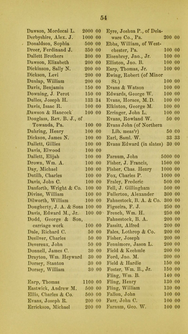 Dawson, Mordecai L. 2000 00 Eyre, Joshua P., of Dela Derbyshire, Alex. J. 1000 00 ware Co., Pa. 200 00 Donaldson, Sophia 500 00 Ebbs, William, of West- Dreer, Ferdinand J. 350 00 chester, Pa. 100 00 Dallett Brothers 300 00 Eisenbrey, Jno., Jr. 100 00 Dawson, Elizabeth 200 00 Elliston, Jno. B. 100 00 Dickinson, Sally N. 200 00 Earp, Thomas, Jr. 100 00 Dickson, Levi 200 00 Ewing, Robert (of Minor Dunlap, William 200 00 St.) 100 00 Davis, Benjamin 150 00 Evans & Watson 100 00 Downing, J. Perot 150 00 Edwards, George W. 100 00 Dulles, Joseph H. 133 34 Evans, Horace, M. D. 100 00 Davis, Isaac R. 100 00 Elkinton, George M. 100 00 Dawson & Hancock' 100 00 Erringer, John L. 100 00 Douglass, Rev. B. J., of Evans, Rowland W. 50 00 Towanda, Pa. 100 00 Evans John (of Northern Duhring, Henry 100 00 Lib. raeas’r) 50 00 Dickson, James N. 100 00 Earl, Sami. W. 33 33 Dallett, Gillies 100 00 Evans Edward (in slates) 30 00 Davis, Elwood 100 00 Dallett, Elijah 100 00 Farnum, John 5000 00 Drown, Wm. A. 100 00 Fisher, J. Francis, 1500 00 Day, Michael 100 00 Fisher, Chas. Henry 1000 00 Dutilh, Charles 100 00 Fox, Charles P. 1000 00 Davis, John C. 100 00 Fraley, Frederic 500 00 Danforth, Wright & Co. 100 00 Fell, J. Gillingham 500 00 Divine, William 100 00 Fullerton, Alexander 300 00 Dilworth, William 100 00 Fahnestock, B. A. & Co. 300 00 Dougherty, J. A. & Sons 100 00 Figueira, F. J. 250 00 Davis, Edward M., Jr. 100 00 French, Wm. H. 250 00 Dodd, George & Son, Fahnestock, B. A. 200 00 carriage work 100 00 Fassitt, Alfred 200 00 Dale, Richard C. 50 00 Fales, Lothrop & Co. 200 00 Desilver, Charles 50 00 Fisher, Joseph 200 00 Devereux, John 50 00 Fennimore, Jason L. 200 00 Donnell, James C. 30 00 Field & Keehmle 200 00 Drayton, Wm. Heyward 30 00 Ford, Jno. M. 200 00 Dorsey, Stanton 30 00 Field & Hardie 150 00 Dorsey, William 30 00 Foster, Wm. B., Jr. 150 00 Fling, Wm. B. 140 00 Earp, Thomas 1100 00 Fling, Henry 130 00 Eastwick, Andrew M. 500 00 Fling, William 130 00 Ellis, Charles & Co. 500 00 Fallon, John 100 00 Evans, Joseph R. 200 00 Farr, John C. 100 00 Errickson, Michael 200 00 Farnum, Geo. W. 100 00