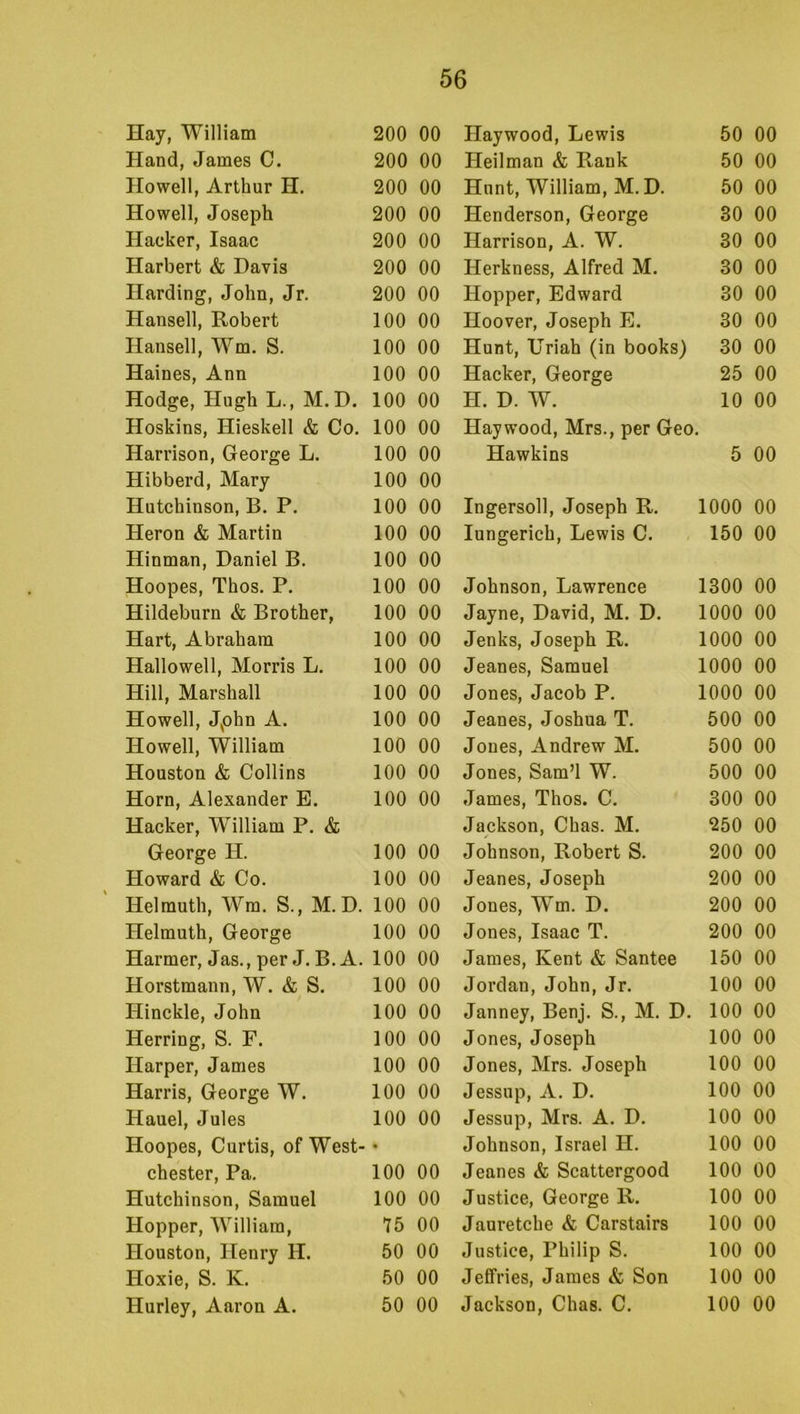 Hay, William O o 00 Haywood, Lewis 50 00 Hand, James C. 200 00 Heilman & Rank 50 00 Howell, Arthur H. 200 00 Hunt, William, M.D. 50 00 Howell, Joseph 200 00 Henderson, George 30 00 Hacker, Isaac 200 00 Harrison, A. W. 30 00 Harbert & Davis 200 00 Herkness, Alfred M. 30 00 Harding, John, Jr. 200 00 Hopper, Edward 30 00 Hansell, Robert 100 00 Hoover, Joseph E. 30 00 Hansell, Wm. S. 100 00 Hunt, Uriah (in books) 30 00 Haines, Ann 100 00 Hacker, George 25 00 Hodge, Hugh L., M.D. 100 00 H. D. W. 10 00 Hoskins, Hieskell & Co, 100 00 Haywood, Mrs., per Geo. Harrison, George L. 100 00 Hawkins 5 00 Hibberd, Mary 100 00 Hutchinson, B. P. 100 00 Ingersoll, Joseph R. 1000 00 Heron & Martin 100 00 lungerich, Lewis C. 150 00 Hinman, Daniel B. 100 00 Hoopes, Thos. P. 100 00 Johnson, Lawrence 1300 00 Hildeburn & Brother, 100 00 Jayne, David, M. D. 1000 00 Hart, Abraham 100 00 Jenks, Joseph R. 1000 00 Hallowell, Morris L. 100 00 Jeanes, Samuel 1000 00 Hill, Marshall 100 00 Jones, Jacob P. 1000 00 Howell, Jphn A. 100 00 Jeanes, Joshua T. 500 00 Howell, William 100 00 Jones, Andrew M. 500 00 Houston & Collins 100 00 Jones, Sam’l W. 500 00 Horn, Alexander E. 100 00 James, Thos. C. 300 00 Hacker, William P. & Jackson, Chas. M. 250 00 George H. 100 00 Johnson, Robert S. 200 00 Howard & Co. 100 00 Jeanes, Joseph 200 00 Helmuth, Wm. S., M.D. 100 00 Jones, Wm. D. 200 00 Helmuth, George 100 00 Jones, Isaac T. 200 00 Harmer, Jas., per J. B. A. 100 00 James, Kent & Santee 150 00 Horstmann, W. & S, 100 00 Jordan, John, Jr. 100 00 Hinckle, John 100 00 Janney, Benj. S., M. D. 100 00 Herring, S. F. 100 00 Jones, Joseph 100 00 Harper, James 100 00 Jones, Mrs. Joseph 100 00 Harris, George W. 100 00 Jessup, A. D. 100 00 Hauel, Jules 100 00 Jessup, Mrs. A. D. 100 00 Hoopes, Curtis, of West- « Johnson, Israel H. 100 00 chester, Pa. 100 00 Jeanes & Scattergood 100 00 Hutchinson, Samuel 100 00 Justice, George R. 100 00 Hopper, William, 75 00 Jauretche & Carstairs 100 00 Houston, Henry H. 50 00 Justice, Philip S. 100 00 Hoxie, S. K. 50 00 Jeffries, James & Son 100 00 Hurley, Aaron A. 50 00 Jackson, Chas. C. 100 00