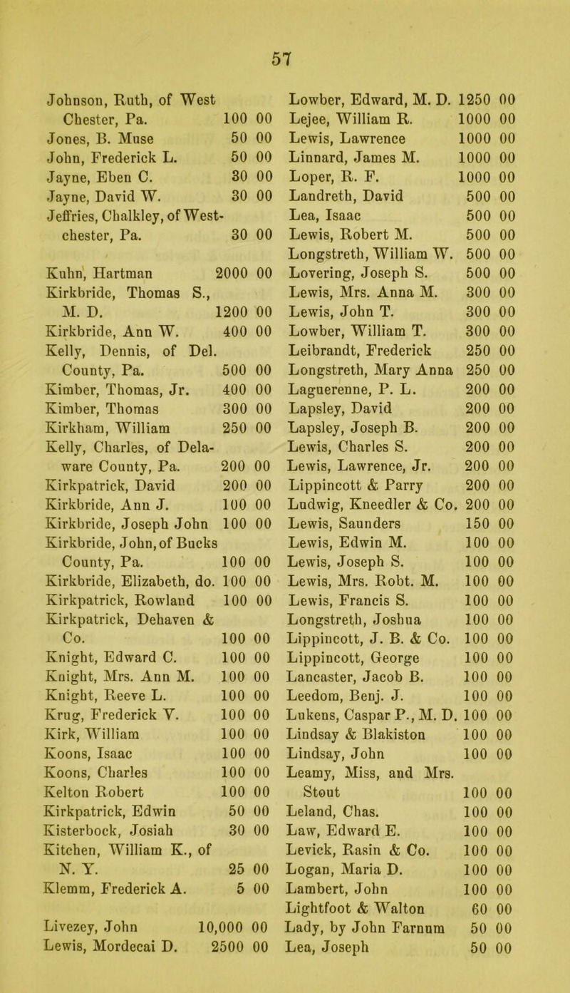 Johnson, Ruth, of West Lowber, Edward, M. D. 1250 00 Chester, Pa. 100 00 Lejee, William R. 1000 00 Jones, B. Muse 50 00 Lewis, Lawrence 1000 00 John, Frederick L. 50 00 Linnard, James M. 1000 00 Jayne, Eben C. 30 00 Loper, R. F. 1000 00 Jayne, David W. 30 00 Landreth, David 500 00 Jeffries, Chalkley, of West Lea, Isaac 500 00 Chester, Pa. 30 00 Lewis, Robert M. 500 00 Longstreth, William W. 500 00 Kuhn', Hartman 2000 00 Lovering, Joseph S. 500 00 Kirkbride, Thomas S., Lewis, Mrs. Anna M. 300 00 M. D. ] 1200 00 Lewis, John T. 300 00 Kirkbride, Ann W. 400 00 Lowber, William T. 300 00 Kelly, Dennis, of Del. Leibrandt, Frederick 250 00 County, Pa. 500 00 Longstreth, Mary Anna 250 00 Kimber, Thomas, Jr. 400 00 Laguerenne, P. L. 200 00 Kimber, Thomas 300 00 Lapsley, David 200 00 Kirkham, William 250 00 Lapsley, Joseph B. 200 00 Kelly, Charles, of Dela- Lewis, Charles S. 200 00 ware County, Pa. 200 00 Lewis, Lawrence, Jr. 200 00 Kirkpatrick, David 200 00 Lippincott & Parry 200 00 Kirkbride, Ann J. 100 00 Ludwig, Kneedler & Co. , 200 00 Kirkbride, Joseph John 100 00 Lewis, Saunders 150 00 Kirkbride, John, of Bucks Lewis, Edwin M. 100 00 County, Pa. 100 00 Lewis, Joseph S. 100 00 Kirkbride, Elizabeth, do. 100 00 Lewis, Mrs. Robt. M. 100 GO Kirkpatrick, Rowland 100 00 Lewis, Francis S. 100 00 Kirkpatrick, Dehaven & Longstreth, Joshua 100 00 Co. 100 00 Lippincott, J. B. & Co. 100 00 Knight, Edward C. 100 00 Lippincott, George 100 00 Knight, Mrs. Ann M. 100 00 Lancaster, Jacob B. 100 00 Knight, Reeve L. 100 00 Leedora, Benj. J. 100 00 Krug, Frederick V. 100 00 Lukens, Caspar P., M. D. 100 00 Kirk, William 100 00 Lindsay & Blakiston 100 00 Koons, Isaac 100 00 Lindsay, John 100 00 Koons, Charles 100 00 Leamy, Miss, and Mrs. Kelton Robert 100 00 Stout 100 00 Kirkpatrick, Edwin 50 00 Leland, Chas. 100 00 Kisterbock, Josiah 30 00 Law, Edward E. 100 00 Kitchen, William K., of Levick, Rasin & Co. 100 00 H. Y. 25 00 Logan, Maria D. 100 00 Klemm, Frederick A. 5 00 Lambert, John 100 00 Lightfoot & Walton 60 00 Livezey, John 10,000 00 Lady, by John Farnum 50 00 Lewis, Mordecai D. 2500 00 Lea, Joseph 50 00