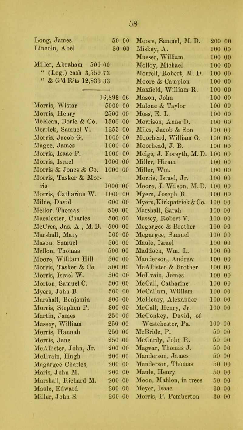 Long, Jaraes 50 00 Moore, Samuel, M. D. 200 00 Lincoln, Abel 30 00 Miskey, A. 100 00 Musser, William 100 00 Miller, Abraham 500 00 Molloy, Michael 100 00 “ (Leg.) cash 3,559 13 Morrell, Robert, M. D. 100 00 “ & G’dR’ts 12,833 33 Moore & Campion 100 00 Maxfield, William R. 100 00 16,893 06 Mason, John 100 00 Morris, Wistar 5000 00 Malone & Taylor 100 00 Morris, Henry 2500 00 Moss, E. L. 100 00 McKean, Borie & Co. 1500 00 Morrison, Anne D. 100 00 Merrick, Samuel V. 1255 00 Miles, Jacob & Son 100 00 Morris, Jacob G. 1000 00 Moorhead, William G. 100 00 Magee, James 1000 00 Moorhead, J. B. 100 00 Morris, Isaac P. 1000 00 Meigs, J. Forsyth, M. D. 100 00 Morris, Israel 1000 00 Miller, Hiram 100 00 Morris & Jones & Co. 1000 00 Miller, Wm. 100 00 Morris, Tasker & Mor- Morris, Israel, Jr. 100 00 ris 1000 00 Moore, J. Wilson, M. D. 100 00 Morris, Catharine W. 1000 00 Myers, Joseph B. 100 00 Milne, David 600 00 Myers, Kirkpatrick & Co. 100 00 Mellor, Thomas 500 00 Marshall, Sarah 100 00 Macalester, Charles 500 00 Massey, Robert V. 100 00 McCrea, Jas. A., M.D. 500 00 Megargee & Brother 100 00 Marshall, Mary 500 00 Megargee, Samuel 100 00 Mason, Samuel 500 00 Maule, Israel 100 00 Mellon, Thomas 500 00 Maddock, Wm. L. 100 00 Moore, William Hill 500 00 Manderson, Andrew 100 00 Morris, Tasker & Co. 500 00 McAllister & Brother 100 00 Morris, Israel W. 500 00 Mcllvain, Jaraes 100 00 Morton, Samuel C. 500 00 McCall, Catharine 100 00 Myers, John B. 500 00 McCallum, William 100 00 Marshall, Benjamin 300 00 McHenry, Alexander 100 00 Morris, Stephen P. 300 00 McCall, Henry, Jr. 100 00 Martin, James 250 00 McConkey, David, of Massey, William 250 00 Westchester, Pa. 100 00 Morris, Hannah 250 00 McBride, P. 50 00 Morris, Jane 250 00 McCurdy, John R. 50 00 McAllister, John, Jr. 200 00 Magear, Thomas J. 50 00 Mcllvain, Hugh 200 00 Manderson, James 50 00 Magargee Charles, 200 00 Manderson, Thomas 50 00 Maris, John M. 200 00 Maule, Henry 50 00 Marshall, Richard M. 200 00 Moon, Mahlon, in trees 50 00 Maule, Edward 200 00 Meyer, Isaac 30 00 Miller, John S. 200 00 Morris, P. Pemberton 30 00