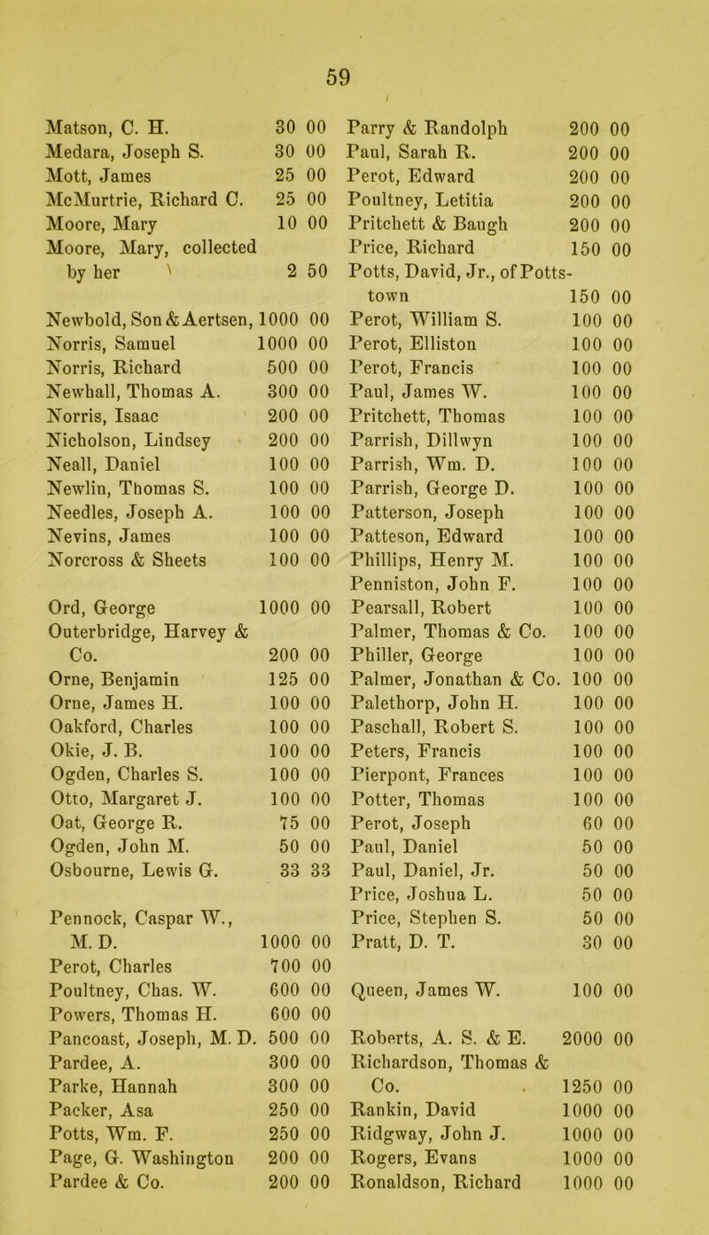 Matson, C. H. 30 00 Parry & Randolph 200 00 Medara, Joseph S. 30 00 Paul, Sarah R. 200 00 Mott, James 25 00 Perot, Edward 200 00 McMurtrie, Richard C. 25 00 Poultney, Letitia 200 00 Moore, Mary 10 00 Pritchett & Baugh 200 00 Moore, Mary, collected Price, Richard 150 00 by her ' 2 50 Potts, David, Jr., of Potts- town 150 00 Newbold, Son& Aertsen, 1000 00 Perot, William S. 100 00 Norris, Samuel 1000 00 Perot, Elliston 100 00 Norris, Richard 500 00 Perot, Francis 100 00 Newhall, Thomas A. 300 00 Paul, James W. 100 00 Norris, Isaac 200 00 Pritchett, Thomas 100 00 Nicholson, Lindsey 200 00 Parrish, Dillwyn 100 00 Neall, Daniel 100 00 Parrish, Wm. D. 100 00 Newlin, Thomas S. 100 00 Parrish, George D. 100 00 Needles, Joseph A. 100 00 Patterson, Joseph 100 00 Nevins, James 100 00 Patteson, Edward 100 00 Norcross & Sheets 100 00 Phillips, Henry M. 100 00 Penniston, John F. 100 00 Ord, George 1000 00 Pearsall, Robert 100 00 Outerbridge, Harvey & Palmer, Thomas & Co. 100 00 Co. 200 00 Philler, George 100 00 Orne, Benjamin 125 00 Palmer, Jonathan & Co. , 100 00 Orne, James H. 100 00 Palethorp, John H. 100 00 Oakford, Charles 100 00 Paschall, Robert S. 100 00 Okie, J. B. 100 00 Peters, Francis 100 00 Ogden, Charles S. 100 00 Pierpont, Frances 100 00 Otto, Margaret J. 100 00 Potter, Thomas 100 00 Oat, George R. 75 00 Perot, Joseph 60 00 Ogden, John M. 50 00 Paul, Daniel 50 00 Osbourne, Lewis G. 33 33 Paul, Daniel, Jr. 50 00 Price, Joshua L. 50 00 Pennock, Caspar W., Price, Stephen S. 50 00 M. D. 1000 00 Pratt, D. T. 30 00 Perot, Charles 700 00 Poultney, Chas. W. 600 00 Queen, James W. 100 00 Powers, Thomas H. 600 00 Pancoast, Joseph, M. D. 500 00 Roberts, A. S. & E. 2000 00 Pardee, A. 300 00 Richardson, Thomas & Parke, Hannah 300 00 Co. 1250 00 Packer, Asa 250 00 Rankin, David 1000 00 Potts, Wm. F. 250 00 Ridgway, John J. 1000 00 Page, G. Washington 200 00 Rogers, Evans 1000 00 Pardee & Co. 200 00 Ronaldson, Richard 1000 00