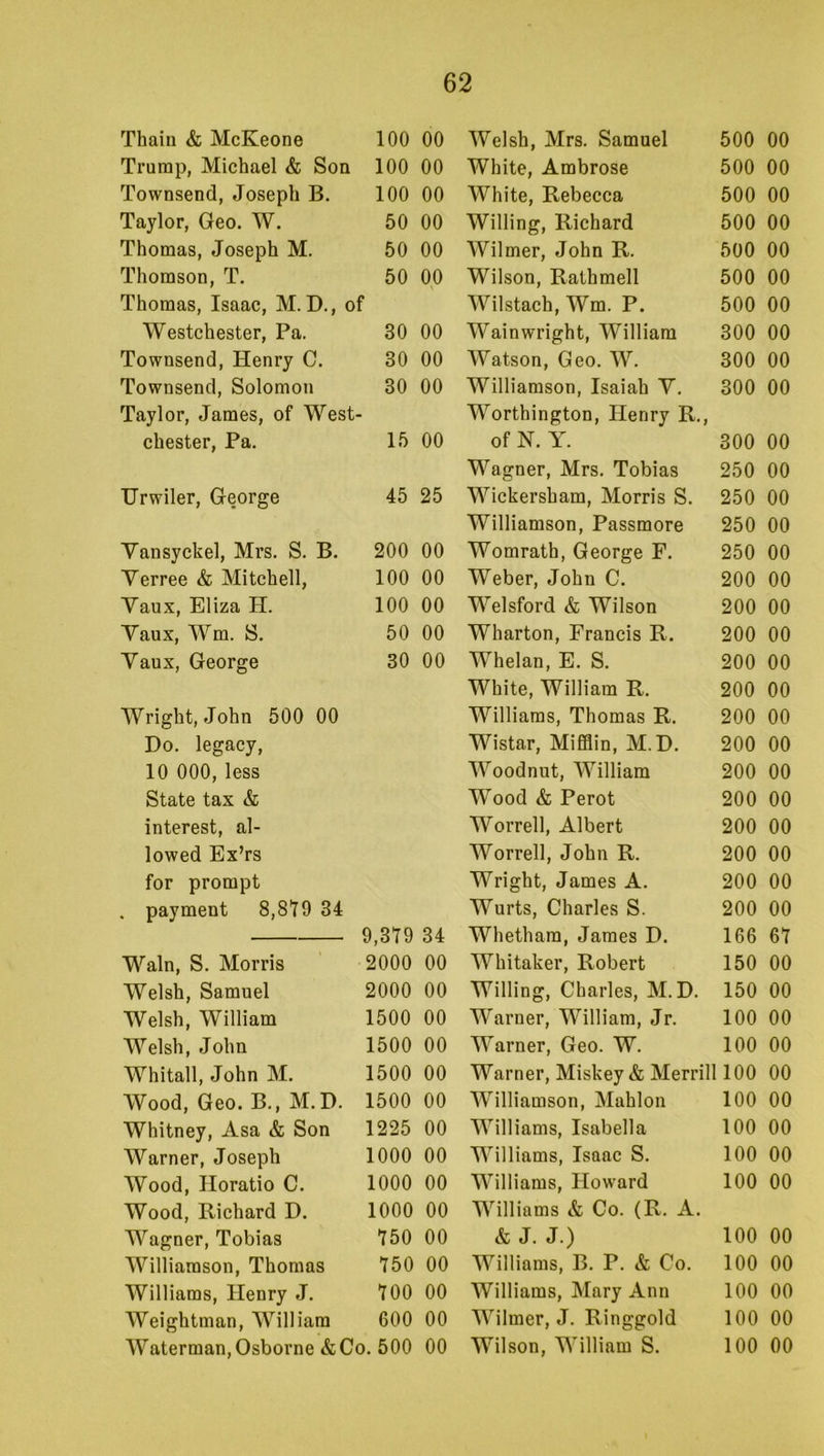 Thaiu & McKeone 100 Trump, Michael & Son 100 Townsend, Joseph B. 100 Taylor, Geo. W. 50 Thomas, Joseph M. 50 Thomson, T. 50 Thomas, Isaac, M. D., of Westchester, Pa. 30 Townsend, Henry C. 30 Townsend, Solomon 30 Taylor, James, of West- Chester, Pa. 15 Urwiler, George 45 Vansyckel, Mrs. S. B. 200 Verree & Mitchell, 100 Vaux, Eliza H. 100 Vaux, Wm. S. 50 Yaux, George 30 Wright, John 500 00 Do. legacy. 10 000, less State tax & interest, al- lowed Ex’rs for prompt . payment 8,8t9 34 9,3T9 Wain, S. Morris 2000 Welsh, Samuel 2000 Welsh, William 1500 Welsh, John 1500 Whitall, John M. 1500 Wood, Geo. B., M.D. 1500 Whitney, Asa & Son 1225 Warner, Joseph 1000 Wood, Horatio C. 1000 Wood, Richard D. 1000 Wagner, Tobias *750 Williamson, Thomas 750 Williams, Henry J. 700 Weightman, William 600 Waterman, Osborne &Co. 500 Welsh, Mrs. Samuel 500 00 White, Ambrose 500 00 White, Rebecca 500 00 Willing, Richard 500 00 Wilmer, John R. 500 00 Wilson, Rathmell 500 00 Wilstach, Wm. P. 500 00 Wainwright, William 300 00 Watson, Geo. W. 300 00 Williamson, Isaiah V. 300 00 Worthington, Henry R., of N. Y. 300 00 Wagner, Mrs. Tobias 250 00 Wickersham, Morris S. 250 00 Williamson, Passmore 250 00 Womrath, George F. 250 00 Weber, John C. 200 00 Welsford & Wilson 200 00 Wharton, Francis R. 200 00 Whelan, E. S. 200 00 White, William R. 200 00 Williams, Thomas R. 200 00 Wistar, Mifflin, M.D. 200 00 Woodnut, William 200 00 Wood & Perot 200 00 Worrell, Albert 200 00 Worrell, John R. 200 00 Wright, James A. 200 00 Wurts, Charles S. 200 00 Whetham, James D. 166 61 Whitaker, Robert 150 00 Willing, Charles, M.D. 150 00 Warner, William, Jr. 100 00 Warner, Geo. W. 100 00 Warner, Miskey & Merrill 100 00 Williamson, Mahlon 100 00 Williams, Isabella 100 00 Williams, Isaac S. 100 00 Williams, Howard 100 00 Williams & Co. (R. A. & J. J.) 100 00 Williams, B. P. & Co. 100 00 Williams, Mary Ann 100 00 Wilmer, J. Ringgold 100 00 Wilson, William S. 100 00 00 00 00 00 00 00 00 00 00 00 25 00 00 00 00 00 34 00 00 00 00 00 00 00 00 00 00 00 00 00 00 00
