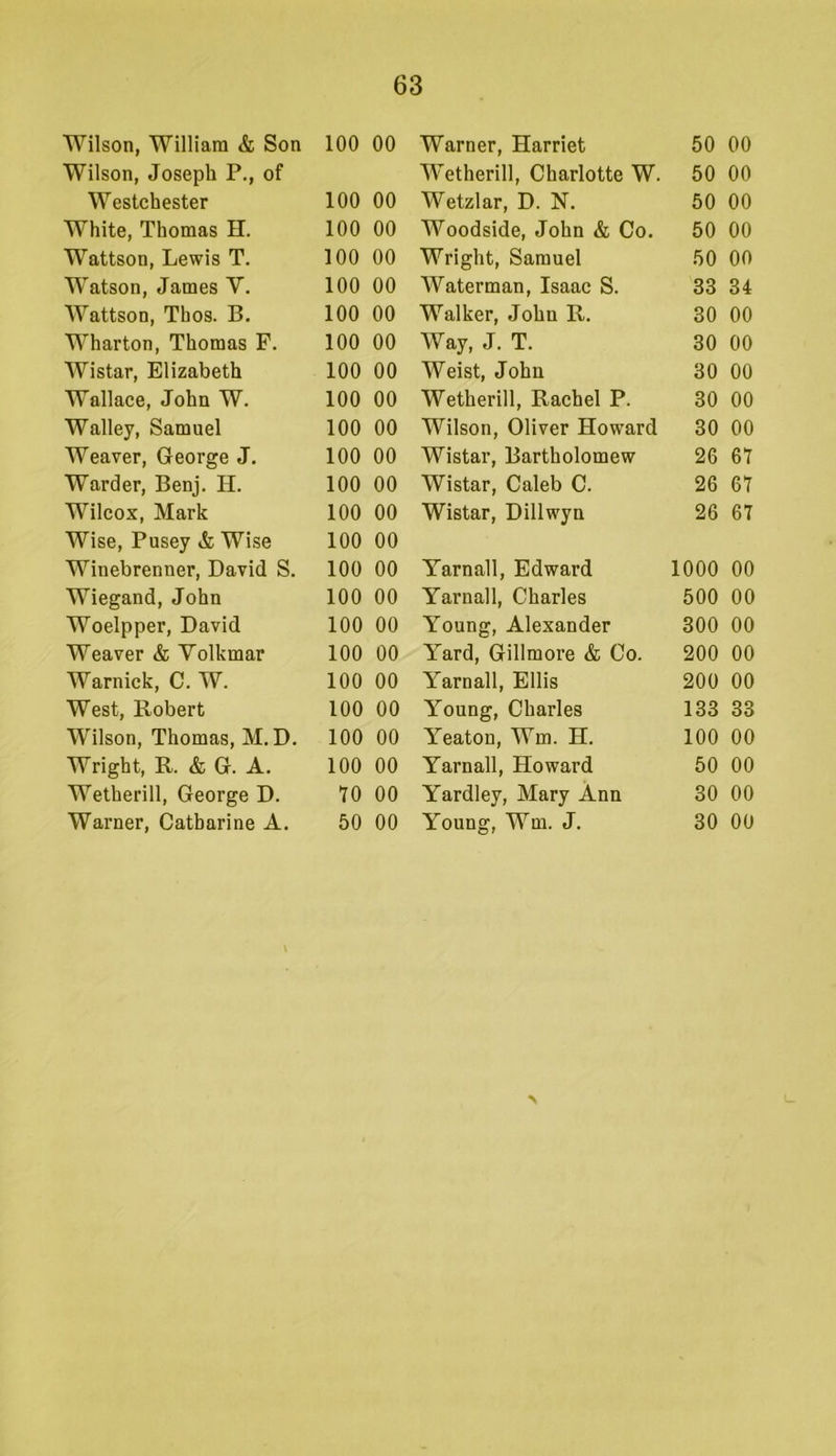 Wilson, William & Son 100 Wilson, Joseph P., of Westchester 100 White, Thomas H. 100 Wattson, Lewis T. 100 Watson, James V. 100 Wattson, Thos. B. 100 Wharton, Thomas P. 100 Wistar, Elizabeth 100 Wallace, John W. 100 Walley, Samuel 100 Weaver, George J. 100 Warder, Benj. H. 100 Wilcox, Mark 100 Wise, Pusey & Wise 100 Winebrenner, David S. 100 Wiegand, John 100 Woelpper, David 100 Weaver & Volkmar 100 Warnick, C. W. 100 West, Robert 100 Wilson, Thomas, M.D, 100 Wright, R. & G. A. 100 Wetherill, George D. *70 Warner, Catharine A. 50 Warner, Harriet 50 00 Wetherill, Charlotte W. 50 00 Wetzlar, D. N. 50 00 Woodside, John & Co. 50 00 Wright, Samuel 50 00 Waterman, Isaac S. 33 34 Walker, John R. 30 00 Way, J. T. 30 00 Weist, John 30 00 Wetherill, Rachel P. 30 00 Wilson, Oliver Howard 30 00 Wistar, Bartholomew 26 6Y Wistar, Caleb C. 26 6Y Wistar, Dillwyn 26 67 Yarnall, Edward 1000 00 Yarnall, Charles 500 00 Young, Alexander 300 00 Yard, Gillmore & Co. 200 00 Yarnall, Ellis 200 00 Young, Charles 133 33 Yeaton, Win. H. 100 00 Yarnall, Howard 50 00 Yardley, Mary Ann 30 00 Young, Wm. J. 30 00 00 00 00 00 00 00 00 00 00 00 00 00 00 00 00 00 00 00 00 00 00 00 00 00 V