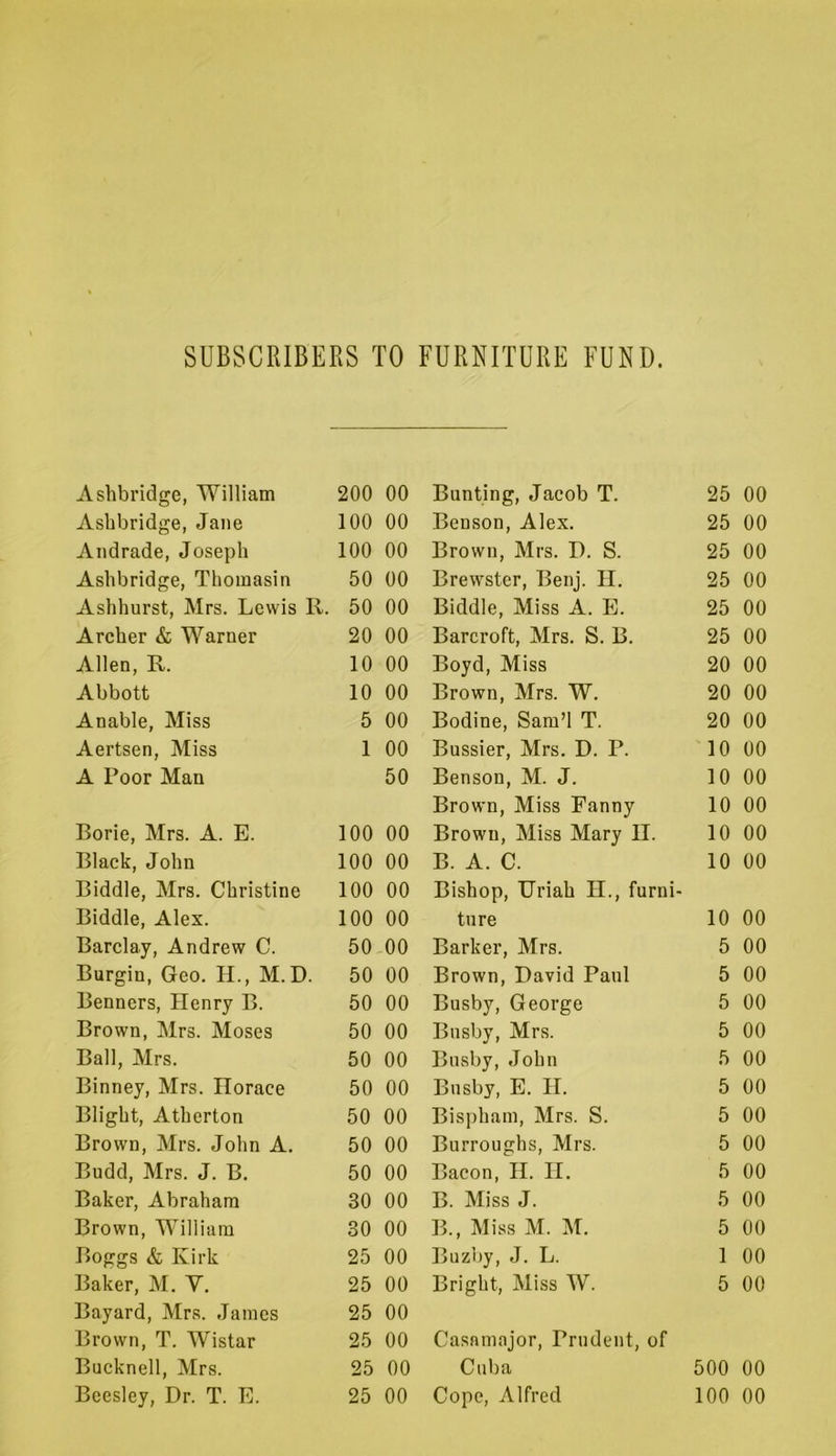 SUBSCRIBERS TO FURNITURE FUND. Ashbridge, William 200 00 Bunting, Jacob T. 25 00 Ashbridge, Jane 100 00 Benson, Alex. 25 00 Andrade, Joseph 100 00 Brown, Mrs. D. S. 25 00 Ashbridge, Thomasin 50 00 Brewster, Benj. II. 25 00 Ashhurst, Mrs. Lewis R. 50 00 Biddle, Miss A. E. 25 00 Archer & Warner 20 00 Barcroft, Mrs. S. B. 25 00 Allen, R. 10 00 Boyd, Miss 20 00 Abbott 10 00 Brown, Mrs. W. 20 00 Anable, Miss 5 00 Bodine, Sam’l T. 20 00 Aertsen, Miss 1 00 Bussier, Mrs. D. P. 10 00 A Poor Man 50 Benson, M. J. 10 00 Brown, Miss Fanny 10 00 Borie, Mrs. A. E. 100 00 Brown, Miss Mary II. 10 00 Black, John 100 00 B. A. C. 10 00 Biddle, Mrs. Christine 100 00 Bishop, Uriah II., furni- Biddle, Alex. 100 00 ture 10 00 Barclay, Andrew C. 50 00 Barker, Mrs. 5 00 Burgin, Geo. H., M. D. 50 00 Brown, David Paul 5 00 Benners, Henry B. 50 00 Busby, George 5 00 Brown, Mrs. Moses 50 00 Busby, Mrs. 5 00 Ball, Mrs. 50 00 Busby, John 5 00 Binney, Mrs. Horace 50 00 Busby, E. H. 5 00 Blight, Atherton 50 00 Bispham, Mrs. S. 5 00 Brown, Mrs. John A. 50 00 Burroughs, Mrs. 5 00 Budd, Mrs. J. B. 50 00 Bacon, H. II. 5 00 Baker, Abraham 30 00 B. Miss J. 5 00 Brown, William 30 00 B., Miss M. M. 5 00 Boggs & Kirk 25 00 Buzby, J. L. 1 00 Baker, M. V. 25 00 Bright, Miss W. 5 00 Bayard, Mrs. James 25 00 Brown, T. Wistar 25 00 Casnmajor, Prudent, of Bucknell, Mrs. 25 00 Cuba 500 00 Beesley, Dr. T. E. 25 00 Cope, Alfred 100 00