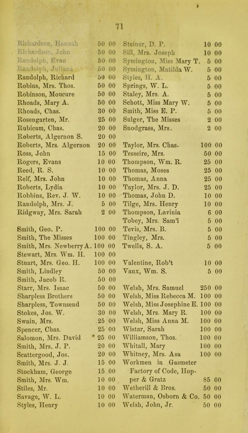 Rich ird'ion, .Huh.wh 50 Kit'jordso; , dohn 50 itiV' ioipb. Evan 50 V{a;;doird, 50 Randolph, Richard 50 Robins, Mrs. Thos. 50 Robinson, Moncure 50 Rhoads, Mary A. 50 Rhoads, Chas. 30 Rosengarten, Mr. 25 Rubicam, Chas. 20 Roberts, Algernon S. 20 Roberts, Mrs. Algernon 20 Ross, John 15 Rogers, Evans 10 Reed, R. S. 10 Relf, Mrs. John 10 Roberts, Lydia 10 Robbins, Rev. J. W. 10 Randolph, Mrs. J. 5 Ridgway, Mrs. Sarah 2 Smith, Geo. P. 100 Smith, The Misses 100 Smith, Mrs. NewberryA. 100 Stewart, Mrs. Wm. H. 100 Stuart, Mrs. Geo. H. 100 Smith, Lindley 50 Smith, Jacob R. 50 Starr, Mrs. Isaac 50 Sharpless Brothers 50 Sharpless, Townsend 50 Stokes, Jos. W. 30 Swain, Mrs. 25 Spencer, Chas. 25 Salomon, Mrs. David * 25 Smith, Mrs. J. P. 20 Scattergood, Jos. 20 Smith, Mrs. J. J. 15 Stockham, George 15 Smith, Mrs. Wm. 10 Stiles, Mr. 10 Savage, W. L. 10 Styles, Henry 10 Steiner, D. P. 10 00 Sill, Mrs. Joseph 10 00 Symington, Miss Mary T . 5 00 Symington, Matilda W. 5 00 Styles, TI. A. 5 00 Springs, W. L. 5 00 Staley, Mrs. A. 5 00 Schott, Miss Mary W. 5 00 Smith, Miss E. P. 5 00 Sulger, The Misses 2 00 Snodgrass, Mrs. 2 00 Taylor, Mrs. Chas. 100 00 Tesseire, Mrs. 50 00 Thompson, Wm. R. 25 00 Thomas, Moses 25 00 Thomas, Anna 25 00 Taylor, Mrs. J. D. 25 00 Thomas, John D. 10 00 Tilge, Mrs. Henry 10 00 Thompson, Lavinia 6 00 Tobey, Mrs. Sam’l 5 00 Tevis, Mrs. B. 5 00 Tingley, Mrs. 5 00 Twells, S. A. 5 00 Valentine, Rob’t 10 00 Vaux, Wm. S. 5 00 Welsh, Mrs. Samuel 250 00 Welsh, Miss Rebecca M. 100 00 Welsh, Miss Josephine E. 100 00 Welsh, Mrs. Mary R. 100 00 Welsh, Miss Anna M. 100 00 Wistar, Sarah 100 00 Williamson, Thos. 100 00 Whitall, Mary 100 00 Whitney, Mrs. Asa 100 00 Workmen in Gasmeter Factory of Code, Hop- per & Gratz 85 00 Wetherill & Bros. 50 00 Waterman, Osborn & Co, , 50 00 Welsh, John, Jr. 50 00 00 00 00 00 00 00 00 00 00 00 00 00 00 00 00 00 00 00 00 00 00 00 00 00 00 00 00 00 00 00 00 00 00 00 00 00 00 00 00 00 00 00 00