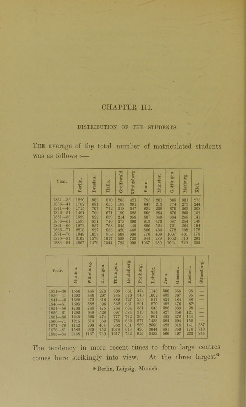 CHAPTER III, DISTRIBUTION OF THE STUDENTS. The average of the total number of matriculated students was as follows :— Year. Berlin. Bi-eslavi. Halle. Greifswald. Kdnigsberg. Bonn. MUnster. Gottingen. Marburg. Kiel. 1831-36 1820 902 810 208 421 795 261 866 331 275 1836—41 1762 681 655 198 301 647 213 774 273 244 1841—46 1715 707 712 218 347 632 238 670 263 208 1846—51 1461 766 671 190 323 806 284 676 265 151 1851—56 1599 822 639 214 358 807 348 684 245 141 1856—61 1593 831 710 273 390 813 473 687 254 149 1861—66 1972 957 768 345 445 896 524 721 264 194 1866—71 2218 927 833 420 469 866 453 772 332 172 1871—76 1948 1037 968 508 606 776 409 1007 401 175 1876—81 3102 1279 1017 538 723 944 289 1002 510 262 1883—84 4867 1479 1544 725 909 1037 280 1064 720 352 Year. Munich. WUrzburg. Erlangen. Tubingen. Heidelberg. Freiburg. Leipzig. Jena. Giessen. Rostock. Strassburg. 1831—.36 1556 445 278 805 661 474 1145 500 355 95 1836^1 1392 440 297 745 570 343 1002 433 367 95 — 1841—16 1329 472 316 889 727 2.35 917 421 484 88 — 1846—51 1695 582 396 832 661 291 970 402 476 87- — 1851—56 1700 743 475 764 684 331 843 396 383 98 — 1856—61 1292 648 528 697 584 313 854 427 356 121 — 1861—66 1245 625 474 777 742 803 991 482 378 144 — 1866—71 1215 613 369 755 632 277 1433 384 294 152 — 1871—76 1142 890 404 862 651 280 2686 423 318 141 587 1876—81 1582 930 452 1076 643 426 3044 491 350 176 713 1883—84 2468 1167 730 1217 732 615 3433 566 497 232 844 The tendency in more recent times to form large centres comes here strikingly into view. At the three largest’'' * Berlin, Leipzig, Munich.