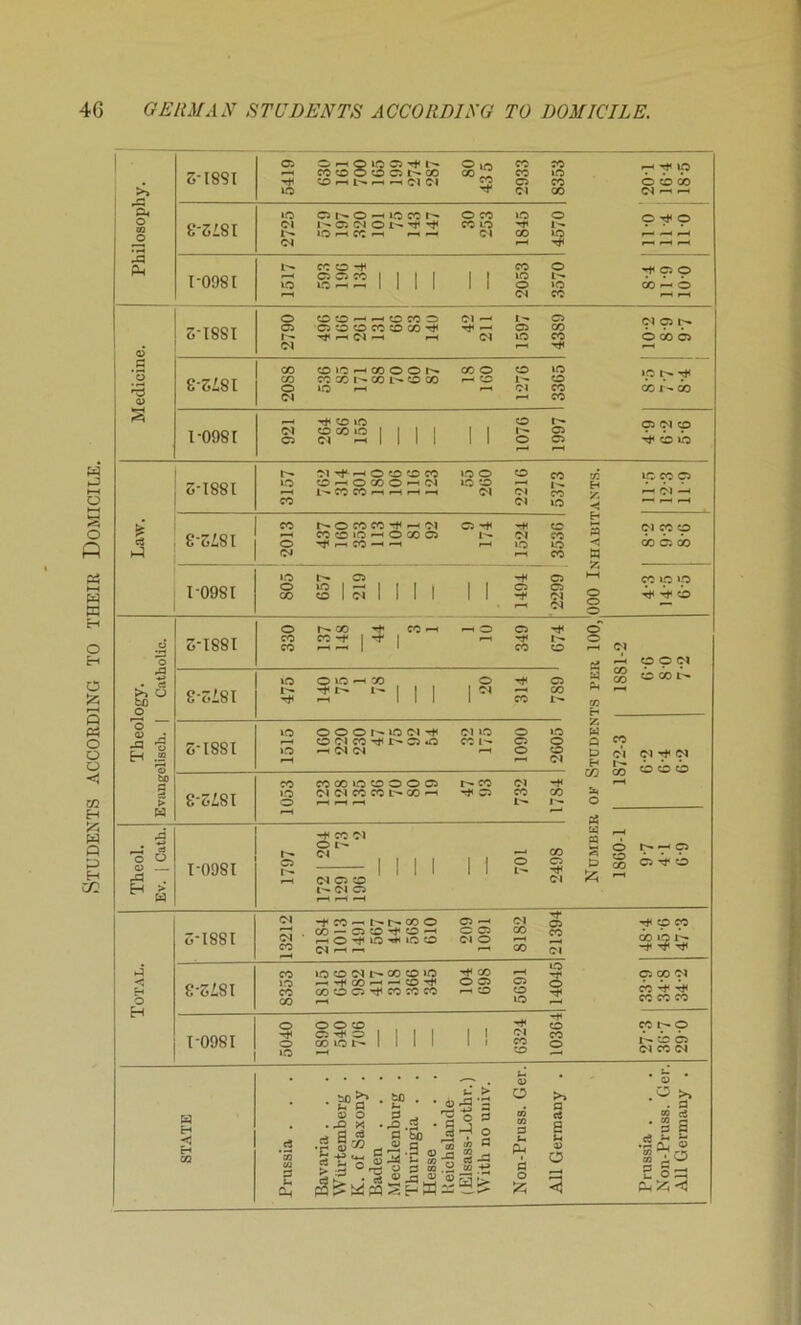 Students according to their Domicile, Philosophy. S-I89I ^ COOOCOCit^CO 00 JI CO T'T’W.J £2 ooco lO Cl 00 <N ^ ^ 8-3'8I 2725 579 197 320 101 75 143 147 30 253 1845 4570 no 11-4 11-0 ! I 1-0981 1517 593 19C 134 2053 3570 8-4 ’ 11-9 10-0 S-188I O OtO — -HOCOC5 Cl ^ o (NC5t^ 05 O5:ooeo;oo0'^ ^ C5 co r' \ ^ C^UOCO 00005 ^ rH ^ I-098I CO ^ OSOICO (Mocoioiiii UrS ^ 05 01^ 1005 '^COO Law. 5-1881 3157 762 314 301 ISO 106 116 123 55 260 2216 5373 'ANTS. 11 -5 12-3 11-9 C-5Z,8l CO t-'^OCOCO'^^O^ 05-^ CO K C1COO ^ coo*o-^ococ5 CO 5 't.-r' 0*^r-iCO-^^ •—'JO 110 ^ C0 05 00 (N CO 5 I-098I >10 05 C5 ^ CO >0 >10 § Sl^illll II § ?) 2 • § Theology. Evangelisch. | Catholic. 3-I88I o CO CO ^ ^o 05 o coco^l'tl CO ' 1 ' CO O 01 ^ ^ OOM 8-5i8l itsom-H’Z) o -ii o w^ocot^ Tjt III 1 <n ^ H 5-1881 >o o o o >o oi <M >o o >o w ^ nH CCl- O O O'? -hOO bo.|(^1-|^(N £-5i8I CO C0C0ICC0OO05 r- co oi ^ ^ >0 O1O1C0C0t-*CO^ rj<05 CO CO St« O r-H ^ ^ t'- I-- O ''as Theol. Ev. i Cath. I-098I 1797 172 204 129 73 196 2 701 2498 Numbe: 1860-1 9-7 4-1 0-9 Total. 5-1881 <M -fM — t^r-ooo C3—' r>l 5 ^OPO S.03 — C5CO-t<«0—1 CCS CO P) Ar. Si ^O'fin-«<ioc ojo ^ ^ S£!2Gi CO ^-1 CO (^1 ^ ^ ^ 8-5i8l CO if5oor~cocoip 't'co ^ 1? ccsoo'N ic —i^co^ — co^ ®2 2 O 00 OT O O rt< CO CO CO -J= O S? 00 w I-098I 5040 1890 540 706 6324 10364 27-3 36-7 29 0 1 ! STATE Prussia . . . Bavaria . . . Wtlrtemberg . K. of Saxony . Baden . . . Mecklenburg . Thuringia . . Hesse . . . Ueichslande (Elsass-Lothr.) With no univ. Non-Pruss. Ger. All Germany . Prussia . . . Non-Pruss. Ger. All Germany .